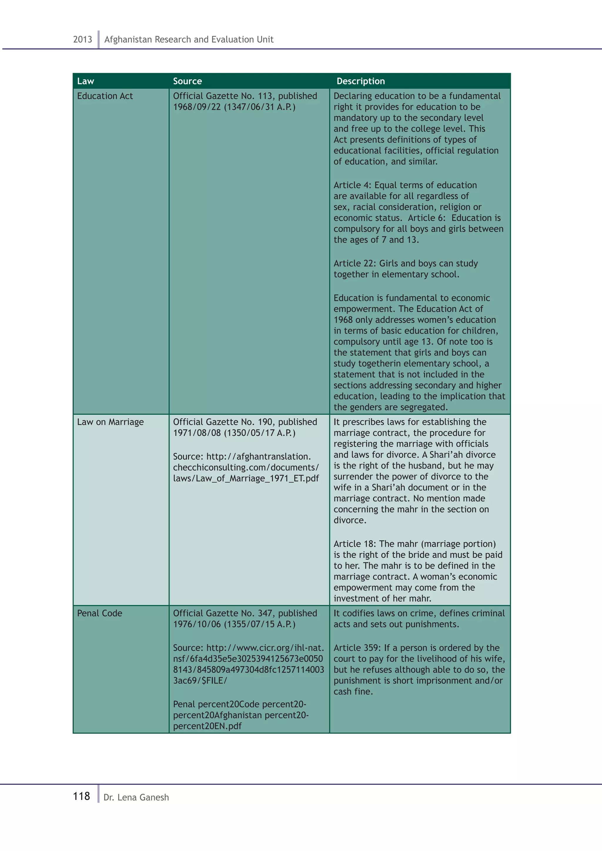 118
2013 Afghanistan Research and Evaluation Unit
Dr. Lena Ganesh
Law Source Description
Education Act Official Gazette No. 113, published
1968/09/22 (1347/06/31 A.P.)
Declaring education to be a fundamental
right it provides for education to be
mandatory up to the secondary level
and free up to the college level. This
Act presents definitions of types of
educational facilities, official regulation
of education, and similar.
Article 4: Equal terms of education
are available for all regardless of
sex, racial consideration, religion or
economic status. Article 6: Education is
compulsory for all boys and girls between
the ages of 7 and 13.
Article 22: Girls and boys can study
together in elementary school.
Education is fundamental to economic
empowerment. The Education Act of
1968 only addresses women’s education
in terms of basic education for children,
compulsory until age 13. Of note too is
the statement that girls and boys can
study togetherin elementary school, a
statement that is not included in the
sections addressing secondary and higher
education, leading to the implication that
the genders are segregated.
Law on Marriage Official Gazette No. 190, published
1971/08/08 (1350/05/17 A.P.)
Source: http://afghantranslation.
checchiconsulting.com/documents/
laws/Law_of_Marriage_1971_ET.pdf
It prescribes laws for establishing the
marriage contract, the procedure for
registering the marriage with officials
and laws for divorce. A Shari’ah divorce
is the right of the husband, but he may
surrender the power of divorce to the
wife in a Shari’ah document or in the
marriage contract. No mention made
concerning the mahr in the section on
divorce.
Article 18: The mahr (marriage portion)
is the right of the bride and must be paid
to her. The mahr is to be defined in the
marriage contract. A woman’s economic
empowerment may come from the
investment of her mahr.
Penal Code Official Gazette No. 347, published
1976/10/06 (1355/07/15 A.P.)
Source: http://www.cicr.org/ihl-nat.
nsf/6fa4d35e5e3025394125673e0050
8143/845809a497304d8fc1257114003
3ac69/$FILE/
Penal percent20Code percent20-
percent20Afghanistan percent20-
percent20EN.pdf
It codifies laws on crime, defines criminal
acts and sets out punishments.
Article 359: If a person is ordered by the
court to pay for the livelihood of his wife,
but he refuses although able to do so, the
punishment is short imprisonment and/or
cash fine.
 