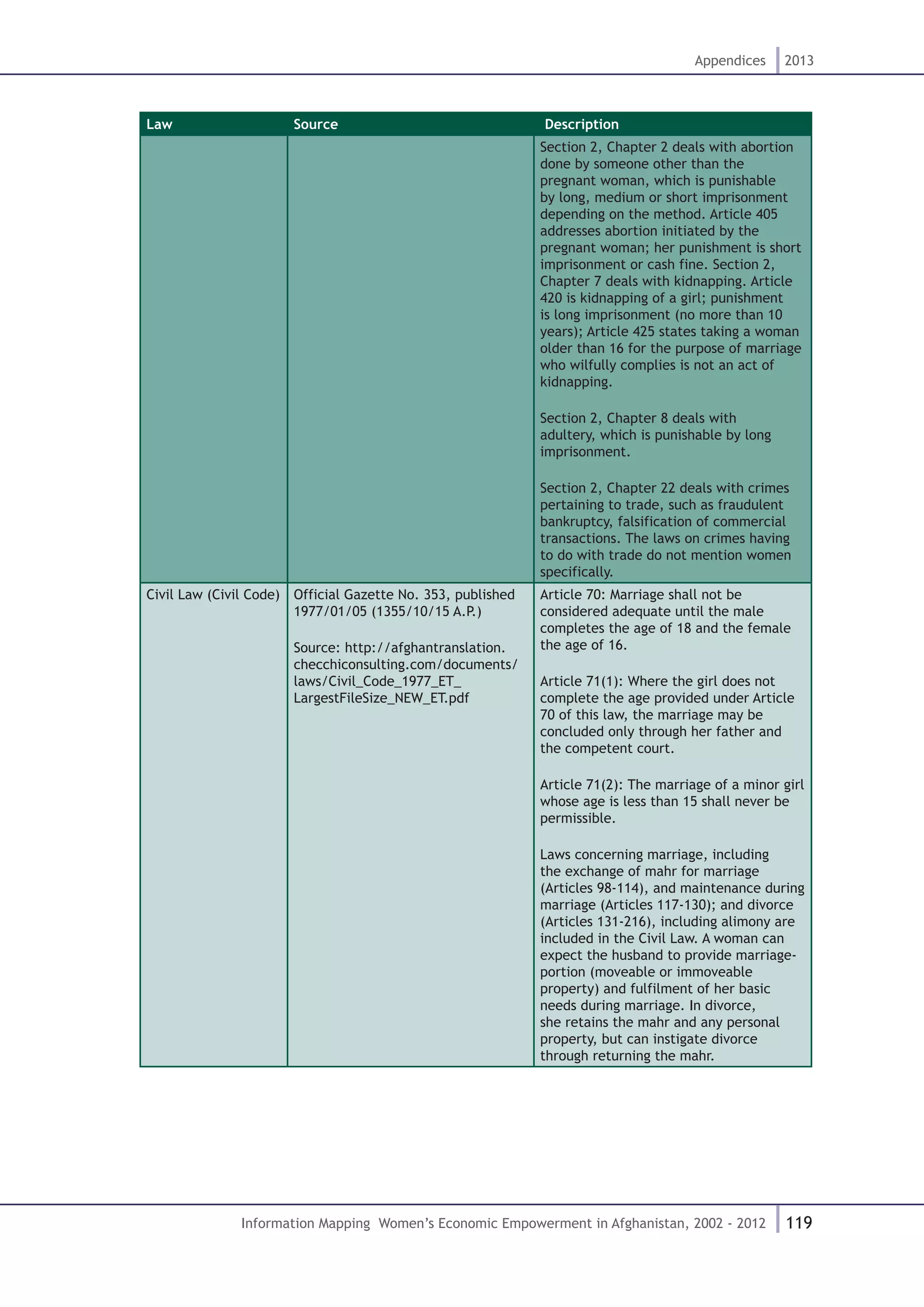 119
Appendices 2013
Information Mapping Women’s Economic Empowerment in Afghanistan, 2002 - 2012
Law Source Description
Section 2, Chapter 2 deals with abortion
done by someone other than the
pregnant woman, which is punishable
by long, medium or short imprisonment
depending on the method. Article 405
addresses abortion initiated by the
pregnant woman; her punishment is short
imprisonment or cash fine. Section 2,
Chapter 7 deals with kidnapping. Article
420 is kidnapping of a girl; punishment
is long imprisonment (no more than 10
years); Article 425 states taking a woman
older than 16 for the purpose of marriage
who wilfully complies is not an act of
kidnapping.
Section 2, Chapter 8 deals with
adultery, which is punishable by long
imprisonment.
Section 2, Chapter 22 deals with crimes
pertaining to trade, such as fraudulent
bankruptcy, falsification of commercial
transactions. The laws on crimes having
to do with trade do not mention women
specifically.
Civil Law (Civil Code) Official Gazette No. 353, published
1977/01/05 (1355/10/15 A.P.)
Source: http://afghantranslation.
checchiconsulting.com/documents/
laws/Civil_Code_1977_ET_
LargestFileSize_NEW_ET.pdf
Article 70: Marriage shall not be
considered adequate until the male
completes the age of 18 and the female
the age of 16.
Article 71(1): Where the girl does not
complete the age provided under Article
70 of this law, the marriage may be
concluded only through her father and
the competent court.
Article 71(2): The marriage of a minor girl
whose age is less than 15 shall never be
permissible.
Laws concerning marriage, including
the exchange of mahr for marriage
(Articles 98-114), and maintenance during
marriage (Articles 117-130); and divorce
(Articles 131-216), including alimony are
included in the Civil Law. A woman can
expect the husband to provide marriage-
portion (moveable or immoveable
property) and fulfilment of her basic
needs during marriage. In divorce,
she retains the mahr and any personal
property, but can instigate divorce
through returning the mahr.
 