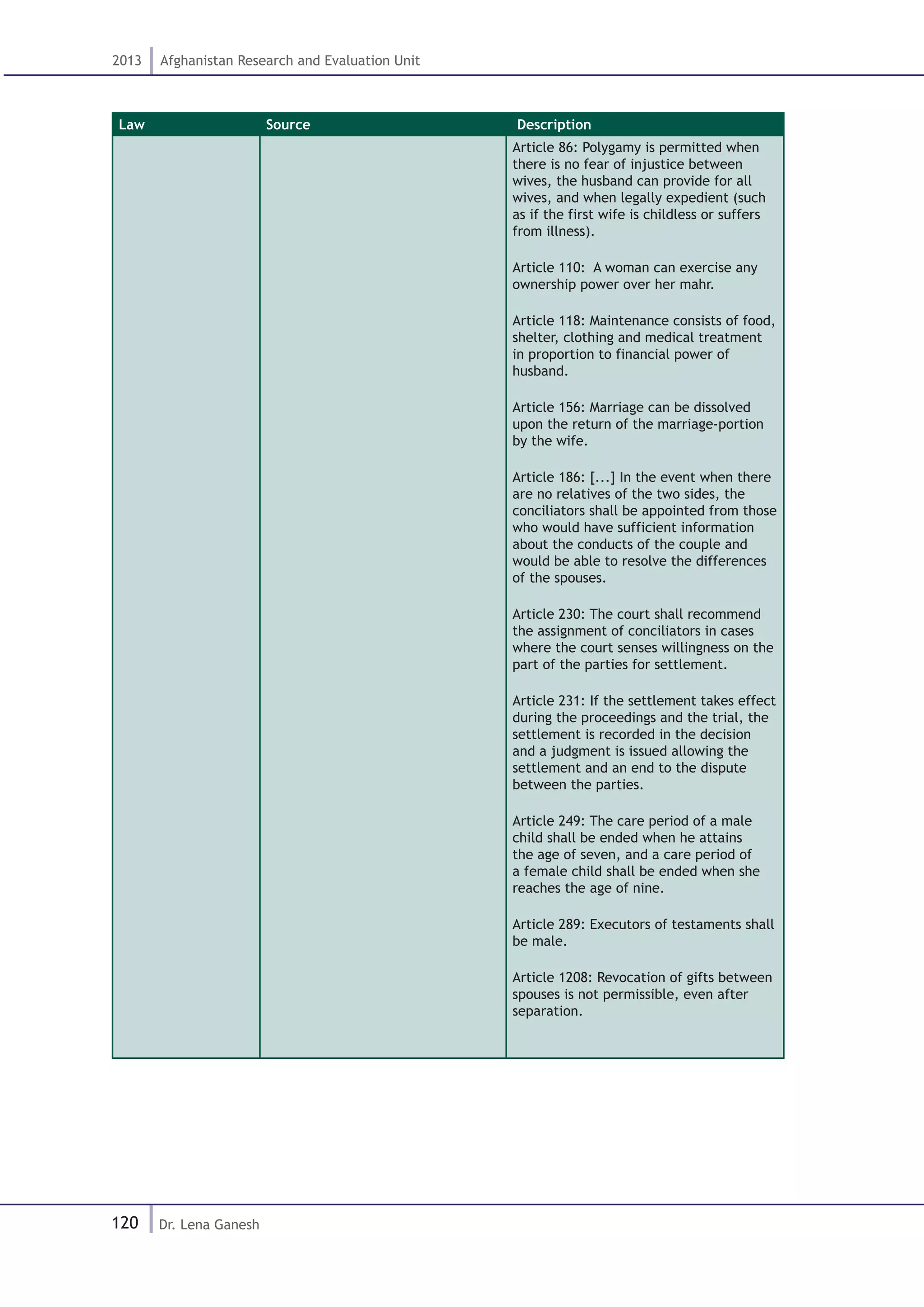 120
2013 Afghanistan Research and Evaluation Unit
Dr. Lena Ganesh
Law Source Description
Article 86: Polygamy is permitted when
there is no fear of injustice between
wives, the husband can provide for all
wives, and when legally expedient (such
as if the first wife is childless or suffers
from illness).
Article 110: A woman can exercise any
ownership power over her mahr.
Article 118: Maintenance consists of food,
shelter, clothing and medical treatment
in proportion to financial power of
husband.
Article 156: Marriage can be dissolved
upon the return of the marriage-portion
by the wife.
Article 186: [...] In the event when there
are no relatives of the two sides, the
conciliators shall be appointed from those
who would have sufficient information
about the conducts of the couple and
would be able to resolve the differences
of the spouses.
Article 230: The court shall recommend
the assignment of conciliators in cases
where the court senses willingness on the
part of the parties for settlement.
Article 231: If the settlement takes effect
during the proceedings and the trial, the
settlement is recorded in the decision
and a judgment is issued allowing the
settlement and an end to the dispute
between the parties.
Article 249: The care period of a male
child shall be ended when he attains
the age of seven, and a care period of
a female child shall be ended when she
reaches the age of nine.
Article 289: Executors of testaments shall
be male.
Article 1208: Revocation of gifts between
spouses is not permissible, even after
separation.
 
