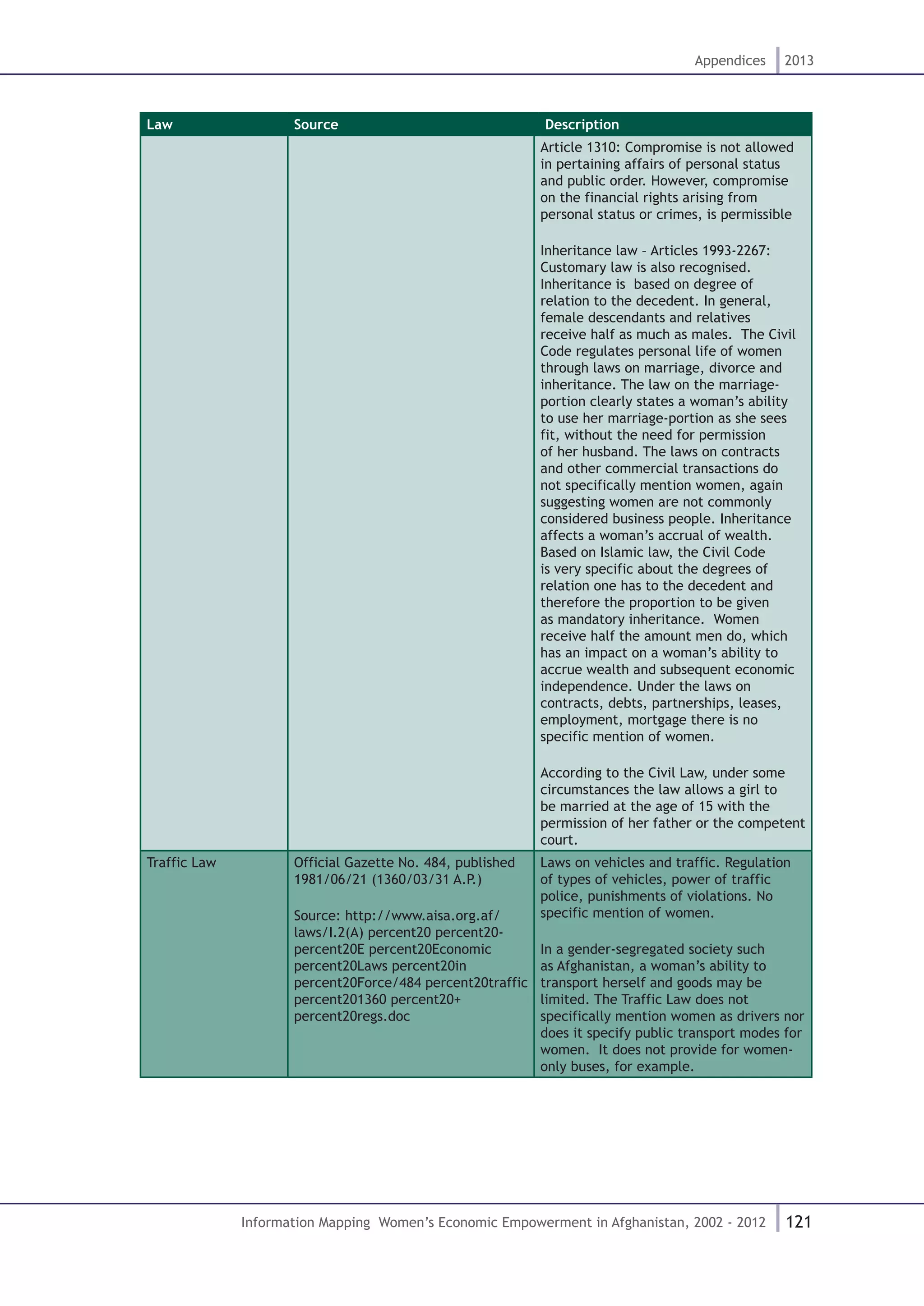 121
Appendices 2013
Information Mapping Women’s Economic Empowerment in Afghanistan, 2002 - 2012
Law Source Description
Article 1310: Compromise is not allowed
in pertaining affairs of personal status
and public order. However, compromise
on the financial rights arising from
personal status or crimes, is permissible
Inheritance law – Articles 1993-2267:
Customary law is also recognised.
Inheritance is based on degree of
relation to the decedent. In general,
female descendants and relatives
receive half as much as males. The Civil
Code regulates personal life of women
through laws on marriage, divorce and
inheritance. The law on the marriage-
portion clearly states a woman’s ability
to use her marriage-portion as she sees
fit, without the need for permission
of her husband. The laws on contracts
and other commercial transactions do
not specifically mention women, again
suggesting women are not commonly
considered business people. Inheritance
affects a woman’s accrual of wealth.
Based on Islamic law, the Civil Code
is very specific about the degrees of
relation one has to the decedent and
therefore the proportion to be given
as mandatory inheritance. Women
receive half the amount men do, which
has an impact on a woman’s ability to
accrue wealth and subsequent economic
independence. Under the laws on
contracts, debts, partnerships, leases,
employment, mortgage there is no
specific mention of women.
According to the Civil Law, under some
circumstances the law allows a girl to
be married at the age of 15 with the
permission of her father or the competent
court.
Traffic Law Official Gazette No. 484, published
1981/06/21 (1360/03/31 A.P.)
Source: http://www.aisa.org.af/
laws/I.2(A) percent20 percent20-
percent20E percent20Economic
percent20Laws percent20in
percent20Force/484 percent20traffic
percent201360 percent20+
percent20regs.doc
Laws on vehicles and traffic. Regulation
of types of vehicles, power of traffic
police, punishments of violations. No
specific mention of women.
In a gender-segregated society such
as Afghanistan, a woman’s ability to
transport herself and goods may be
limited. The Traffic Law does not
specifically mention women as drivers nor
does it specify public transport modes for
women. It does not provide for women-
only buses, for example.
 