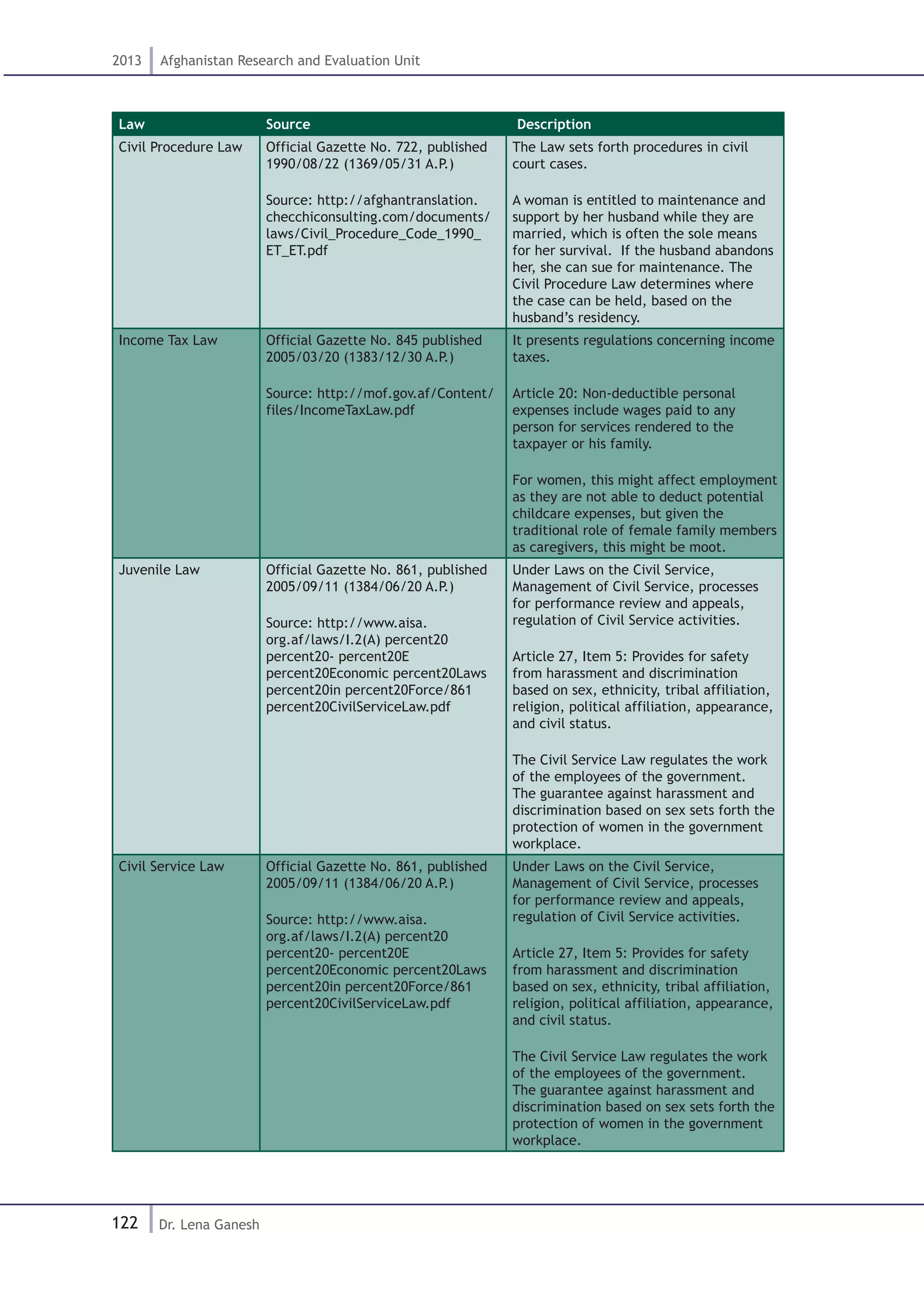 122
2013 Afghanistan Research and Evaluation Unit
Dr. Lena Ganesh
Law Source Description
Civil Procedure Law Official Gazette No. 722, published
1990/08/22 (1369/05/31 A.P.)
Source: http://afghantranslation.
checchiconsulting.com/documents/
laws/Civil_Procedure_Code_1990_
ET_ET.pdf
The Law sets forth procedures in civil
court cases.
A woman is entitled to maintenance and
support by her husband while they are
married, which is often the sole means
for her survival. If the husband abandons
her, she can sue for maintenance. The
Civil Procedure Law determines where
the case can be held, based on the
husband’s residency.
Income Tax Law Official Gazette No. 845 published
2005/03/20 (1383/12/30 A.P.)
Source: http://mof.gov.af/Content/
files/IncomeTaxLaw.pdf
It presents regulations concerning income
taxes.
Article 20: Non-deductible personal
expenses include wages paid to any
person for services rendered to the
taxpayer or his family.
For women, this might affect employment
as they are not able to deduct potential
childcare expenses, but given the
traditional role of female family members
as caregivers, this might be moot.
Juvenile Law Official Gazette No. 861, published
2005/09/11 (1384/06/20 A.P.)
Source: http://www.aisa.
org.af/laws/I.2(A) percent20
percent20- percent20E
percent20Economic percent20Laws
percent20in percent20Force/861
percent20CivilServiceLaw.pdf
Under Laws on the Civil Service,
Management of Civil Service, processes
for performance review and appeals,
regulation of Civil Service activities.
Article 27, Item 5: Provides for safety
from harassment and discrimination
based on sex, ethnicity, tribal affiliation,
religion, political affiliation, appearance,
and civil status.
The Civil Service Law regulates the work
of the employees of the government.
The guarantee against harassment and
discrimination based on sex sets forth the
protection of women in the government
workplace.
Civil Service Law Official Gazette No. 861, published
2005/09/11 (1384/06/20 A.P.)
Source: http://www.aisa.
org.af/laws/I.2(A) percent20
percent20- percent20E
percent20Economic percent20Laws
percent20in percent20Force/861
percent20CivilServiceLaw.pdf
Under Laws on the Civil Service,
Management of Civil Service, processes
for performance review and appeals,
regulation of Civil Service activities.
Article 27, Item 5: Provides for safety
from harassment and discrimination
based on sex, ethnicity, tribal affiliation,
religion, political affiliation, appearance,
and civil status.
The Civil Service Law regulates the work
of the employees of the government.
The guarantee against harassment and
discrimination based on sex sets forth the
protection of women in the government
workplace.
 
