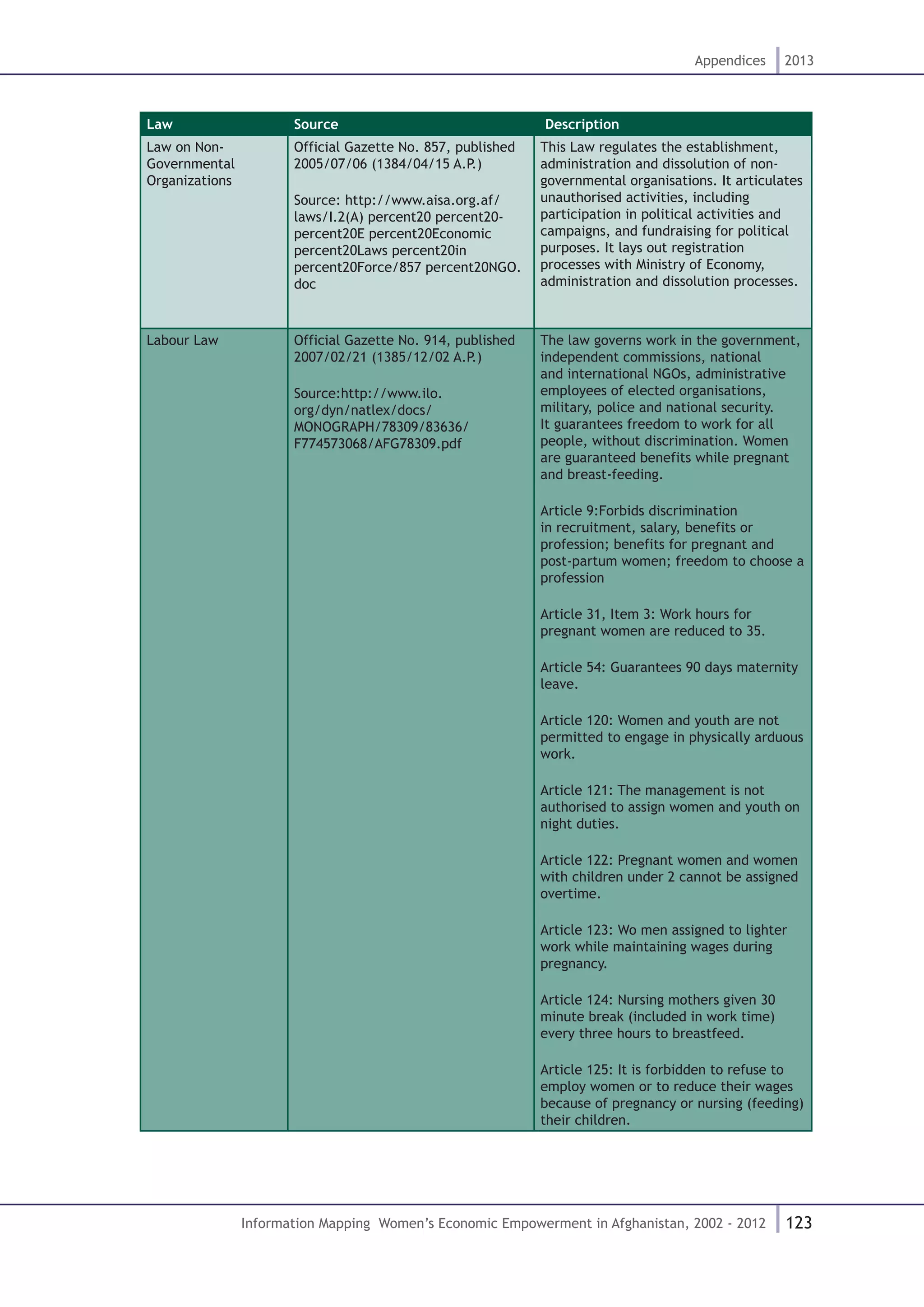 123
Appendices 2013
Information Mapping Women’s Economic Empowerment in Afghanistan, 2002 - 2012
Law Source Description
Law on Non-
Governmental
Organizations
Official Gazette No. 857, published
2005/07/06 (1384/04/15 A.P.)
Source: http://www.aisa.org.af/
laws/I.2(A) percent20 percent20-
percent20E percent20Economic
percent20Laws percent20in
percent20Force/857 percent20NGO.
doc
This Law regulates the establishment,
administration and dissolution of non-
governmental organisations. It articulates
unauthorised activities, including
participation in political activities and
campaigns, and fundraising for political
purposes. It lays out registration
processes with Ministry of Economy,
administration and dissolution processes.
Labour Law Official Gazette No. 914, published
2007/02/21 (1385/12/02 A.P.)
Source:http://www.ilo.
org/dyn/natlex/docs/
MONOGRAPH/78309/83636/
F774573068/AFG78309.pdf
The law governs work in the government,
independent commissions, national
and international NGOs, administrative
employees of elected organisations,
military, police and national security.
It guarantees freedom to work for all
people, without discrimination. Women
are guaranteed benefits while pregnant
and breast-feeding.
Article 9:Forbids discrimination
in recruitment, salary, benefits or
profession; benefits for pregnant and
post-partum women; freedom to choose a
profession
Article 31, Item 3: Work hours for
pregnant women are reduced to 35.
Article 54: Guarantees 90 days maternity
leave.
Article 120: Women and youth are not
permitted to engage in physically arduous
work.
Article 121: The management is not
authorised to assign women and youth on
night duties.
Article 122: Pregnant women and women
with children under 2 cannot be assigned
overtime.
Article 123: Wo men assigned to lighter
work while maintaining wages during
pregnancy.
Article 124: Nursing mothers given 30
minute break (included in work time)
every three hours to breastfeed.
Article 125: It is forbidden to refuse to
employ women or to reduce their wages
because of pregnancy or nursing (feeding)
their children.
 