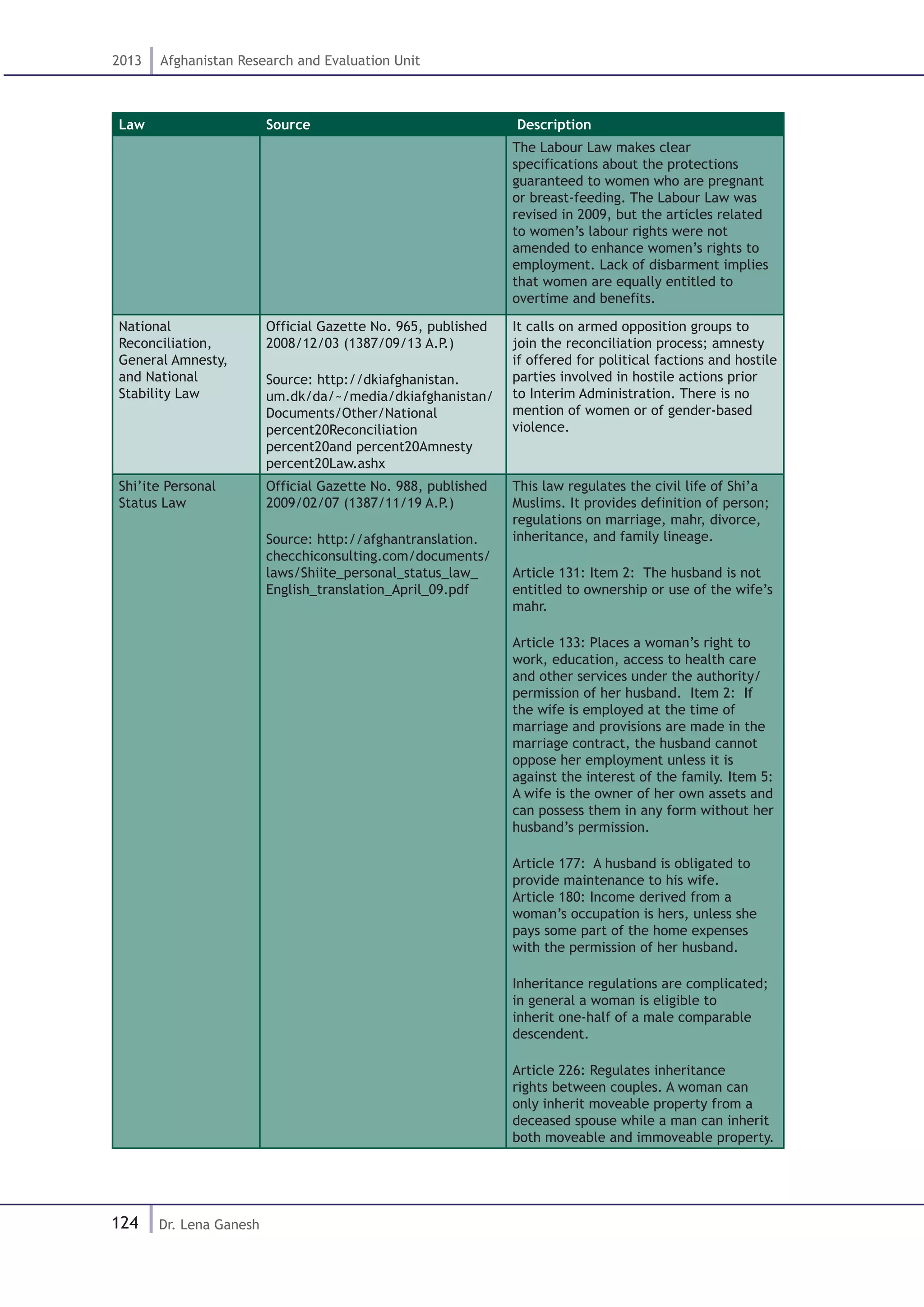 124
2013 Afghanistan Research and Evaluation Unit
Dr. Lena Ganesh
Law Source Description
The Labour Law makes clear
specifications about the protections
guaranteed to women who are pregnant
or breast-feeding. The Labour Law was
revised in 2009, but the articles related
to women’s labour rights were not
amended to enhance women’s rights to
employment. Lack of disbarment implies
that women are equally entitled to
overtime and benefits.
National
Reconciliation,
General Amnesty,
and National
Stability Law
Official Gazette No. 965, published
2008/12/03 (1387/09/13 A.P.)
Source: http://dkiafghanistan.
um.dk/da/~/media/dkiafghanistan/
Documents/Other/National
percent20Reconciliation
percent20and percent20Amnesty
percent20Law.ashx
It calls on armed opposition groups to
join the reconciliation process; amnesty
if offered for political factions and hostile
parties involved in hostile actions prior
to Interim Administration. There is no
mention of women or of gender-based
violence.
Shi’ite Personal
Status Law
Official Gazette No. 988, published
2009/02/07 (1387/11/19 A.P.)
Source: http://afghantranslation.
checchiconsulting.com/documents/
laws/Shiite_personal_status_law_
English_translation_April_09.pdf
This law regulates the civil life of Shi’a
Muslims. It provides definition of person;
regulations on marriage, mahr, divorce,
inheritance, and family lineage.
Article 131: Item 2: The husband is not
entitled to ownership or use of the wife’s
mahr.
Article 133: Places a woman’s right to
work, education, access to health care
and other services under the authority/
permission of her husband. Item 2: If
the wife is employed at the time of
marriage and provisions are made in the
marriage contract, the husband cannot
oppose her employment unless it is
against the interest of the family. Item 5:
A wife is the owner of her own assets and
can possess them in any form without her
husband’s permission.
Article 177: A husband is obligated to
provide maintenance to his wife.
Article 180: Income derived from a
woman’s occupation is hers, unless she
pays some part of the home expenses
with the permission of her husband.
Inheritance regulations are complicated;
in general a woman is eligible to
inherit one-half of a male comparable
descendent.
Article 226: Regulates inheritance
rights between couples. A woman can
only inherit moveable property from a
deceased spouse while a man can inherit
both moveable and immoveable property.
 