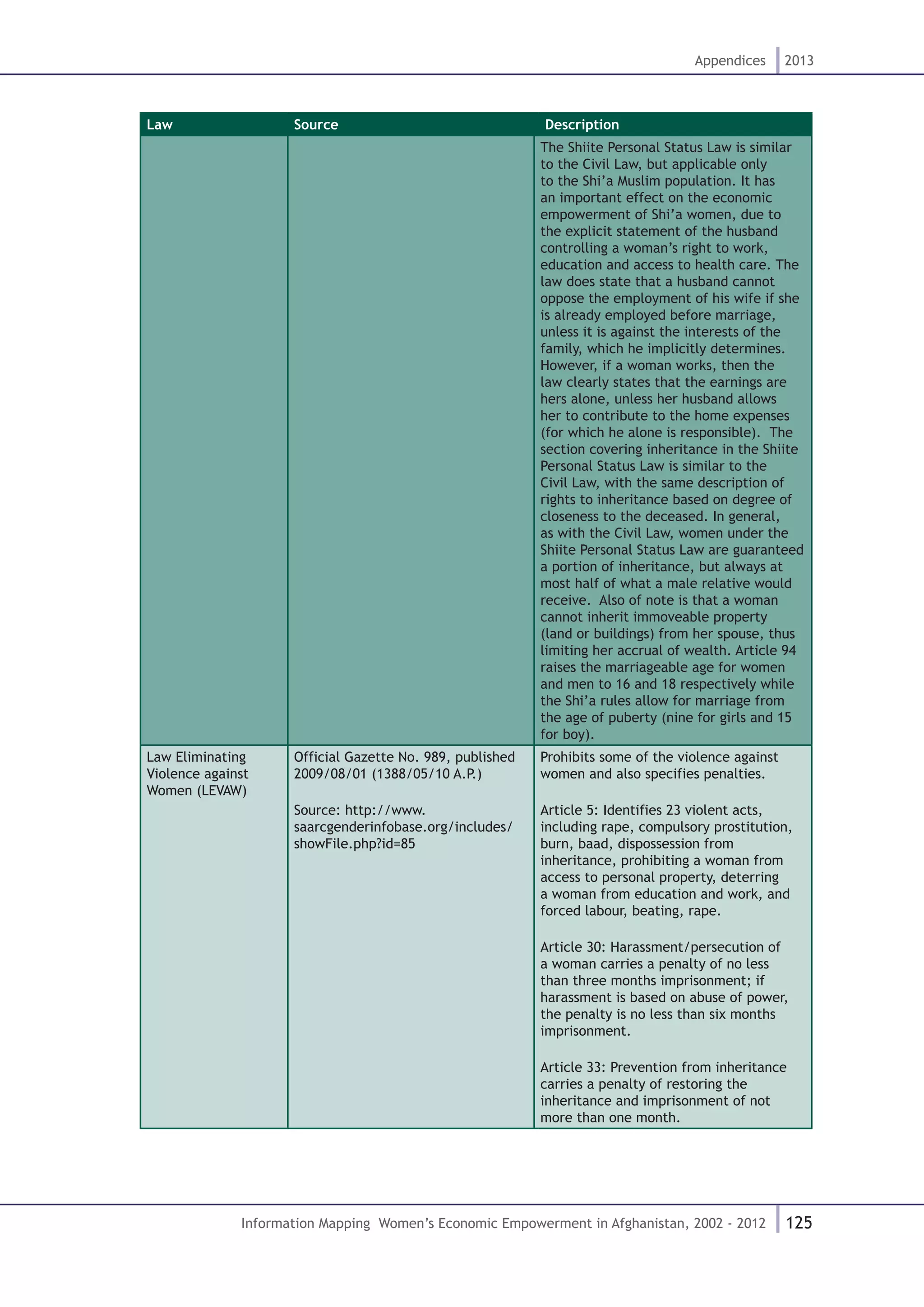 125
Appendices 2013
Information Mapping Women’s Economic Empowerment in Afghanistan, 2002 - 2012
Law Source Description
The Shiite Personal Status Law is similar
to the Civil Law, but applicable only
to the Shi’a Muslim population. It has
an important effect on the economic
empowerment of Shi’a women, due to
the explicit statement of the husband
controlling a woman’s right to work,
education and access to health care. The
law does state that a husband cannot
oppose the employment of his wife if she
is already employed before marriage,
unless it is against the interests of the
family, which he implicitly determines.
However, if a woman works, then the
law clearly states that the earnings are
hers alone, unless her husband allows
her to contribute to the home expenses
(for which he alone is responsible). The
section covering inheritance in the Shiite
Personal Status Law is similar to the
Civil Law, with the same description of
rights to inheritance based on degree of
closeness to the deceased. In general,
as with the Civil Law, women under the
Shiite Personal Status Law are guaranteed
a portion of inheritance, but always at
most half of what a male relative would
receive. Also of note is that a woman
cannot inherit immoveable property
(land or buildings) from her spouse, thus
limiting her accrual of wealth. Article 94
raises the marriageable age for women
and men to 16 and 18 respectively while
the Shi’a rules allow for marriage from
the age of puberty (nine for girls and 15
for boy).
Law Eliminating
Violence against
Women (LEVAW)
Official Gazette No. 989, published
2009/08/01 (1388/05/10 A.P.)
Source: http://www.
saarcgenderinfobase.org/includes/
showFile.php?id=85
Prohibits some of the violence against
women and also specifies penalties.
Article 5: Identifies 23 violent acts,
including rape, compulsory prostitution,
burn, baad, dispossession from
inheritance, prohibiting a woman from
access to personal property, deterring
a woman from education and work, and
forced labour, beating, rape.
Article 30: Harassment/persecution of
a woman carries a penalty of no less
than three months imprisonment; if
harassment is based on abuse of power,
the penalty is no less than six months
imprisonment.
Article 33: Prevention from inheritance
carries a penalty of restoring the
inheritance and imprisonment of not
more than one month.
 