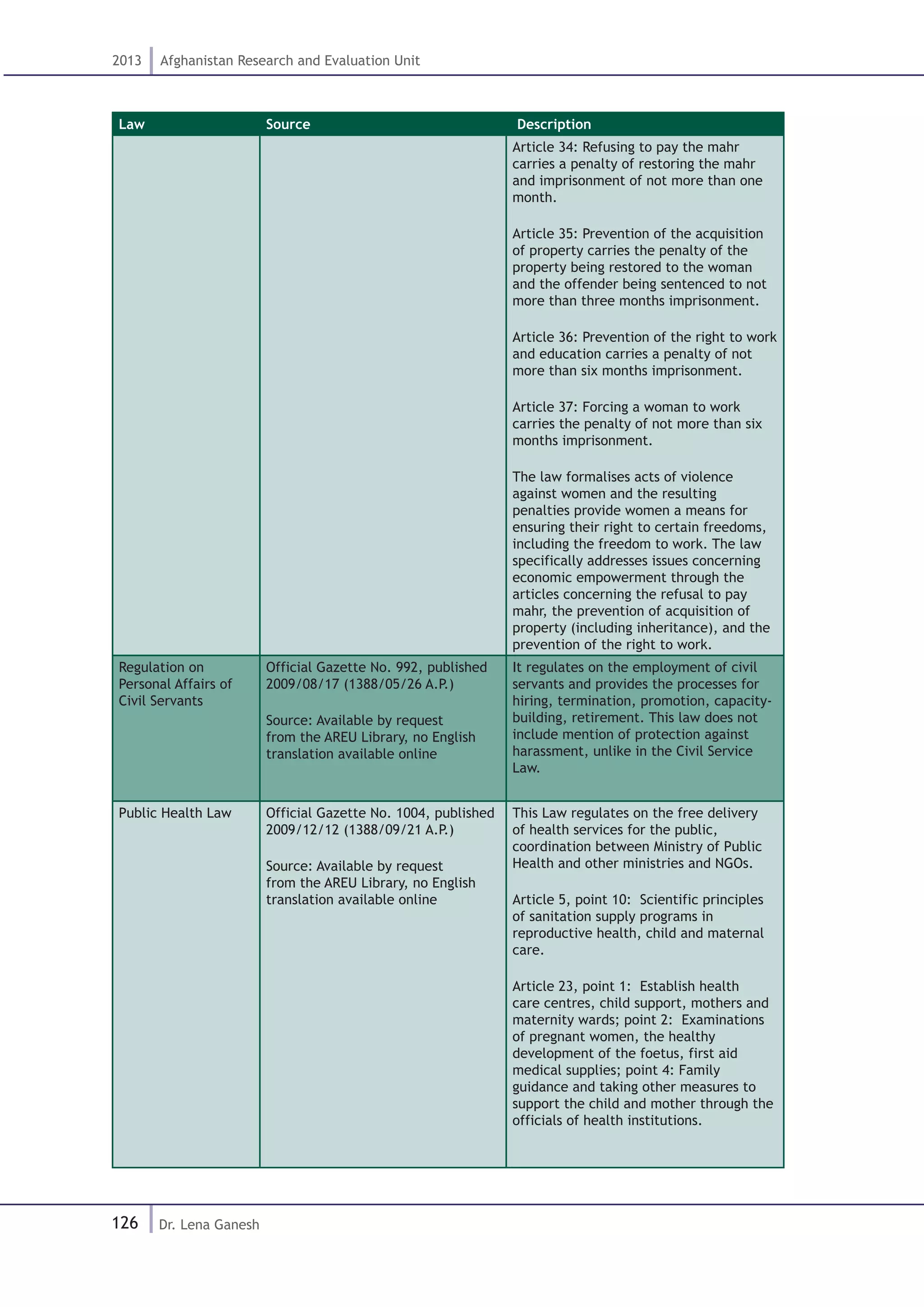 126
2013 Afghanistan Research and Evaluation Unit
Dr. Lena Ganesh
Law Source Description
Article 34: Refusing to pay the mahr
carries a penalty of restoring the mahr
and imprisonment of not more than one
month.
Article 35: Prevention of the acquisition
of property carries the penalty of the
property being restored to the woman
and the offender being sentenced to not
more than three months imprisonment.
Article 36: Prevention of the right to work
and education carries a penalty of not
more than six months imprisonment.
Article 37: Forcing a woman to work
carries the penalty of not more than six
months imprisonment.
The law formalises acts of violence
against women and the resulting
penalties provide women a means for
ensuring their right to certain freedoms,
including the freedom to work. The law
specifically addresses issues concerning
economic empowerment through the
articles concerning the refusal to pay
mahr, the prevention of acquisition of
property (including inheritance), and the
prevention of the right to work.
Regulation on
Personal Affairs of
Civil Servants
Official Gazette No. 992, published
2009/08/17 (1388/05/26 A.P.)
Source: Available by request
from the AREU Library, no English
translation available online
It regulates on the employment of civil
servants and provides the processes for
hiring, termination, promotion, capacity-
building, retirement. This law does not
include mention of protection against
harassment, unlike in the Civil Service
Law.
Public Health Law Official Gazette No. 1004, published
2009/12/12 (1388/09/21 A.P.)
Source: Available by request
from the AREU Library, no English
translation available online
This Law regulates on the free delivery
of health services for the public,
coordination between Ministry of Public
Health and other ministries and NGOs.
Article 5, point 10: Scientific principles
of sanitation supply programs in
reproductive health, child and maternal
care.
Article 23, point 1: Establish health
care centres, child support, mothers and
maternity wards; point 2: Examinations
of pregnant women, the healthy
development of the foetus, first aid
medical supplies; point 4: Family
guidance and taking other measures to
support the child and mother through the
officials of health institutions.
 