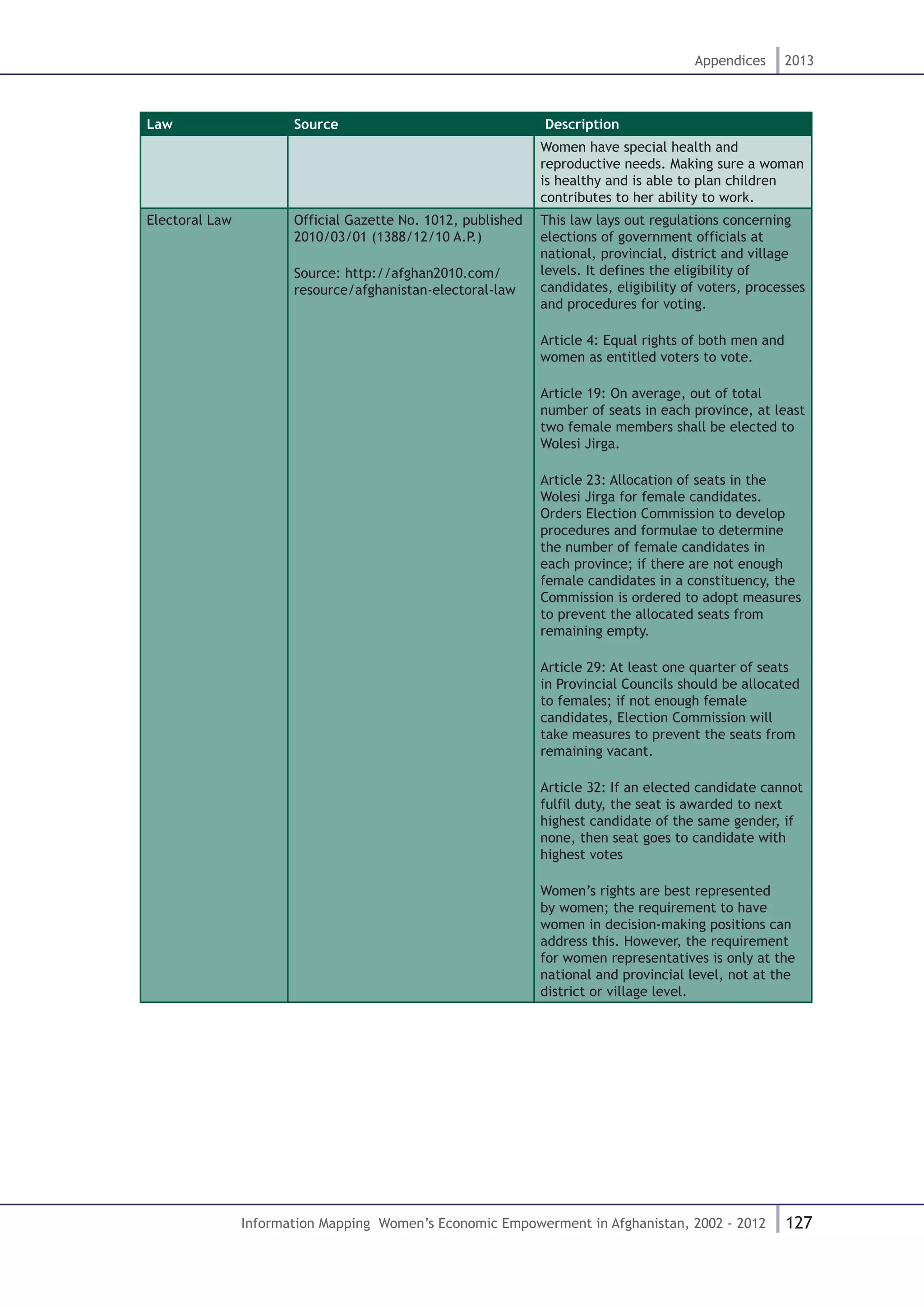 127
Appendices 2013
Information Mapping Women’s Economic Empowerment in Afghanistan, 2002 - 2012
Law Source Description
Women have special health and
reproductive needs. Making sure a woman
is healthy and is able to plan children
contributes to her ability to work.
Electoral Law Official Gazette No. 1012, published
2010/03/01 (1388/12/10 A.P.)
Source: http://afghan2010.com/
resource/afghanistan-electoral-law
This law lays out regulations concerning
elections of government officials at
national, provincial, district and village
levels. It defines the eligibility of
candidates, eligibility of voters, processes
and procedures for voting.
Article 4: Equal rights of both men and
women as entitled voters to vote.
Article 19: On average, out of total
number of seats in each province, at least
two female members shall be elected to
Wolesi Jirga.
Article 23: Allocation of seats in the
Wolesi Jirga for female candidates.
Orders Election Commission to develop
procedures and formulae to determine
the number of female candidates in
each province; if there are not enough
female candidates in a constituency, the
Commission is ordered to adopt measures
to prevent the allocated seats from
remaining empty.
Article 29: At least one quarter of seats
in Provincial Councils should be allocated
to females; if not enough female
candidates, Election Commission will
take measures to prevent the seats from
remaining vacant.
Article 32: If an elected candidate cannot
fulfil duty, the seat is awarded to next
highest candidate of the same gender, if
none, then seat goes to candidate with
highest votes
Women’s rights are best represented
by women; the requirement to have
women in decision-making positions can
address this. However, the requirement
for women representatives is only at the
national and provincial level, not at the
district or village level.
 