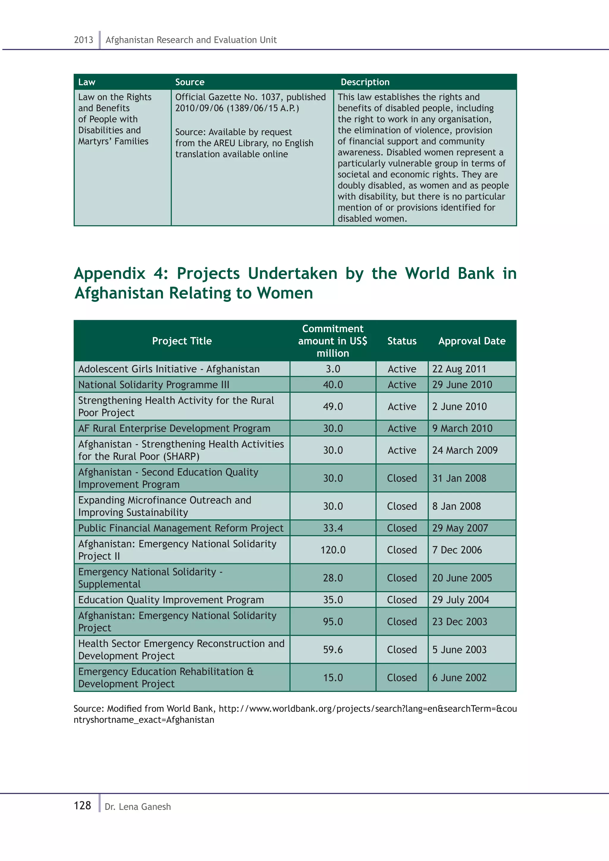 128
2013 Afghanistan Research and Evaluation Unit
Dr. Lena Ganesh
Law Source Description
Law on the Rights
and Benefits
of People with
Disabilities and
Martyrs’ Families
Official Gazette No. 1037, published
2010/09/06 (1389/06/15 A.P.)
Source: Available by request
from the AREU Library, no English
translation available online
This law establishes the rights and
benefits of disabled people, including
the right to work in any organisation,
the elimination of violence, provision
of financial support and community
awareness. Disabled women represent a
particularly vulnerable group in terms of
societal and economic rights. They are
doubly disabled, as women and as people
with disability, but there is no particular
mention of or provisions identified for
disabled women.
Appendix 4: Projects Undertaken by the World Bank in
Afghanistan Relating to Women
Project Title
Commitment
amount in US$
million
Status Approval Date
Adolescent Girls Initiative - Afghanistan 3.0 Active 22 Aug 2011
National Solidarity Programme III 40.0 Active 29 June 2010
Strengthening Health Activity for the Rural
Poor Project
49.0 Active 2 June 2010
AF Rural Enterprise Development Program 30.0 Active 9 March 2010
Afghanistan - Strengthening Health Activities
for the Rural Poor (SHARP)
30.0 Active 24 March 2009
Afghanistan - Second Education Quality
Improvement Program
30.0 Closed 31 Jan 2008
Expanding Microfinance Outreach and
Improving Sustainability
30.0 Closed 8 Jan 2008
Public Financial Management Reform Project 33.4 Closed 29 May 2007
Afghanistan: Emergency National Solidarity
Project II
120.0 Closed 7 Dec 2006
Emergency National Solidarity -
Supplemental
28.0 Closed 20 June 2005
Education Quality Improvement Program 35.0 Closed 29 July 2004
Afghanistan: Emergency National Solidarity
Project
95.0 Closed 23 Dec 2003
Health Sector Emergency Reconstruction and
Development Project
59.6 Closed 5 June 2003
Emergency Education Rehabilitation &
Development Project
15.0 Closed 6 June 2002
Source: Modified from World Bank, http://www.worldbank.org/projects/search?lang=en&searchTerm=&cou
ntryshortname_exact=Afghanistan
 