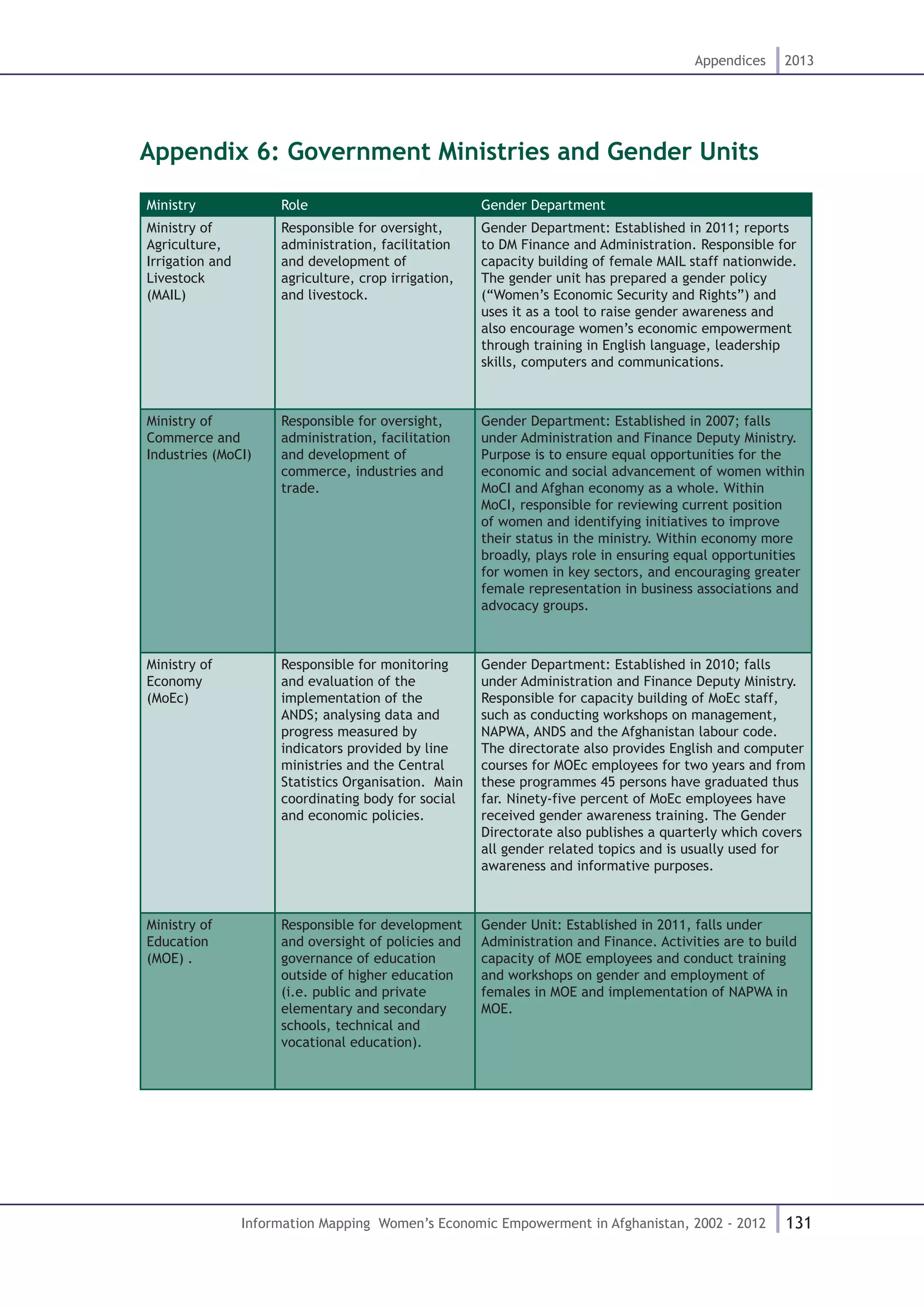 131
Appendices 2013
Information Mapping Women’s Economic Empowerment in Afghanistan, 2002 - 2012
Appendix 6: Government Ministries and Gender Units
Ministry Role Gender Department
Ministry of
Agriculture,
Irrigation and
Livestock
(MAIL)
Responsible for oversight,
administration, facilitation
and development of
agriculture, crop irrigation,
and livestock.
Gender Department: Established in 2011; reports
to DM Finance and Administration. Responsible for
capacity building of female MAIL staff nationwide.
The gender unit has prepared a gender policy
(“Women’s Economic Security and Rights”) and
uses it as a tool to raise gender awareness and
also encourage women’s economic empowerment
through training in English language, leadership
skills, computers and communications.
Ministry of
Commerce and
Industries (MoCI)
Responsible for oversight,
administration, facilitation
and development of
commerce, industries and
trade.
Gender Department: Established in 2007; falls
under Administration and Finance Deputy Ministry.
Purpose is to ensure equal opportunities for the
economic and social advancement of women within
MoCI and Afghan economy as a whole. Within
MoCI, responsible for reviewing current position
of women and identifying initiatives to improve
their status in the ministry. Within economy more
broadly, plays role in ensuring equal opportunities
for women in key sectors, and encouraging greater
female representation in business associations and
advocacy groups.
Ministry of
Economy
(MoEc).
Responsible for monitoring
and evaluation of the
implementation of the
ANDS; analysing data and
progress measured by
indicators provided by line
ministries and the Central
Statistics Organisation. Main
coordinating body for social
and economic policies.
Gender Department: Established in 2010; falls
under Administration and Finance Deputy Ministry.
Responsible for capacity building of MoEc staff,
such as conducting workshops on management,
NAPWA, ANDS and the Afghanistan labour code.
The directorate also provides English and computer
courses for MOEc employees for two years and from
these programmes 45 persons have graduated thus
far. Ninety-five percent of MoEc employees have
received gender awareness training. The Gender
Directorate also publishes a quarterly which covers
all gender related topics and is usually used for
awareness and informative purposes.
Ministry of
Education
(MOE)..
Responsible for development
and oversight of policies and
governance of education
outside of higher education
(i.e. public and private
elementary and secondary
schools, technical and
vocational education).
Gender Unit: Established in 2011, falls under
Administration and Finance. Activities are to build
capacity of MOE employees and conduct training
and workshops on gender and employment of
females in MOE and implementation of NAPWA in
MOE.
 