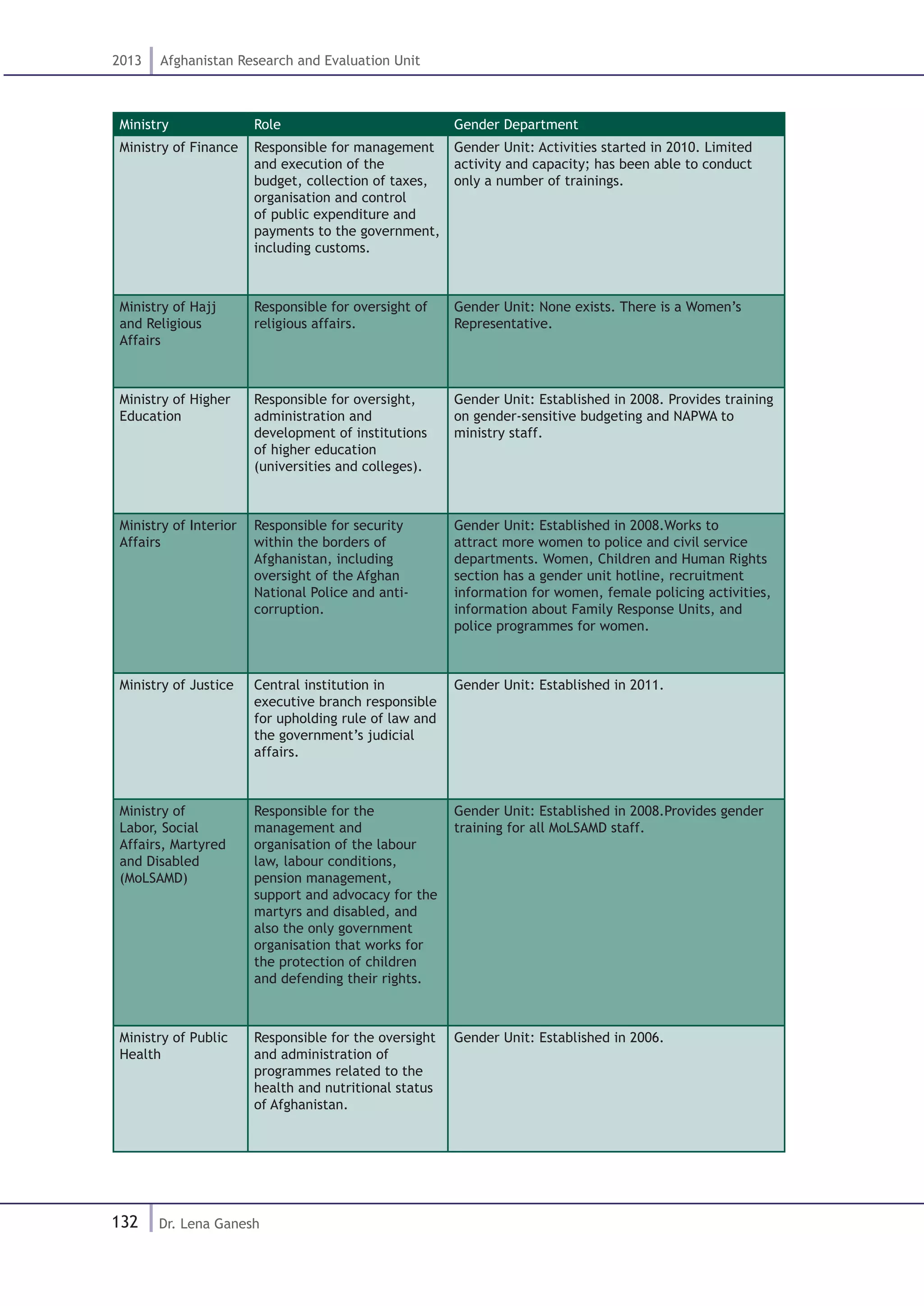 132
2013 Afghanistan Research and Evaluation Unit
Dr. Lena Ganesh
Ministry Role Gender Department
Ministry of Finance Responsible for management
and execution of the
budget, collection of taxes,
organisation and control
of public expenditure and
payments to the government,
including customs.
Gender Unit: Activities started in 2010. Limited
activity and capacity; has been able to conduct
only a number of trainings.
Ministry of Hajj
and Religious
Affairs
Responsible for oversight of
religious affairs.
Gender Unit: None exists. There is a Women’s
Representative.
Ministry of Higher
Education
Responsible for oversight,
administration and
development of institutions
of higher education
(universities and colleges).
Gender Unit: Established in 2008. Provides training
on gender-sensitive budgeting and NAPWA to
ministry staff.
Ministry of Interior
Affairs
Responsible for security
within the borders of
Afghanistan, including
oversight of the Afghan
National Police and anti-
corruption.
Gender Unit: Established in 2008.Works to
attract more women to police and civil service
departments. Women, Children and Human Rights
section has a gender unit hotline, recruitment
information for women, female policing activities,
information about Family Response Units, and
police programmes for women.
Ministry of Justice Central institution in
executive branch responsible
for upholding rule of law and
the government’s judicial
affairs.
Gender Unit: Established in 2011.
Ministry of
Labor, Social
Affairs, Martyred
and Disabled
(MoLSAMD)
Responsible for the
management and
organisation of the labour
law, labour conditions,
pension management,
support and advocacy for the
martyrs and disabled, and
also the only government
organisation that works for
the protection of children
and defending their rights.
Gender Unit: Established in 2008.Provides gender
training for all MoLSAMD staff.
Ministry of Public
Health
Responsible for the oversight
and administration of
programmes related to the
health and nutritional status
of Afghanistan.
Gender Unit: Established in 2006.
 