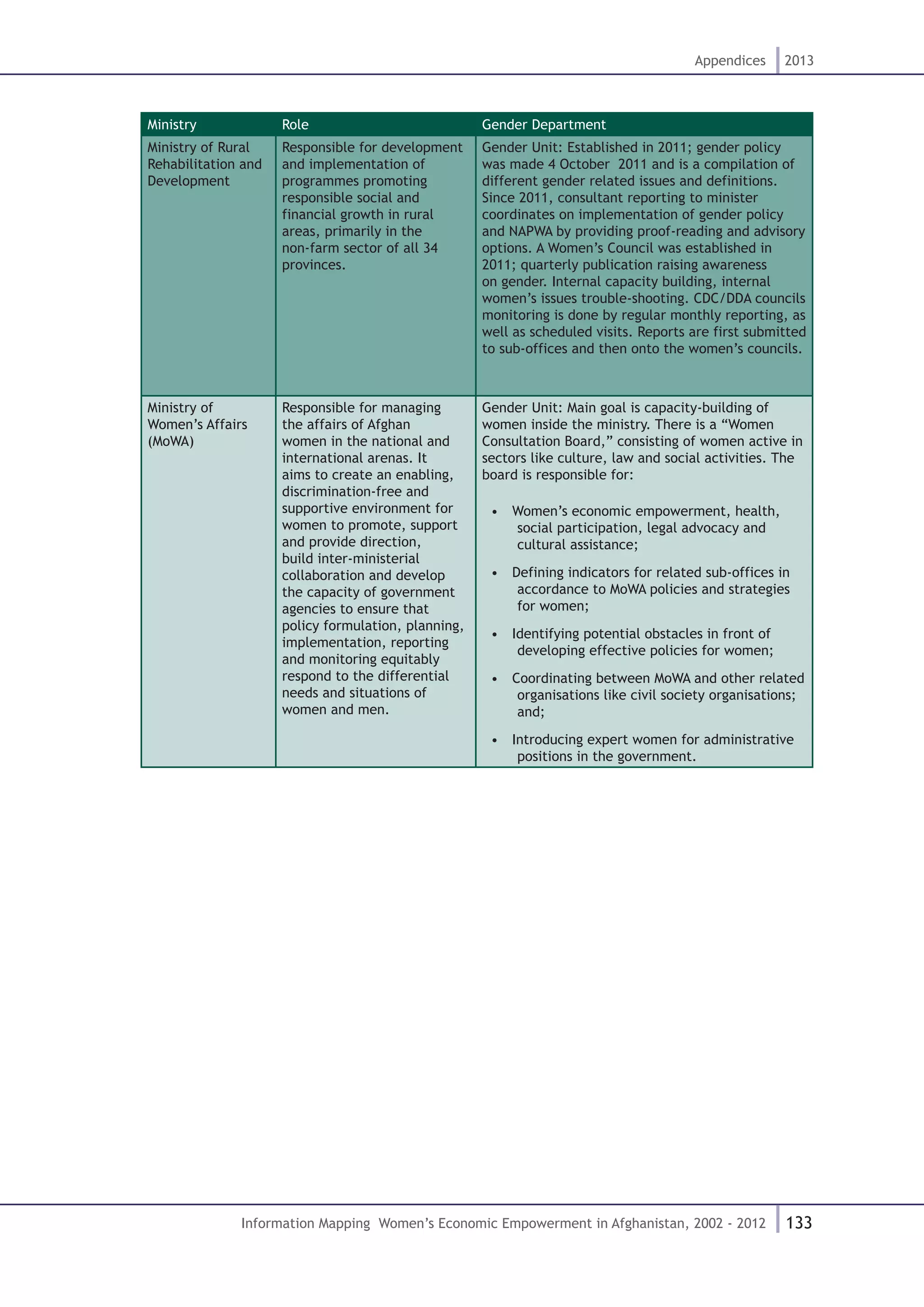 133
Appendices 2013
Information Mapping Women’s Economic Empowerment in Afghanistan, 2002 - 2012
Ministry Role Gender Department
Ministry of Rural
Rehabilitation and
Development
Responsible for development
and implementation of
programmes promoting
responsible social and
financial growth in rural
areas, primarily in the
non-farm sector of all 34
provinces.
Gender Unit: Established in 2011; gender policy
was made 4 October 2011 and is a compilation of
different gender related issues and definitions.
Since 2011, consultant reporting to minister
coordinates on implementation of gender policy
and NAPWA by providing proof-reading and advisory
options. A Women’s Council was established in
2011; quarterly publication raising awareness
on gender. Internal capacity building, internal
women’s issues trouble-shooting. CDC/DDA councils
monitoring is done by regular monthly reporting, as
well as scheduled visits. Reports are first submitted
to sub-offices and then onto the women’s councils.
Ministry of
Women’s Affairs
(MoWA)
Responsible for managing
the affairs of Afghan
women in the national and
international arenas. It
aims to create an enabling,
discrimination-free and
supportive environment for
women to promote, support
and provide direction,
build inter-ministerial
collaboration and develop
the capacity of government
agencies to ensure that
policy formulation, planning,
implementation, reporting
and monitoring equitably
respond to the differential
needs and situations of
women and men.
Gender Unit: Main goal is capacity-building of
women inside the ministry. There is a “Women
Consultation Board,” consisting of women active in
sectors like culture, law and social activities. The
board is responsible for:
•  Women’s economic empowerment, health,
social participation, legal advocacy and
cultural assistance;
•  Defining indicators for related sub-offices in
accordance to MoWA policies and strategies
for women;
•  Identifying potential obstacles in front of
developing effective policies for women;
•  Coordinating between MoWA and other related
organisations like civil society organisations;
and;
•  Introducing expert women for administrative
positions in the government.
 