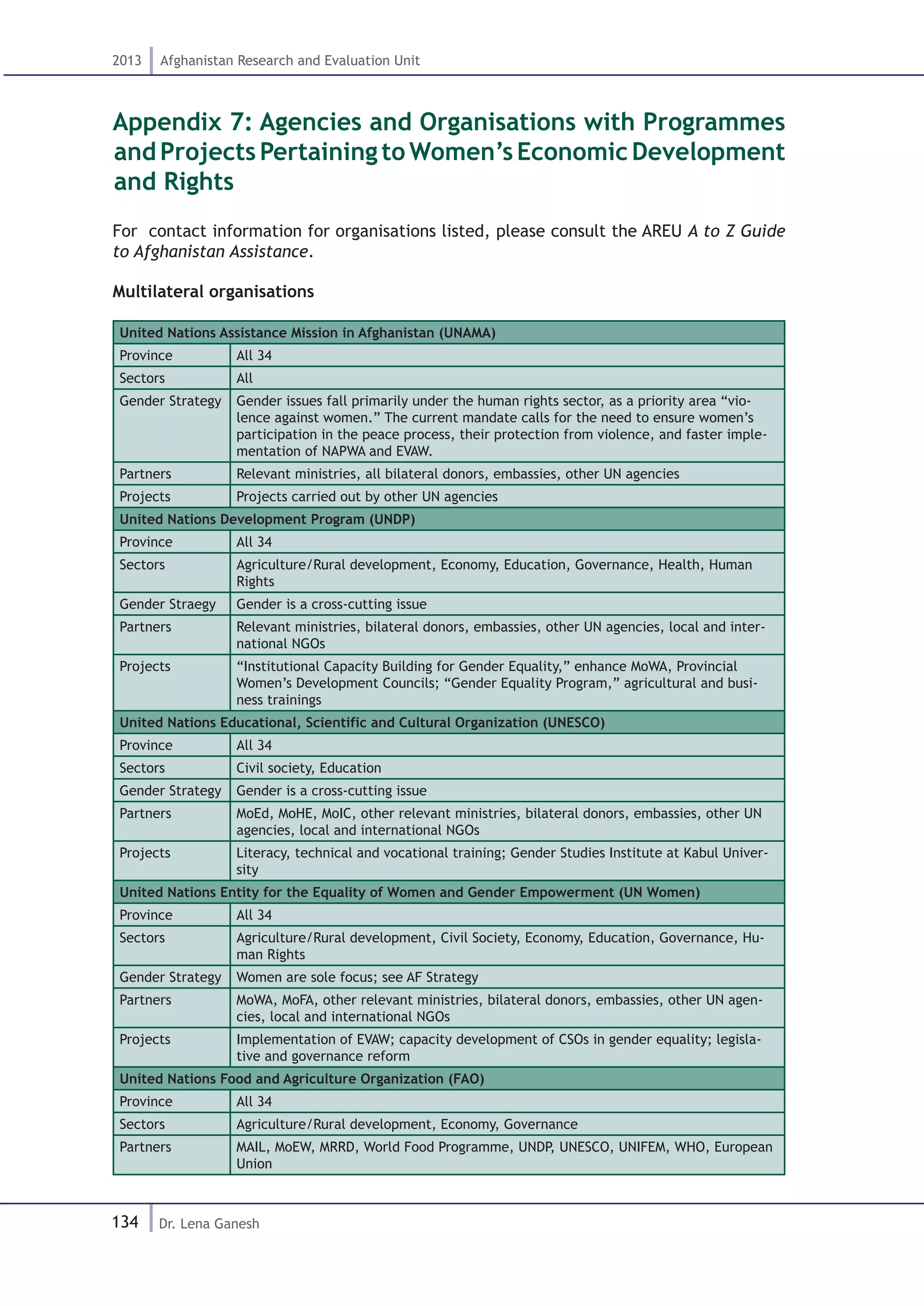 134
2013 Afghanistan Research and Evaluation Unit
Dr. Lena Ganesh
Appendix 7: Agencies and Organisations with Programmes
and Projects Pertaining to Women’s Economic Development
and Rights
For contact information for organisations listed, please consult the AREU A to Z Guide
to Afghanistan Assistance.
Multilateral organisations
United Nations Assistance Mission in Afghanistan (UNAMA)
Province All 34
Sectors All
Gender Strategy Gender issues fall primarily under the human rights sector, as a priority area “vio-
lence against women.” The current mandate calls for the need to ensure women’s
participation in the peace process, their protection from violence, and faster imple-
mentation of NAPWA and EVAW.
Partners Relevant ministries, all bilateral donors, embassies, other UN agencies
Projects Projects carried out by other UN agencies
United Nations Development Program (UNDP)
Province All 34
Sectors Agriculture/Rural development, Economy, Education, Governance, Health, Human
Rights
Gender Straegy Gender is a cross-cutting issue
Partners Relevant ministries, bilateral donors, embassies, other UN agencies, local and inter-
national NGOs
Projects “Institutional Capacity Building for Gender Equality,” enhance MoWA, Provincial
Women’s Development Councils; “Gender Equality Program,” agricultural and busi-
ness trainings
United Nations Educational, Scientific and Cultural Organization (UNESCO)
Province All 34
Sectors Civil society, Education
Gender Strategy Gender is a cross-cutting issue
Partners MoEd, MoHE, MoIC, other relevant ministries, bilateral donors, embassies, other UN
agencies, local and international NGOs
Projects Literacy, technical and vocational training; Gender Studies Institute at Kabul Univer-
sity
United Nations Entity for the Equality of Women and Gender Empowerment (UN Women)
Province All 34
Sectors Agriculture/Rural development, Civil Society, Economy, Education, Governance, Hu-
man Rights
Gender Strategy Women are sole focus; see AF Strategy
Partners MoWA, MoFA, other relevant ministries, bilateral donors, embassies, other UN agen-
cies, local and international NGOs
Projects Implementation of EVAW; capacity development of CSOs in gender equality; legisla-
tive and governance reform
United Nations Food and Agriculture Organization (FAO)
Province All 34
Sectors Agriculture/Rural development, Economy, Governance
Partners MAIL, MoEW, MRRD, World Food Programme, UNDP, UNESCO, UNIFEM, WHO, European
Union
 