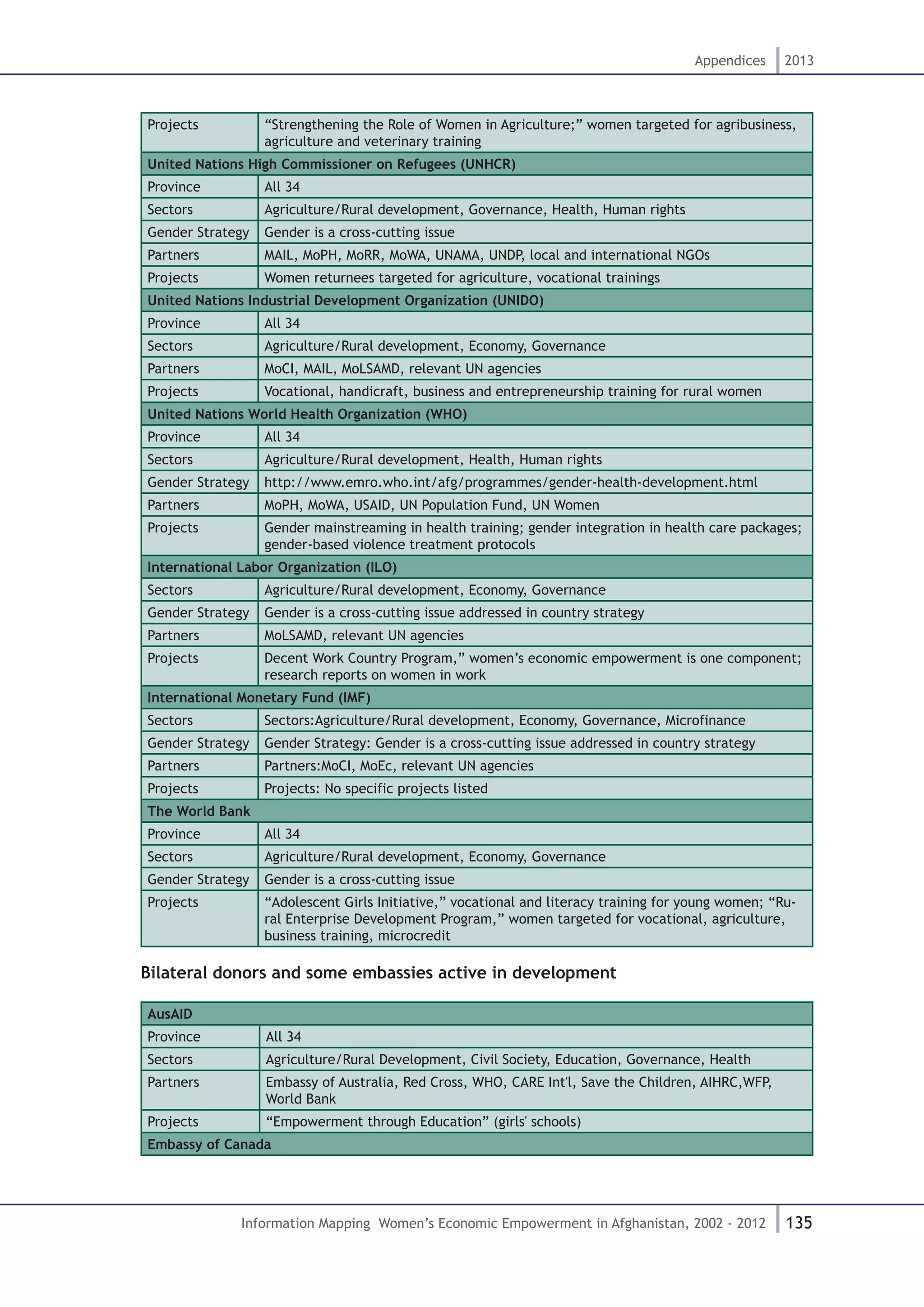 135
Appendices 2013
Information Mapping Women’s Economic Empowerment in Afghanistan, 2002 - 2012
Projects “Strengthening the Role of Women in Agriculture;” women targeted for agribusiness,
agriculture and veterinary training
United Nations High Commissioner on Refugees (UNHCR)
Province All 34
Sectors Agriculture/Rural development, Governance, Health, Human rights
Gender Strategy Gender is a cross-cutting issue
Partners MAIL, MoPH, MoRR, MoWA, UNAMA, UNDP, local and international NGOs
Projects Women returnees targeted for agriculture, vocational trainings
United Nations Industrial Development Organization (UNIDO)
Province All 34
Sectors Agriculture/Rural development, Economy, Governance
Partners MoCI, MAIL, MoLSAMD, relevant UN agencies
Projects Vocational, handicraft, business and entrepreneurship training for rural women
United Nations World Health Organization (WHO)
Province All 34
Sectors Agriculture/Rural development, Health, Human rights
Gender Strategy http://www.emro.who.int/afg/programmes/gender-health-development.html
Partners MoPH, MoWA, USAID, UN Population Fund, UN Women
Projects Gender mainstreaming in health training; gender integration in health care packages;
gender-based violence treatment protocols
International Labor Organization (ILO)
Sectors Agriculture/Rural development, Economy, Governance
Gender Strategy Gender is a cross-cutting issue addressed in country strategy
Partners MoLSAMD, relevant UN agencies
Projects Decent Work Country Program,” women’s economic empowerment is one component;
research reports on women in work
International Monetary Fund (IMF)
Sectors Sectors:Agriculture/Rural development, Economy, Governance, Microfinance
Gender Strategy Gender Strategy: Gender is a cross-cutting issue addressed in country strategy
Partners Partners:MoCI, MoEc, relevant UN agencies
Projects Projects: No specific projects listed
The World Bank
Province All 34
Sectors Agriculture/Rural development, Economy, Governance
Gender Strategy Gender is a cross-cutting issue
Projects “Adolescent Girls Initiative,” vocational and literacy training for young women; “Ru-
ral Enterprise Development Program,” women targeted for vocational, agriculture,
business training, microcredit
Bilateral donors and some embassies active in development
AusAID
Province All 34
Sectors Agriculture/Rural Development, Civil Society, Education, Governance, Health
Partners Embassy of Australia, Red Cross, WHO, CARE Int'l, Save the Children, AIHRC,WFP,
World Bank
Projects “Empowerment through Education” (girls' schools)
Embassy of Canada
 
