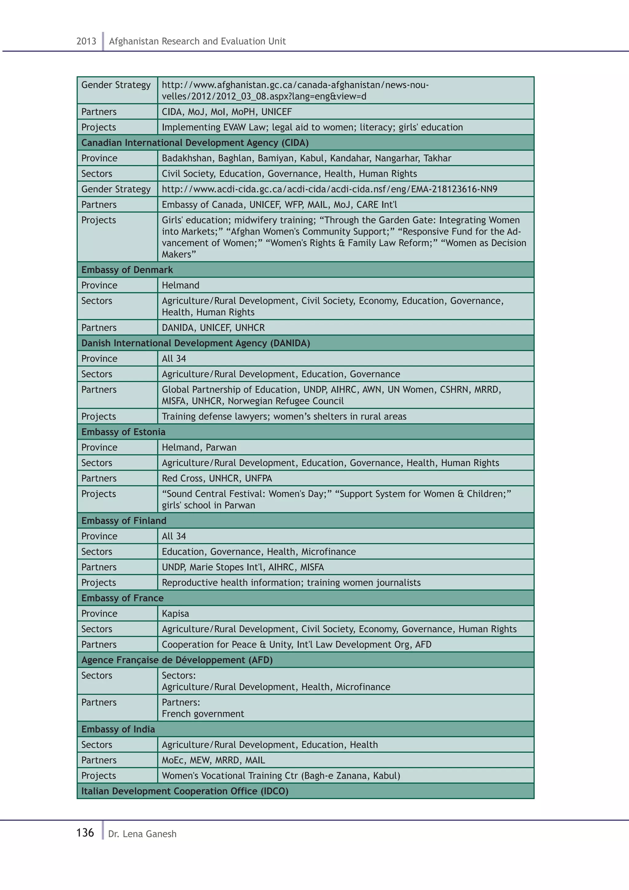136
2013 Afghanistan Research and Evaluation Unit
Dr. Lena Ganesh
Gender Strategy http://www.afghanistan.gc.ca/canada-afghanistan/news-nou-
velles/2012/2012_03_08.aspx?lang=eng&view=d
Partners CIDA, MoJ, MoI, MoPH, UNICEF
Projects Implementing EVAW Law; legal aid to women; literacy; girls' education
Canadian International Development Agency (CIDA)
Province Badakhshan, Baghlan, Bamiyan, Kabul, Kandahar, Nangarhar, Takhar
Sectors Civil Society, Education, Governance, Health, Human Rights
Gender Strategy http://www.acdi-cida.gc.ca/acdi-cida/acdi-cida.nsf/eng/EMA-218123616-NN9
Partners Embassy of Canada, UNICEF, WFP, MAIL, MoJ, CARE Int'l
Projects Girls' education; midwifery training; “Through the Garden Gate: Integrating Women
into Markets;” “Afghan Women's Community Support;” “Responsive Fund for the Ad-
vancement of Women;” “Women's Rights & Family Law Reform;” “Women as Decision
Makers”
Embassy of Denmark
Province Helmand
Sectors Agriculture/Rural Development, Civil Society, Economy, Education, Governance,
Health, Human Rights
Partners DANIDA, UNICEF, UNHCR
Danish International Development Agency (DANIDA)
Province All 34
Sectors Agriculture/Rural Development, Education, Governance
Partners Global Partnership of Education, UNDP, AIHRC, AWN, UN Women, CSHRN, MRRD,
MISFA, UNHCR, Norwegian Refugee Council
Projects Training defense lawyers; women’s shelters in rural areas
Embassy of Estonia
Province Helmand, Parwan
Sectors Agriculture/Rural Development, Education, Governance, Health, Human Rights
Partners Red Cross, UNHCR, UNFPA
Projects “Sound Central Festival: Women's Day;” “Support System for Women & Children;”
girls' school in Parwan
Embassy of Finland
Province All 34
Sectors Education, Governance, Health, Microfinance
Partners UNDP, Marie Stopes Int'l, AIHRC, MISFA
Projects Reproductive health information; training women journalists
Embassy of France
Province Kapisa
Sectors Agriculture/Rural Development, Civil Society, Economy, Governance, Human Rights
Partners Cooperation for Peace & Unity, Int'l Law Development Org, AFD
Agence Française de Développement (AFD)
Sectors Sectors:	
Agriculture/Rural Development, Health, Microfinance
Partners Partners:	
French government
Embassy of India
Sectors Agriculture/Rural Development, Education, Health
Partners MoEc, MEW, MRRD, MAIL
Projects Women's Vocational Training Ctr (Bagh-e Zanana, Kabul)
Italian Development Cooperation Office (IDCO)
 