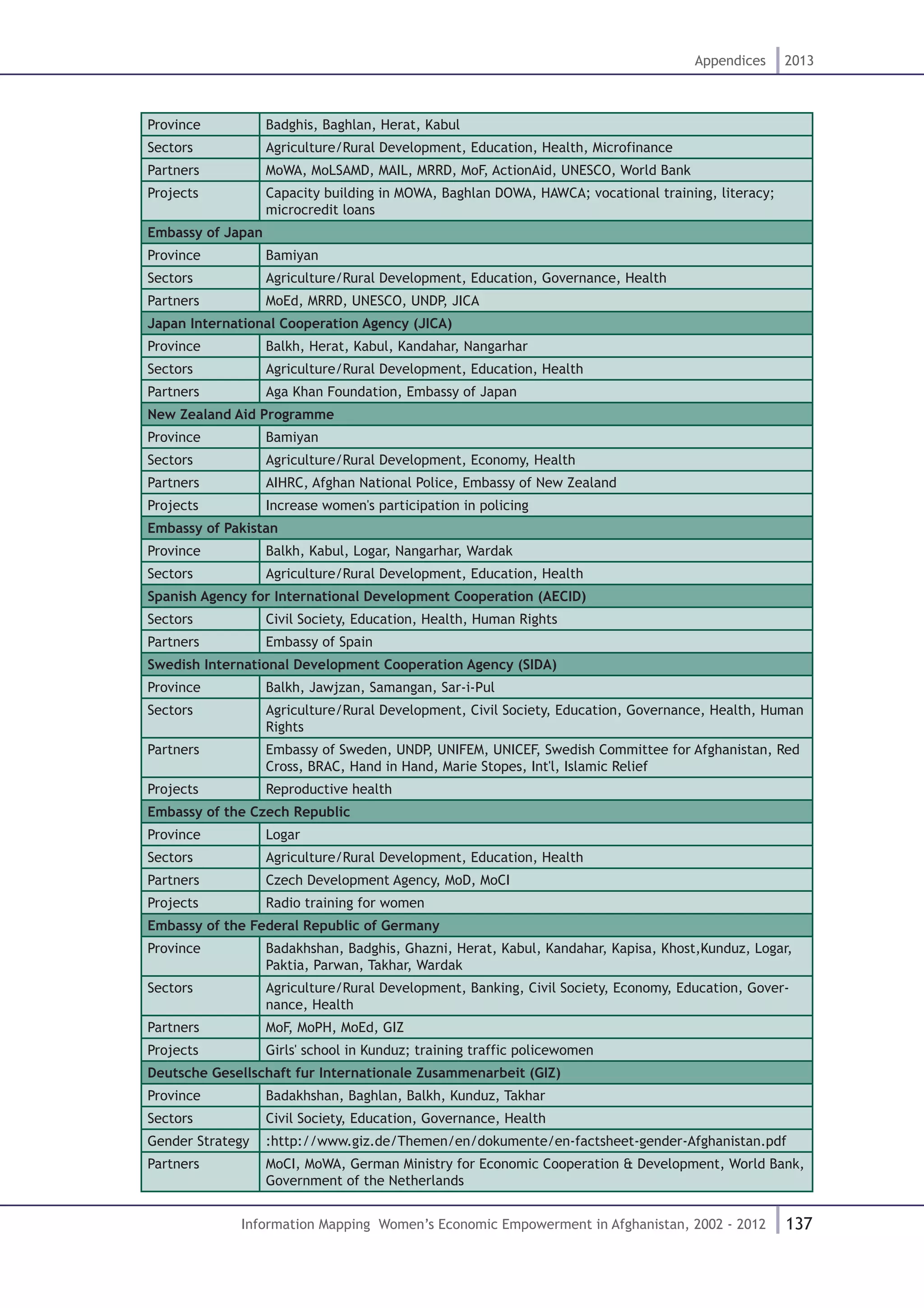 137
Appendices 2013
Information Mapping Women’s Economic Empowerment in Afghanistan, 2002 - 2012
Province Badghis, Baghlan, Herat, Kabul
Sectors Agriculture/Rural Development, Education, Health, Microfinance
Partners MoWA, MoLSAMD, MAIL, MRRD, MoF, ActionAid, UNESCO, World Bank
Projects Capacity building in MOWA, Baghlan DOWA, HAWCA; vocational training, literacy;
microcredit loans
Embassy of Japan
Province Bamiyan
Sectors Agriculture/Rural Development, Education, Governance, Health
Partners MoEd, MRRD, UNESCO, UNDP, JICA
Japan International Cooperation Agency (JICA)
Province Balkh, Herat, Kabul, Kandahar, Nangarhar
Sectors Agriculture/Rural Development, Education, Health
Partners Aga Khan Foundation, Embassy of Japan
New Zealand Aid Programme
Province Bamiyan
Sectors Agriculture/Rural Development, Economy, Health
Partners AIHRC, Afghan National Police, Embassy of New Zealand
Projects Increase women's participation in policing
Embassy of Pakistan
Province Balkh, Kabul, Logar, Nangarhar, Wardak
Sectors Agriculture/Rural Development, Education, Health
Spanish Agency for International Development Cooperation (AECID)
Sectors Civil Society, Education, Health, Human Rights
Partners Embassy of Spain
Swedish International Development Cooperation Agency (SIDA)
Province Balkh, Jawjzan, Samangan, Sar-i-Pul
Sectors Agriculture/Rural Development, Civil Society, Education, Governance, Health, Human
Rights
Partners Embassy of Sweden, UNDP, UNIFEM, UNICEF, Swedish Committee for Afghanistan, Red
Cross, BRAC, Hand in Hand, Marie Stopes, Int'l, Islamic Relief
Projects Reproductive health
Embassy of the Czech Republic
Province Logar
Sectors Agriculture/Rural Development, Education, Health
Partners Czech Development Agency, MoD, MoCI
Projects Radio training for women
Embassy of the Federal Republic of Germany
Province Badakhshan, Badghis, Ghazni, Herat, Kabul, Kandahar, Kapisa, Khost,Kunduz, Logar,
Paktia, Parwan, Takhar, Wardak
Sectors Agriculture/Rural Development, Banking, Civil Society, Economy, Education, Gover-
nance, Health
Partners MoF, MoPH, MoEd, GIZ
Projects Girls' school in Kunduz; training traffic policewomen
Deutsche Gesellschaft fur Internationale Zusammenarbeit (GIZ)
Province Badakhshan, Baghlan, Balkh, Kunduz, Takhar
Sectors Civil Society, Education, Governance, Health
Gender Strategy :http://www.giz.de/Themen/en/dokumente/en-factsheet-gender-Afghanistan.pdf
Partners MoCI, MoWA, German Ministry for Economic Cooperation & Development, World Bank,
Government of the Netherlands
 