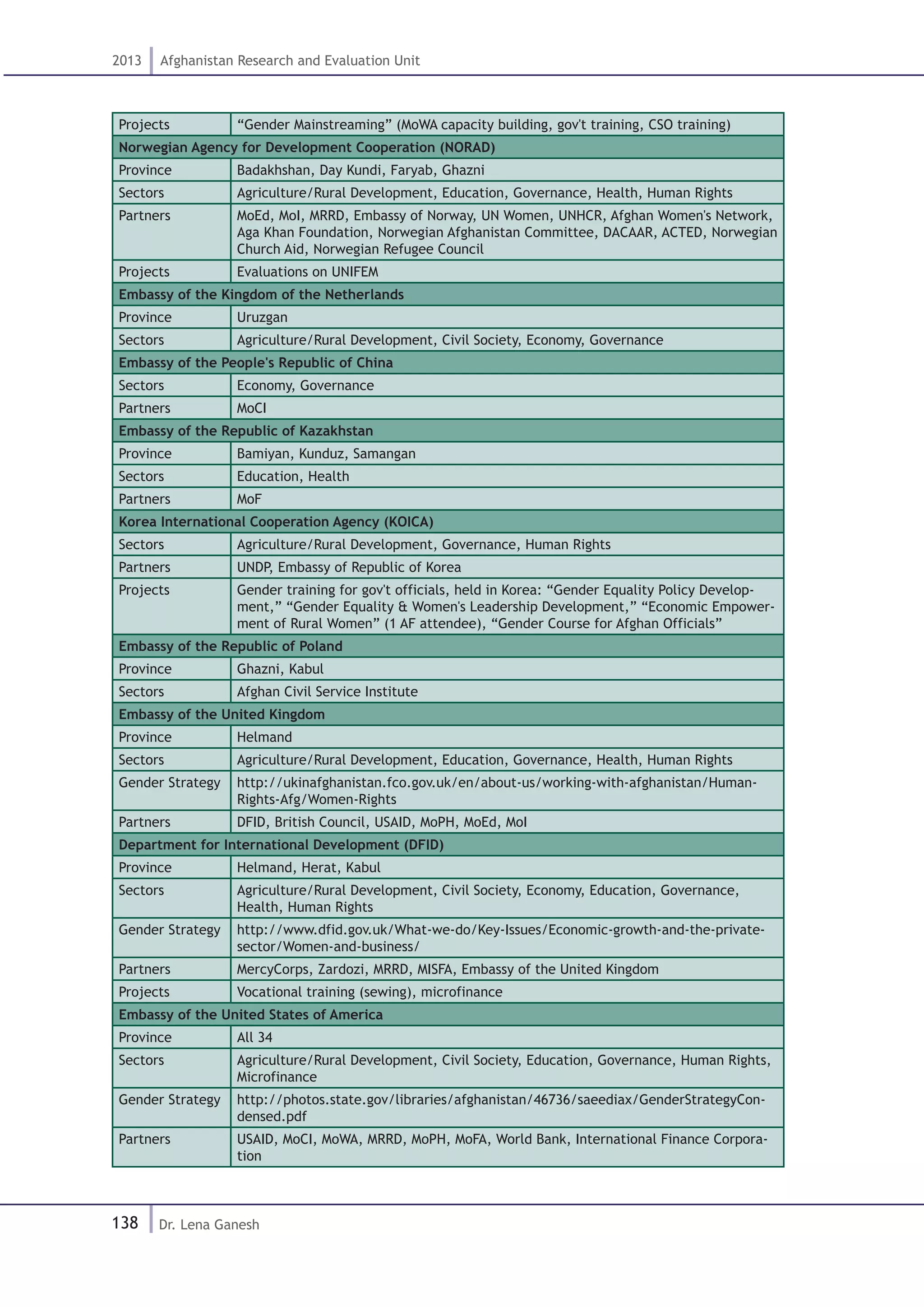 138
2013 Afghanistan Research and Evaluation Unit
Dr. Lena Ganesh
Projects “Gender Mainstreaming” (MoWA capacity building, gov't training, CSO training)
Norwegian Agency for Development Cooperation (NORAD)
Province Badakhshan, Day Kundi, Faryab, Ghazni
Sectors Agriculture/Rural Development, Education, Governance, Health, Human Rights
Partners MoEd, MoI, MRRD, Embassy of Norway, UN Women, UNHCR, Afghan Women's Network,
Aga Khan Foundation, Norwegian Afghanistan Committee, DACAAR, ACTED, Norwegian
Church Aid, Norwegian Refugee Council
Projects Evaluations on UNIFEM
Embassy of the Kingdom of the Netherlands
Province Uruzgan
Sectors Agriculture/Rural Development, Civil Society, Economy, Governance
Embassy of the People's Republic of China
Sectors Economy, Governance
Partners MoCI
Embassy of the Republic of Kazakhstan
Province Bamiyan, Kunduz, Samangan
Sectors Education, Health
Partners MoF
Korea International Cooperation Agency (KOICA)
Sectors Agriculture/Rural Development, Governance, Human Rights
Partners UNDP, Embassy of Republic of Korea
Projects Gender training for gov't officials, held in Korea: “Gender Equality Policy Develop-
ment,” “Gender Equality & Women's Leadership Development,” “Economic Empower-
ment of Rural Women” (1 AF attendee), “Gender Course for Afghan Officials”
Embassy of the Republic of Poland
Province Ghazni, Kabul
Sectors Afghan Civil Service Institute
Embassy of the United Kingdom
Province Helmand
Sectors Agriculture/Rural Development, Education, Governance, Health, Human Rights
Gender Strategy http://ukinafghanistan.fco.gov.uk/en/about-us/working-with-afghanistan/Human-
Rights-Afg/Women-Rights
Partners DFID, British Council, USAID, MoPH, MoEd, MoI
Department for International Development (DFID)
Province Helmand, Herat, Kabul
Sectors Agriculture/Rural Development, Civil Society, Economy, Education, Governance,
Health, Human Rights
Gender Strategy http://www.dfid.gov.uk/What-we-do/Key-Issues/Economic-growth-and-the-private-
sector/Women-and-business/
Partners MercyCorps, Zardozi, MRRD, MISFA, Embassy of the United Kingdom
Projects Vocational training (sewing), microfinance
Embassy of the United States of America
Province All 34
Sectors Agriculture/Rural Development, Civil Society, Education, Governance, Human Rights,
Microfinance
Gender Strategy http://photos.state.gov/libraries/afghanistan/46736/saeediax/GenderStrategyCon-
densed.pdf
Partners USAID, MoCI, MoWA, MRRD, MoPH, MoFA, World Bank, International Finance Corpora-
tion
 