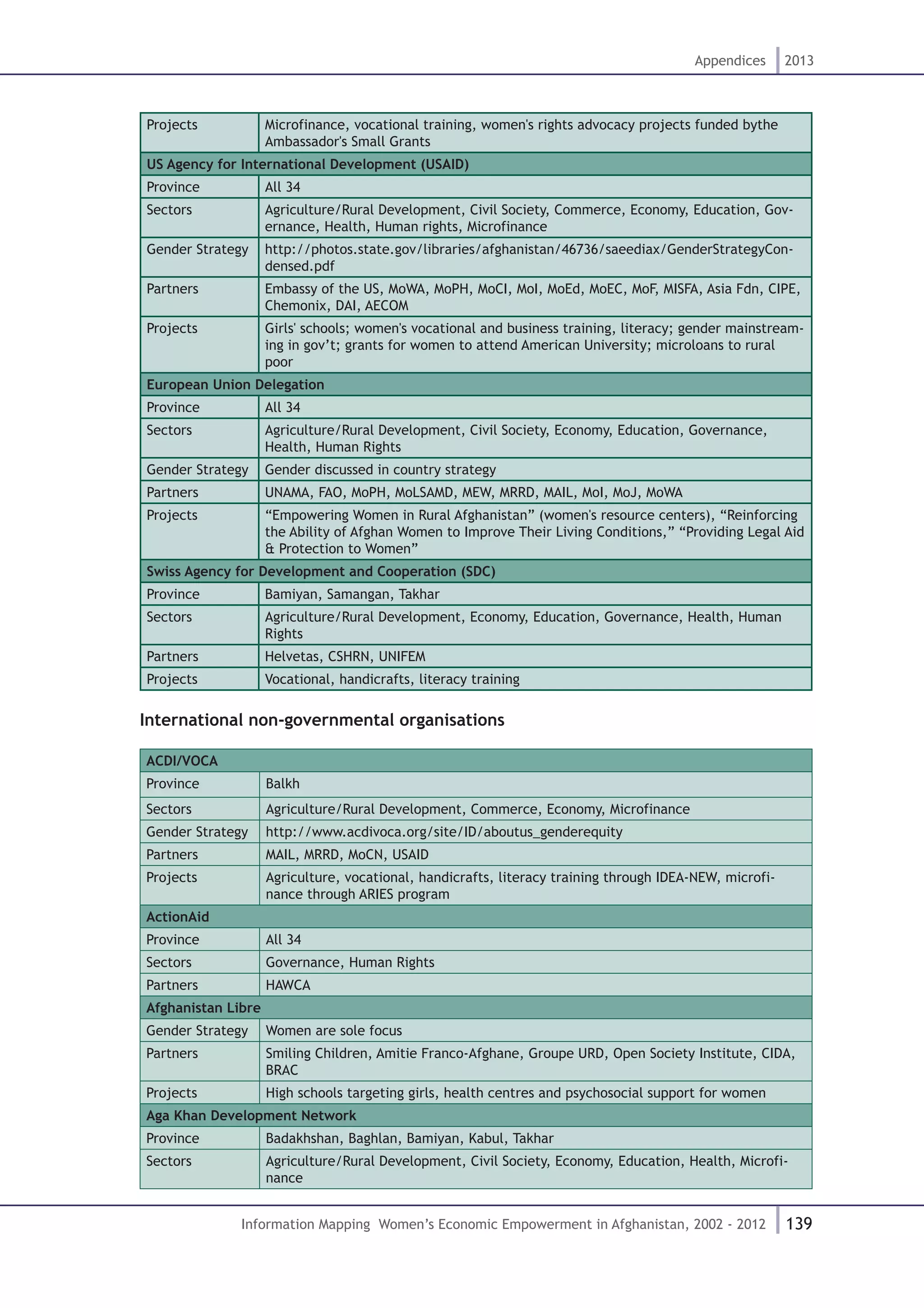 139
Appendices 2013
Information Mapping Women’s Economic Empowerment in Afghanistan, 2002 - 2012
Projects Microfinance, vocational training, women's rights advocacy projects funded bythe
Ambassador's Small Grants
US Agency for International Development (USAID)
Province All 34
Sectors Agriculture/Rural Development, Civil Society, Commerce, Economy, Education, Gov-
ernance, Health, Human rights, Microfinance
Gender Strategy http://photos.state.gov/libraries/afghanistan/46736/saeediax/GenderStrategyCon-
densed.pdf
Partners Embassy of the US, MoWA, MoPH, MoCI, MoI, MoEd, MoEC, MoF, MISFA, Asia Fdn, CIPE,
Chemonix, DAI, AECOM
Projects Girls' schools; women's vocational and business training, literacy; gender mainstream-
ing in gov’t; grants for women to attend American University; microloans to rural
poor
European Union Delegation
Province All 34
Sectors Agriculture/Rural Development, Civil Society, Economy, Education, Governance,
Health, Human Rights
Gender Strategy Gender discussed in country strategy
Partners UNAMA, FAO, MoPH, MoLSAMD, MEW, MRRD, MAIL, MoI, MoJ, MoWA
Projects “Empowering Women in Rural Afghanistan” (women's resource centers), “Reinforcing
the Ability of Afghan Women to Improve Their Living Conditions,” “Providing Legal Aid
& Protection to Women”
Swiss Agency for Development and Cooperation (SDC)
Province Bamiyan, Samangan, Takhar
Sectors Agriculture/Rural Development, Economy, Education, Governance, Health, Human
Rights
Partners Helvetas, CSHRN, UNIFEM
Projects Vocational, handicrafts, literacy training
International non-governmental organisations
ACDI/VOCA
Province Balkh
Sectors Agriculture/Rural Development, Commerce, Economy, Microfinance
Gender Strategy http://www.acdivoca.org/site/ID/aboutus_genderequity
Partners MAIL, MRRD, MoCN, USAID
Projects Agriculture, vocational, handicrafts, literacy training through IDEA-NEW, microfi-
nance through ARIES program
ActionAid
Province All 34
Sectors Governance, Human Rights
Partners HAWCA
Afghanistan Libre
Gender Strategy Women are sole focus
Partners Smiling Children, Amitie Franco-Afghane, Groupe URD, Open Society Institute, CIDA,
BRAC
Projects High schools targeting girls, health centres and psychosocial support for women
Aga Khan Development Network
Province Badakhshan, Baghlan, Bamiyan, Kabul, Takhar
Sectors Agriculture/Rural Development, Civil Society, Economy, Education, Health, Microfi-
nance
 