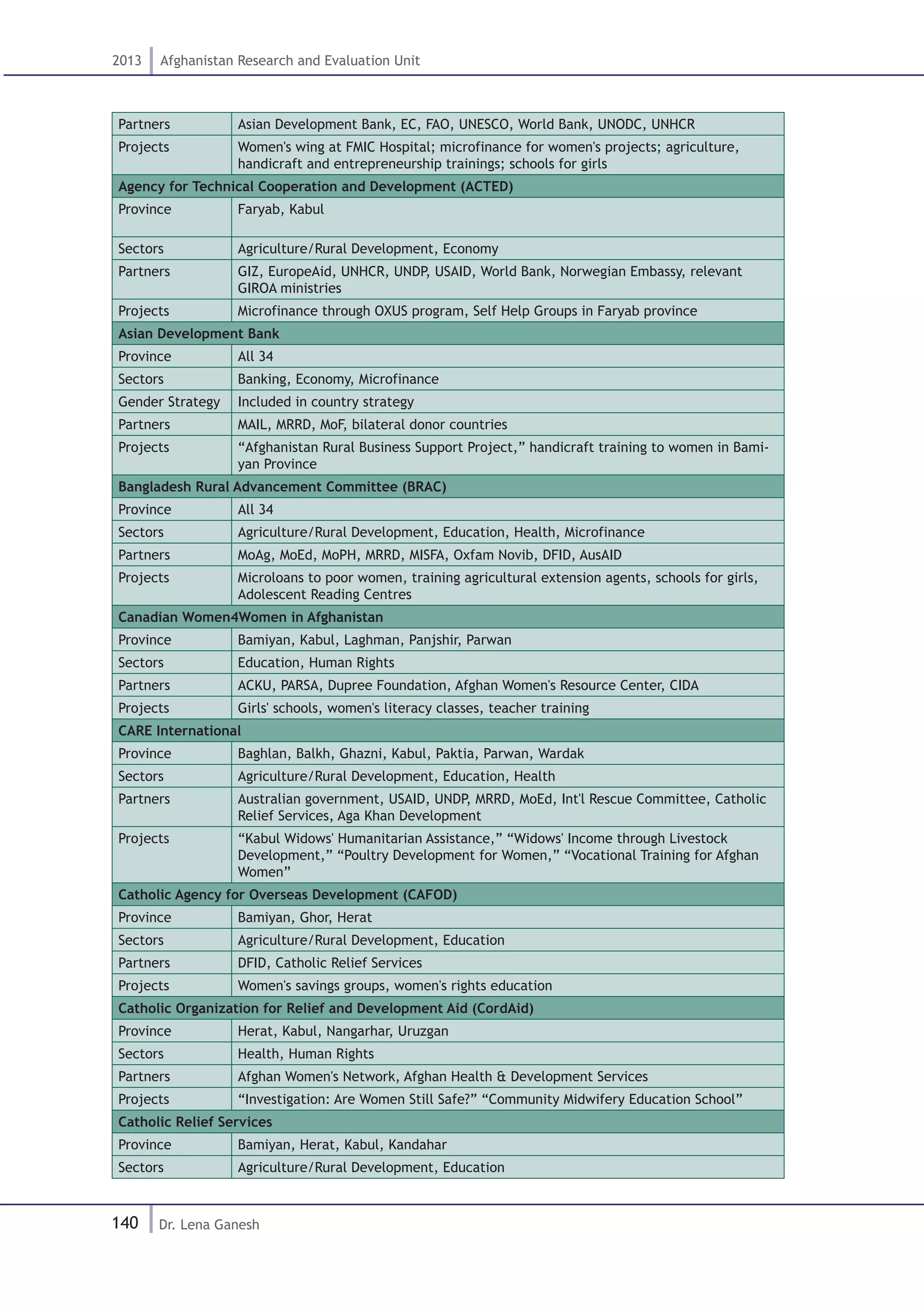 140
2013 Afghanistan Research and Evaluation Unit
Dr. Lena Ganesh
Partners Asian Development Bank, EC, FAO, UNESCO, World Bank, UNODC, UNHCR
Projects Women's wing at FMIC Hospital; microfinance for women's projects; agriculture,
handicraft and entrepreneurship trainings; schools for girls
Agency for Technical Cooperation and Development (ACTED)
Province Faryab, Kabul	
Sectors Agriculture/Rural Development, Economy
Partners GIZ, EuropeAid, UNHCR, UNDP, USAID, World Bank, Norwegian Embassy, relevant
GIROA ministries
Projects Microfinance through OXUS program, Self Help Groups in Faryab province
Asian Development Bank
Province All 34
Sectors Banking, Economy, Microfinance
Gender Strategy Included in country strategy
Partners MAIL, MRRD, MoF, bilateral donor countries
Projects “Afghanistan Rural Business Support Project,” handicraft training to women in Bami-
yan Province
Bangladesh Rural Advancement Committee (BRAC)
Province All 34
Sectors Agriculture/Rural Development, Education, Health, Microfinance
Partners MoAg, MoEd, MoPH, MRRD, MISFA, Oxfam Novib, DFID, AusAID
Projects Microloans to poor women, training agricultural extension agents, schools for girls,
Adolescent Reading Centres
Canadian Women4Women in Afghanistan
Province Bamiyan, Kabul, Laghman, Panjshir, Parwan
Sectors Education, Human Rights
Partners ACKU, PARSA, Dupree Foundation, Afghan Women's Resource Center, CIDA
Projects Girls' schools, women's literacy classes, teacher training
CARE International
Province Baghlan, Balkh, Ghazni, Kabul, Paktia, Parwan, Wardak
Sectors Agriculture/Rural Development, Education, Health
Partners Australian government, USAID, UNDP, MRRD, MoEd, Int'l Rescue Committee, Catholic
Relief Services, Aga Khan Development
Projects “Kabul Widows' Humanitarian Assistance,” “Widows' Income through Livestock
Development,” “Poultry Development for Women,” “Vocational Training for Afghan
Women”
Catholic Agency for Overseas Development (CAFOD)
Province Bamiyan, Ghor, Herat
Sectors Agriculture/Rural Development, Education
Partners DFID, Catholic Relief Services
Projects Women's savings groups, women's rights education
Catholic Organization for Relief and Development Aid (CordAid)
Province Herat, Kabul, Nangarhar, Uruzgan
Sectors Health, Human Rights
Partners Afghan Women's Network, Afghan Health & Development Services
Projects “Investigation: Are Women Still Safe?” “Community Midwifery Education School”
Catholic Relief Services
Province Bamiyan, Herat, Kabul, Kandahar
Sectors Agriculture/Rural Development, Education
 