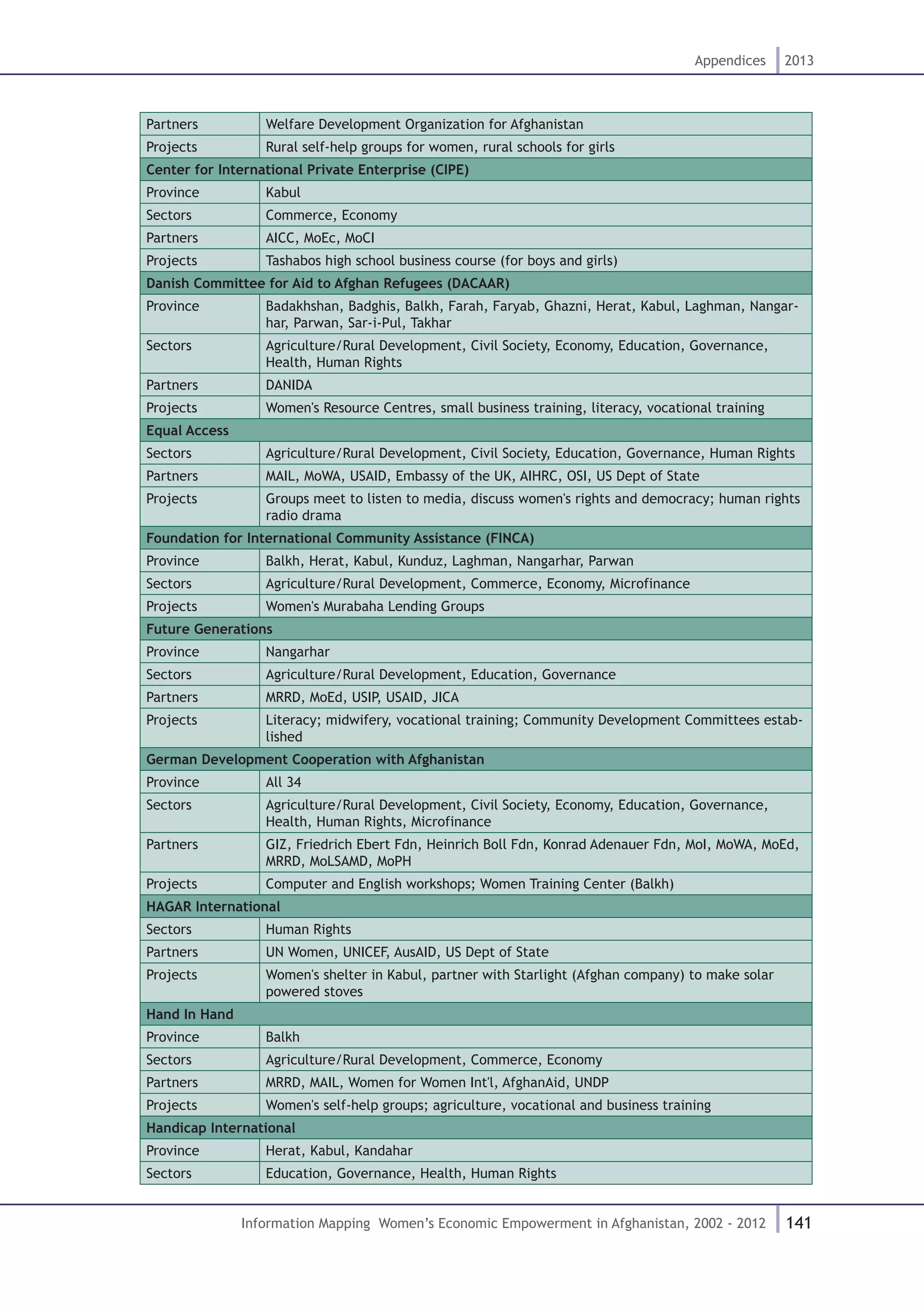 141
Appendices 2013
Information Mapping Women’s Economic Empowerment in Afghanistan, 2002 - 2012
Partners Welfare Development Organization for Afghanistan
Projects Rural self-help groups for women, rural schools for girls
Center for International Private Enterprise (CIPE)
Province Kabul
Sectors Commerce, Economy
Partners AICC, MoEc, MoCI
Projects Tashabos high school business course (for boys and girls)
Danish Committee for Aid to Afghan Refugees (DACAAR)
Province Badakhshan, Badghis, Balkh, Farah, Faryab, Ghazni, Herat, Kabul, Laghman, Nangar-
har, Parwan, Sar-i-Pul, Takhar
Sectors Agriculture/Rural Development, Civil Society, Economy, Education, Governance,
Health, Human Rights
Partners DANIDA
Projects Women's Resource Centres, small business training, literacy, vocational training
Equal Access
Sectors Agriculture/Rural Development, Civil Society, Education, Governance, Human Rights
Partners MAIL, MoWA, USAID, Embassy of the UK, AIHRC, OSI, US Dept of State
Projects Groups meet to listen to media, discuss women's rights and democracy; human rights
radio drama
Foundation for International Community Assistance (FINCA)
Province Balkh, Herat, Kabul, Kunduz, Laghman, Nangarhar, Parwan
Sectors Agriculture/Rural Development, Commerce, Economy, Microfinance
Projects Women's Murabaha Lending Groups
Future Generations
Province Nangarhar
Sectors Agriculture/Rural Development, Education, Governance
Partners MRRD, MoEd, USIP, USAID, JICA
Projects Literacy; midwifery, vocational training; Community Development Committees estab-
lished
German Development Cooperation with Afghanistan
Province All 34
Sectors Agriculture/Rural Development, Civil Society, Economy, Education, Governance,
Health, Human Rights, Microfinance
Partners GIZ, Friedrich Ebert Fdn, Heinrich Boll Fdn, Konrad Adenauer Fdn, MoI, MoWA, MoEd,
MRRD, MoLSAMD, MoPH
Projects Computer and English workshops; Women Training Center (Balkh)
HAGAR International
Sectors Human Rights
Partners UN Women, UNICEF, AusAID, US Dept of State
Projects Women's shelter in Kabul, partner with Starlight (Afghan company) to make solar
powered stoves
Hand In Hand
Province Balkh
Sectors Agriculture/Rural Development, Commerce, Economy
Partners MRRD, MAIL, Women for Women Int'l, AfghanAid, UNDP
Projects Women's self-help groups; agriculture, vocational and business training
Handicap International
Province Herat, Kabul, Kandahar
Sectors Education, Governance, Health, Human Rights
 