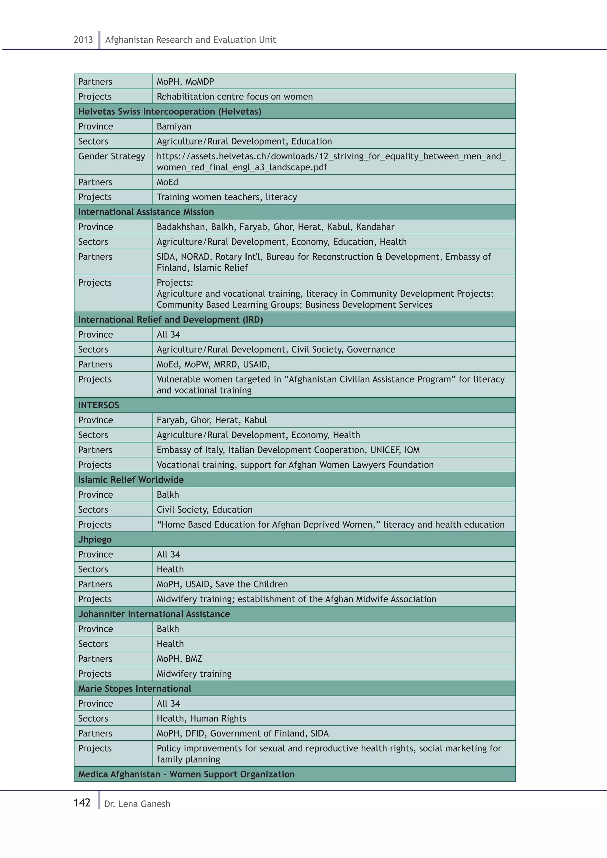 142
2013 Afghanistan Research and Evaluation Unit
Dr. Lena Ganesh
Partners MoPH, MoMDP
Projects Rehabilitation centre focus on women
Helvetas Swiss Intercooperation (Helvetas)
Province Bamiyan
Sectors Agriculture/Rural Development, Education
Gender Strategy https://assets.helvetas.ch/downloads/12_striving_for_equality_between_men_and_
women_red_final_engl_a3_landscape.pdf
Partners MoEd
Projects Training women teachers, literacy
International Assistance Mission
Province Badakhshan, Balkh, Faryab, Ghor, Herat, Kabul, Kandahar
Sectors Agriculture/Rural Development, Economy, Education, Health
Partners SIDA, NORAD, Rotary Int'l, Bureau for Reconstruction & Development, Embassy of
Finland, Islamic Relief
Projects Projects:	
Agriculture and vocational training, literacy in Community Development Projects;
Community Based Learning Groups; Business Development Services
International Relief and Development (IRD)
Province All 34
Sectors Agriculture/Rural Development, Civil Society, Governance
Partners MoEd, MoPW, MRRD, USAID,
Projects Vulnerable women targeted in “Afghanistan Civilian Assistance Program” for literacy
and vocational training
INTERSOS
Province Faryab, Ghor, Herat, Kabul
Sectors Agriculture/Rural Development, Economy, Health
Partners Embassy of Italy, Italian Development Cooperation, UNICEF, IOM
Projects Vocational training, support for Afghan Women Lawyers Foundation
Islamic Relief Worldwide
Province Balkh
Sectors Civil Society, Education
Projects “Home Based Education for Afghan Deprived Women,” literacy and health education
Jhpiego
Province All 34
Sectors Health
Partners MoPH, USAID, Save the Children
Projects Midwifery training; establishment of the Afghan Midwife Association
Johanniter International Assistance
Province Balkh
Sectors Health
Partners MoPH, BMZ
Projects Midwifery training
Marie Stopes International
Province All 34
Sectors Health, Human Rights
Partners MoPH, DFID, Government of Finland, SIDA
Projects Policy improvements for sexual and reproductive health rights, social marketing for
family planning
Medica Afghanistan - Women Support Organization
 
