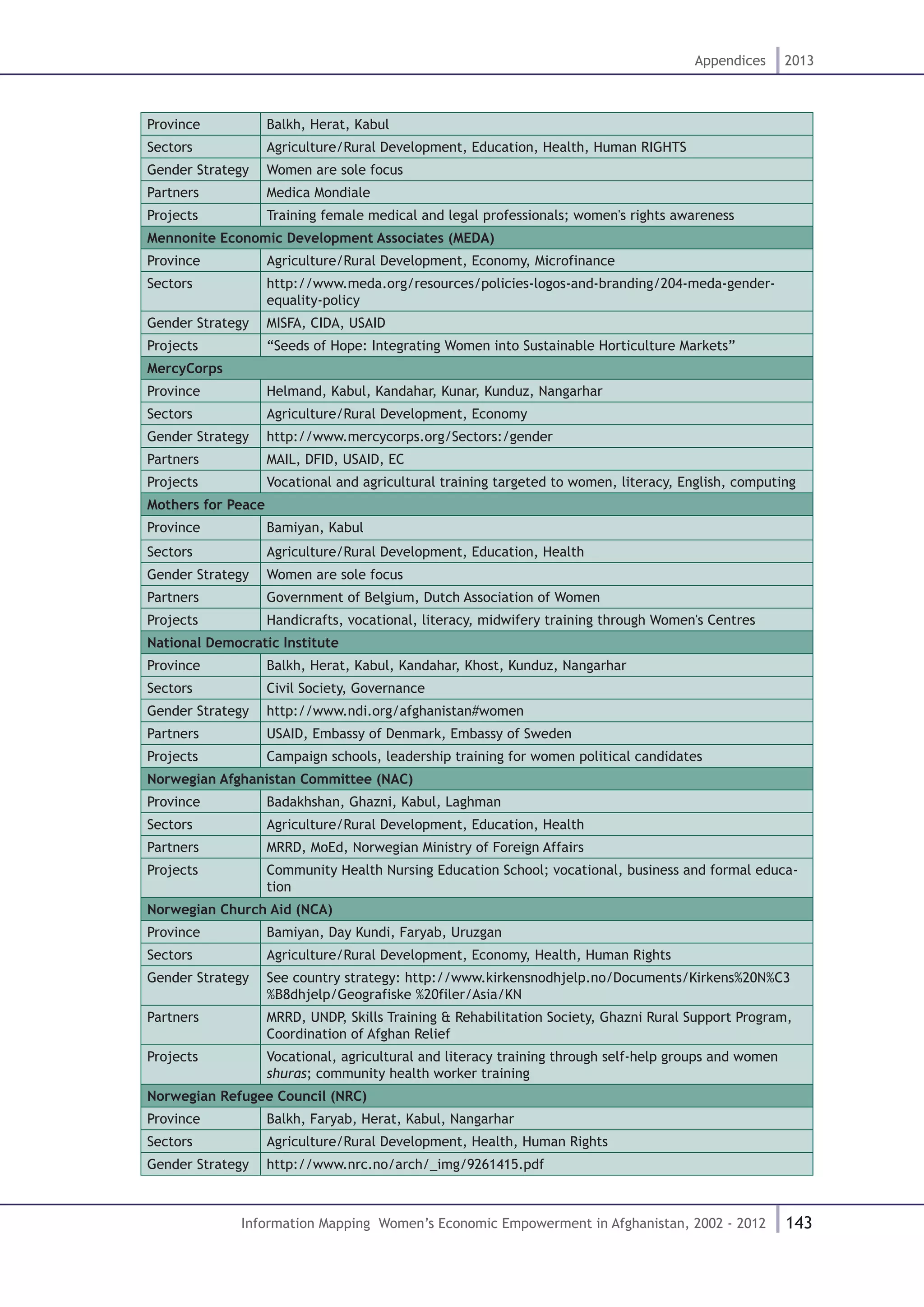 143
Appendices 2013
Information Mapping Women’s Economic Empowerment in Afghanistan, 2002 - 2012
Province Balkh, Herat, Kabul
Sectors Agriculture/Rural Development, Education, Health, Human RIGHTS
Gender Strategy Women are sole focus
Partners Medica Mondiale
Projects Training female medical and legal professionals; women's rights awareness
Mennonite Economic Development Associates (MEDA)
Province Agriculture/Rural Development, Economy, Microfinance
Sectors http://www.meda.org/resources/policies-logos-and-branding/204-meda-gender-
equality-policy
Gender Strategy MISFA, CIDA, USAID
Projects “Seeds of Hope: Integrating Women into Sustainable Horticulture Markets”
MercyCorps
Province Helmand, Kabul, Kandahar, Kunar, Kunduz, Nangarhar
Sectors Agriculture/Rural Development, Economy
Gender Strategy http://www.mercycorps.org/Sectors:/gender
Partners MAIL, DFID, USAID, EC
Projects Vocational and agricultural training targeted to women, literacy, English, computing
Mothers for Peace
Province Bamiyan, Kabul
Sectors Agriculture/Rural Development, Education, Health
Gender Strategy Women are sole focus
Partners Government of Belgium, Dutch Association of Women
Projects Handicrafts, vocational, literacy, midwifery training through Women's Centres
National Democratic Institute
Province Balkh, Herat, Kabul, Kandahar, Khost, Kunduz, Nangarhar
Sectors Civil Society, Governance
Gender Strategy http://www.ndi.org/afghanistan#women
Partners USAID, Embassy of Denmark, Embassy of Sweden
Projects Campaign schools, leadership training for women political candidates
Norwegian Afghanistan Committee (NAC)
Province Badakhshan, Ghazni, Kabul, Laghman
Sectors Agriculture/Rural Development, Education, Health
Partners MRRD, MoEd, Norwegian Ministry of Foreign Affairs
Projects Community Health Nursing Education School; vocational, business and formal educa-
tion
Norwegian Church Aid (NCA)
Province Bamiyan, Day Kundi, Faryab, Uruzgan
Sectors Agriculture/Rural Development, Economy, Health, Human Rights
Gender Strategy See country strategy: http://www.kirkensnodhjelp.no/Documents/Kirkens%20N%C3
%B8dhjelp/Geografiske %20filer/Asia/KN
Partners MRRD, UNDP, Skills Training & Rehabilitation Society, Ghazni Rural Support Program,
Coordination of Afghan Relief
Projects Vocational, agricultural and literacy training through self-help groups and women
shuras; community health worker training
Norwegian Refugee Council (NRC)
Province Balkh, Faryab, Herat, Kabul, Nangarhar
Sectors Agriculture/Rural Development, Health, Human Rights
Gender Strategy http://www.nrc.no/arch/_img/9261415.pdf
 