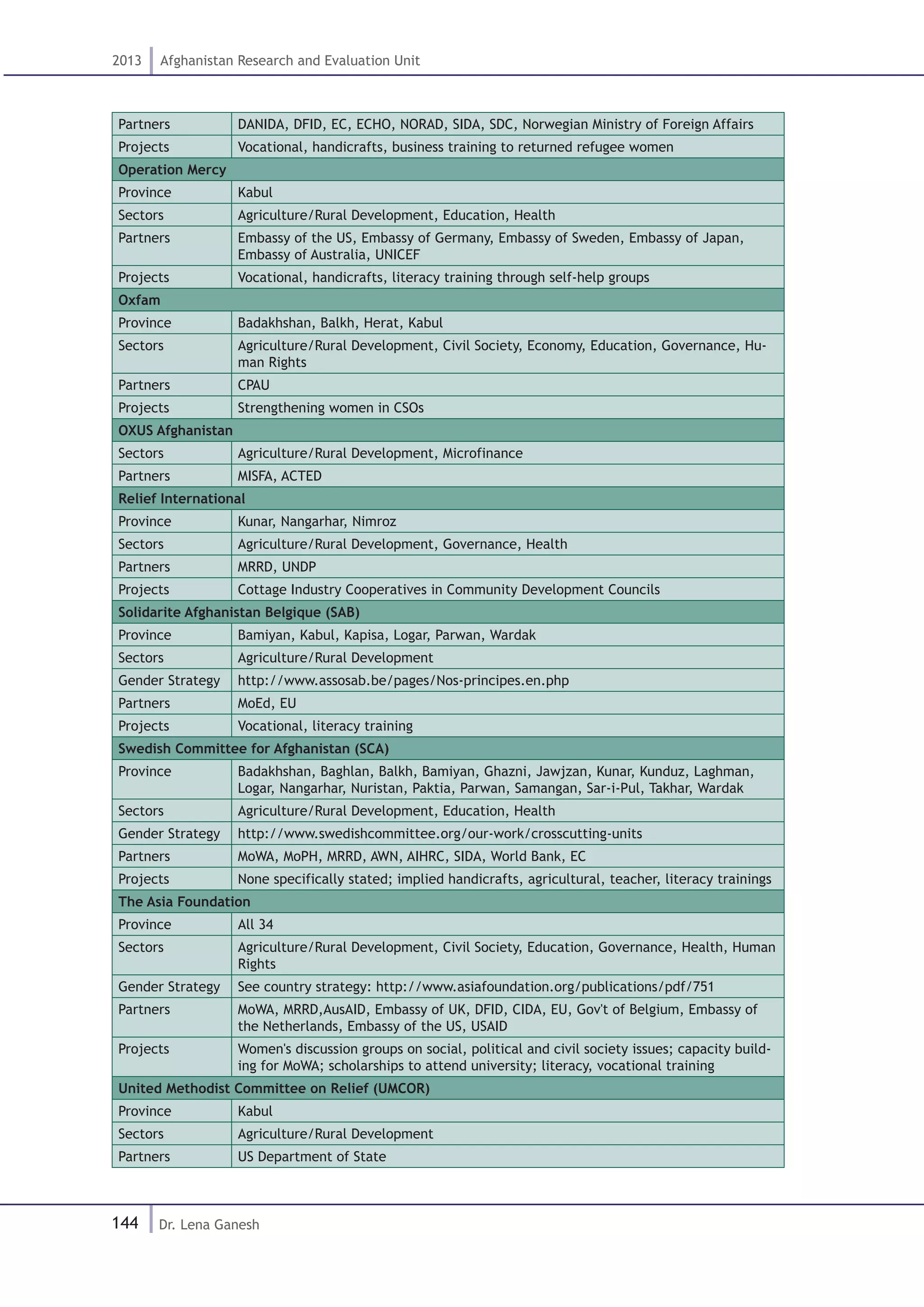 144
2013 Afghanistan Research and Evaluation Unit
Dr. Lena Ganesh
Partners DANIDA, DFID, EC, ECHO, NORAD, SIDA, SDC, Norwegian Ministry of Foreign Affairs
Projects Vocational, handicrafts, business training to returned refugee women
Operation Mercy
Province Kabul
Sectors Agriculture/Rural Development, Education, Health
Partners Embassy of the US, Embassy of Germany, Embassy of Sweden, Embassy of Japan,
Embassy of Australia, UNICEF
Projects Vocational, handicrafts, literacy training through self-help groups
Oxfam
Province Badakhshan, Balkh, Herat, Kabul
Sectors Agriculture/Rural Development, Civil Society, Economy, Education, Governance, Hu-
man Rights
Partners CPAU
Projects Strengthening women in CSOs
OXUS Afghanistan
Sectors Agriculture/Rural Development, Microfinance
Partners MISFA, ACTED
Relief International
Province Kunar, Nangarhar, Nimroz
Sectors Agriculture/Rural Development, Governance, Health
Partners MRRD, UNDP
Projects Cottage Industry Cooperatives in Community Development Councils
Solidarite Afghanistan Belgique (SAB)
Province Bamiyan, Kabul, Kapisa, Logar, Parwan, Wardak
Sectors Agriculture/Rural Development
Gender Strategy http://www.assosab.be/pages/Nos-principes.en.php
Partners MoEd, EU
Projects Vocational, literacy training
Swedish Committee for Afghanistan (SCA)
Province Badakhshan, Baghlan, Balkh, Bamiyan, Ghazni, Jawjzan, Kunar, Kunduz, Laghman,
Logar, Nangarhar, Nuristan, Paktia, Parwan, Samangan, Sar-i-Pul, Takhar, Wardak
Sectors Agriculture/Rural Development, Education, Health
Gender Strategy http://www.swedishcommittee.org/our-work/crosscutting-units
Partners MoWA, MoPH, MRRD, AWN, AIHRC, SIDA, World Bank, EC
Projects None specifically stated; implied handicrafts, agricultural, teacher, literacy trainings
The Asia Foundation
Province All 34
Sectors Agriculture/Rural Development, Civil Society, Education, Governance, Health, Human
Rights
Gender Strategy See country strategy: http://www.asiafoundation.org/publications/pdf/751
Partners MoWA, MRRD,AusAID, Embassy of UK, DFID, CIDA, EU, Gov't of Belgium, Embassy of
the Netherlands, Embassy of the US, USAID
Projects Women's discussion groups on social, political and civil society issues; capacity build-
ing for MoWA; scholarships to attend university; literacy, vocational training
United Methodist Committee on Relief (UMCOR)
Province Kabul
Sectors Agriculture/Rural Development
Partners US Department of State
 