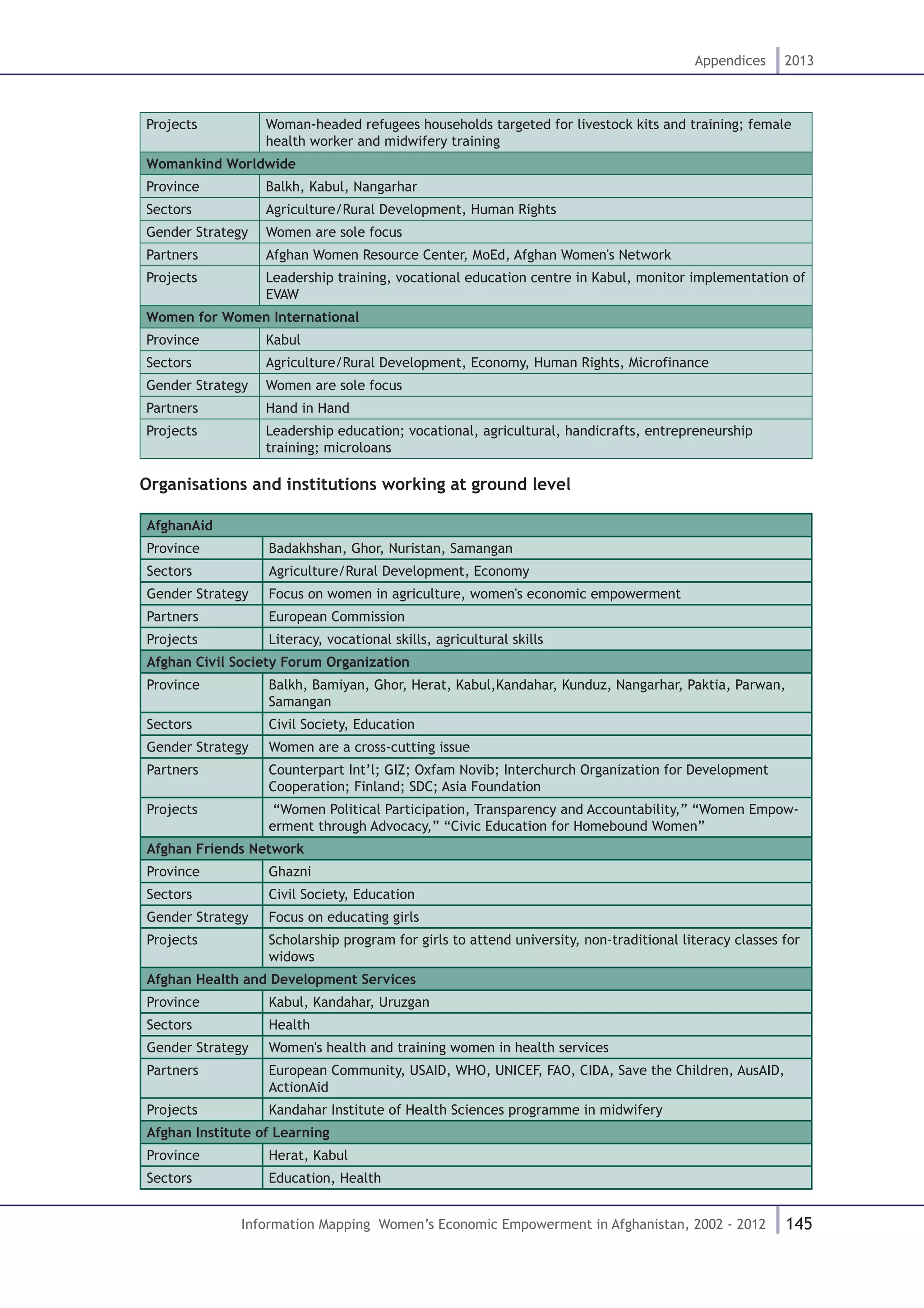 145
Appendices 2013
Information Mapping Women’s Economic Empowerment in Afghanistan, 2002 - 2012
Projects Woman-headed refugees households targeted for livestock kits and training; female
health worker and midwifery training
Womankind Worldwide
Province Balkh, Kabul, Nangarhar
Sectors Agriculture/Rural Development, Human Rights
Gender Strategy Women are sole focus
Partners Afghan Women Resource Center, MoEd, Afghan Women's Network
Projects Leadership training, vocational education centre in Kabul, monitor implementation of
EVAW
Women for Women International
Province Kabul
Sectors Agriculture/Rural Development, Economy, Human Rights, Microfinance
Gender Strategy Women are sole focus
Partners Hand in Hand
Projects Leadership education; vocational, agricultural, handicrafts, entrepreneurship
training; microloans
Organisations and institutions working at ground level
AfghanAid	
Province Badakhshan, Ghor, Nuristan, Samangan	
Sectors Agriculture/Rural Development, Economy
Gender Strategy Focus on women in agriculture, women's economic empowerment
Partners European Commission
Projects Literacy, vocational skills, agricultural skills
Afghan Civil Society Forum Organization		
Province Balkh, Bamiyan, Ghor, Herat, Kabul,Kandahar, Kunduz, Nangarhar, Paktia, Parwan,
Samangan	
Sectors Civil Society, Education
Gender Strategy Women are a cross-cutting issue
Partners Counterpart Int’l; GIZ; Oxfam Novib; Interchurch Organization for Development
Cooperation; Finland; SDC; Asia Foundation
Projects “Women Political Participation, Transparency and Accountability,” “Women Empow-
erment through Advocacy,” “Civic Education for Homebound Women”
Afghan Friends Network			
Province Ghazni	
Sectors Civil Society, Education
Gender Strategy Focus on educating girls
Projects Scholarship program for girls to attend university, non-traditional literacy classes for
widows
Afghan Health and Development Services 	 	
Province Kabul, Kandahar, Uruzgan	
Sectors Health
Gender Strategy Women's health and training women in health services
Partners European Community, USAID, WHO, UNICEF, FAO, CIDA, Save the Children, AusAID,
ActionAid
Projects Kandahar Institute of Health Sciences programme in midwifery
Afghan Institute of Learning
Province Herat, Kabul	
Sectors Education, Health
 
