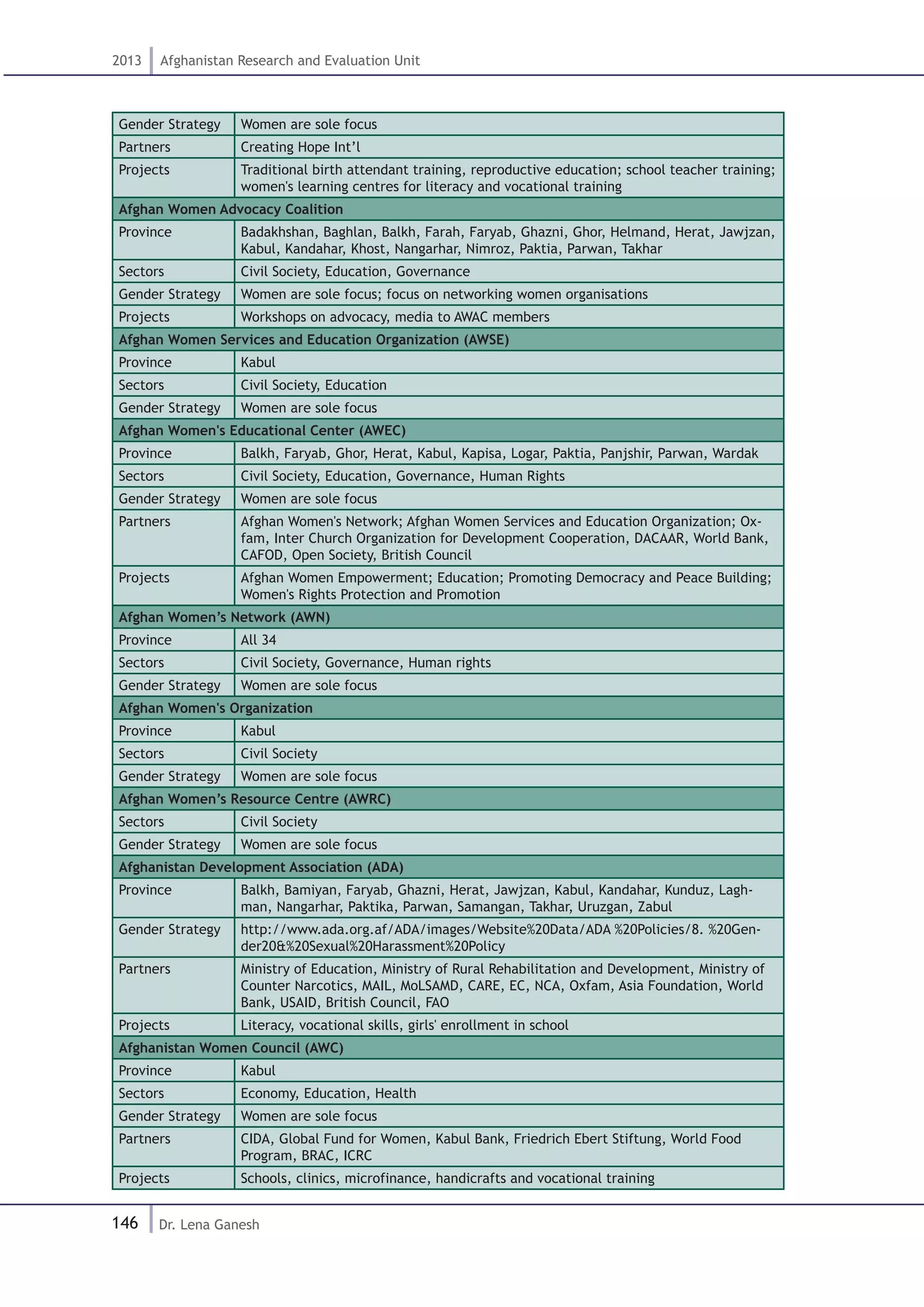 146
2013 Afghanistan Research and Evaluation Unit
Dr. Lena Ganesh
Gender Strategy Women are sole focus
Partners Creating Hope Int’l
Projects Traditional birth attendant training, reproductive education; school teacher training;
women's learning centres for literacy and vocational training
Afghan Women Advocacy Coalition		
Province Badakhshan, Baghlan, Balkh, Farah, Faryab, Ghazni, Ghor, Helmand, Herat, Jawjzan,
Kabul, Kandahar, Khost, Nangarhar, Nimroz, Paktia, Parwan, Takhar
Sectors Civil Society, Education, Governance
Gender Strategy Women are sole focus; focus on networking women organisations
Projects Workshops on advocacy, media to AWAC members
Afghan Women Services and Education Organization (AWSE)	 	
Province Kabul	
Sectors Civil Society, Education
Gender Strategy Women are sole focus
Afghan Women's Educational Center (AWEC)		
Province Balkh, Faryab, Ghor, Herat, Kabul, Kapisa, Logar, Paktia, Panjshir, Parwan, Wardak
Sectors Civil Society, Education, Governance, Human Rights
Gender Strategy Women are sole focus
Partners Afghan Women's Network; Afghan Women Services and Education Organization; Ox-
fam, Inter Church Organization for Development Cooperation, DACAAR, World Bank,
CAFOD, Open Society, British Council
Projects Afghan Women Empowerment; Education; Promoting Democracy and Peace Building;
Women's Rights Protection and Promotion
Afghan Women’s Network (AWN)
Province All 34	
Sectors Civil Society, Governance, Human rights
Gender Strategy Women are sole focus
Afghan Women's Organization	 	
Province Kabul	
Sectors Civil Society
Gender Strategy Women are sole focus
Afghan Women’s Resource Centre (AWRC)		
Sectors Civil Society
Gender Strategy Women are sole focus
Afghanistan Development Association (ADA) 		
Province Balkh, Bamiyan, Faryab, Ghazni, Herat, Jawjzan, Kabul, Kandahar, Kunduz, Lagh-
man, Nangarhar, Paktika, Parwan, Samangan, Takhar, Uruzgan, Zabul
Gender Strategy http://www.ada.org.af/ADA/images/Website%20Data/ADA %20Policies/8. %20Gen-
der20&%20Sexual%20Harassment%20Policy
Partners Ministry of Education, Ministry of Rural Rehabilitation and Development, Ministry of
Counter Narcotics, MAIL, MoLSAMD, CARE, EC, NCA, Oxfam, Asia Foundation, World
Bank, USAID, British Council, FAO
Projects Literacy, vocational skills, girls' enrollment in school
Afghanistan Women Council (AWC)
Province Kabul	
Sectors Economy, Education, Health
Gender Strategy Women are sole focus
Partners CIDA, Global Fund for Women, Kabul Bank, Friedrich Ebert Stiftung, World Food
Program, BRAC, ICRC
Projects Schools, clinics, microfinance, handicrafts and vocational training
 