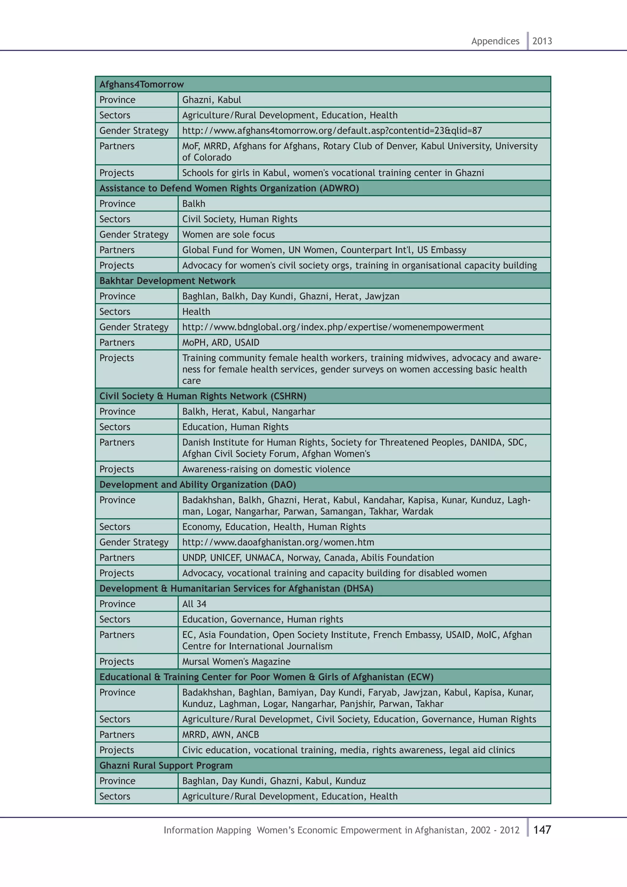 147
Appendices 2013
Information Mapping Women’s Economic Empowerment in Afghanistan, 2002 - 2012
Afghans4Tomorrow	
Province Ghazni, Kabul	
Sectors Agriculture/Rural Development, Education, Health
Gender Strategy http://www.afghans4tomorrow.org/default.asp?contentid=23&qlid=87
Partners MoF, MRRD, Afghans for Afghans, Rotary Club of Denver, Kabul University, University
of Colorado
Projects Schools for girls in Kabul, women's vocational training center in Ghazni
Assistance to Defend Women Rights Organization (ADWRO)		
Province Balkh	
Sectors Civil Society, Human Rights
Gender Strategy Women are sole focus
Partners Global Fund for Women, UN Women, Counterpart Int'l, US Embassy
Projects Advocacy for women's civil society orgs, training in organisational capacity building
Bakhtar Development Network	
Province Baghlan, Balkh, Day Kundi, Ghazni, Herat, Jawjzan	
Sectors Health
Gender Strategy http://www.bdnglobal.org/index.php/expertise/womenempowerment
Partners MoPH, ARD, USAID
Projects Training community female health workers, training midwives, advocacy and aware-
ness for female health services, gender surveys on women accessing basic health
care
Civil Society & Human Rights Network (CSHRN)		
Province Balkh, Herat, Kabul, Nangarhar	
Sectors Education, Human Rights
Partners Danish Institute for Human Rights, Society for Threatened Peoples, DANIDA, SDC,
Afghan Civil Society Forum, Afghan Women's
Projects Awareness-raising on domestic violence
Development and Ability Organization (DAO)	
Province Badakhshan, Balkh, Ghazni, Herat, Kabul, Kandahar, Kapisa, Kunar, Kunduz, Lagh-
man, Logar, Nangarhar, Parwan, Samangan, Takhar, Wardak
Sectors Economy, Education, Health, Human Rights
Gender Strategy http://www.daoafghanistan.org/women.htm
Partners UNDP, UNICEF, UNMACA, Norway, Canada, Abilis Foundation
Projects Advocacy, vocational training and capacity building for disabled women
Development & Humanitarian Services for Afghanistan (DHSA)		
Province All 34	
Sectors Education, Governance, Human rights
Partners EC, Asia Foundation, Open Society Institute, French Embassy, USAID, MoIC, Afghan
Centre for International Journalism
Projects Mursal Women's Magazine
Educational & Training Center for Poor Women & Girls of Afghanistan (ECW) 	
Province Badakhshan, Baghlan, Bamiyan, Day Kundi, Faryab, Jawjzan, Kabul, Kapisa, Kunar,
Kunduz, Laghman, Logar, Nangarhar, Panjshir, Parwan, Takhar	
Sectors Agriculture/Rural Developmet, Civil Society, Education, Governance, Human Rights
Partners MRRD, AWN, ANCB
Projects Civic education, vocational training, media, rights awareness, legal aid clinics
Ghazni Rural Support Program	
Province Baghlan, Day Kundi, Ghazni, Kabul, Kunduz	
Sectors Agriculture/Rural Development, Education, Health
 