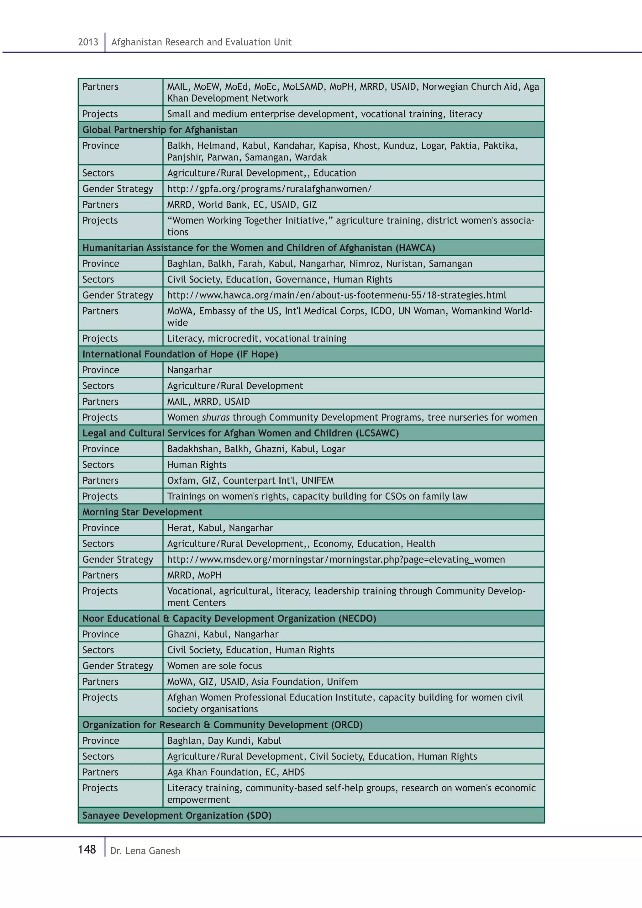 148
2013 Afghanistan Research and Evaluation Unit
Dr. Lena Ganesh
Partners MAIL, MoEW, MoEd, MoEc, MoLSAMD, MoPH, MRRD, USAID, Norwegian Church Aid, Aga
Khan Development Network
Projects Small and medium enterprise development, vocational training, literacy
Global Partnership for Afghanistan 		
Province Balkh, Helmand, Kabul, Kandahar, Kapisa, Khost, Kunduz, Logar, Paktia, Paktika,
Panjshir, Parwan, Samangan, Wardak
Sectors Agriculture/Rural Development,, Education
Gender Strategy http://gpfa.org/programs/ruralafghanwomen/
Partners MRRD, World Bank, EC, USAID, GIZ
Projects “Women Working Together Initiative,” agriculture training, district women's associa-
tions
Humanitarian Assistance for the Women and Children of Afghanistan (HAWCA)	
Province Baghlan, Balkh, Farah, Kabul, Nangarhar, Nimroz, Nuristan, Samangan	
Sectors Civil Society, Education, Governance, Human Rights
Gender Strategy http://www.hawca.org/main/en/about-us-footermenu-55/18-strategies.html
Partners MoWA, Embassy of the US, Int'l Medical Corps, ICDO, UN Woman, Womankind World-
wide
Projects Literacy, microcredit, vocational training
International Foundation of Hope (IF Hope)		
Province Nangarhar	
Sectors Agriculture/Rural Development
Partners MAIL, MRRD, USAID
Projects Women shuras through Community Development Programs, tree nurseries for women
Legal and Cultural Services for Afghan Women and Children (LCSAWC)
Province Badakhshan, Balkh, Ghazni, Kabul, Logar	
Sectors Human Rights
Partners Oxfam, GIZ, Counterpart Int'l, UNIFEM
Projects Trainings on women's rights, capacity building for CSOs on family law
Morning Star Development		
Province Herat, Kabul, Nangarhar	
Sectors Agriculture/Rural Development,, Economy, Education, Health
Gender Strategy http://www.msdev.org/morningstar/morningstar.php?page=elevating_women
Partners MRRD, MoPH
Projects Vocational, agricultural, literacy, leadership training through Community Develop-
ment Centers
Noor Educational & Capacity Development Organization (NECDO) 	
Province Ghazni, Kabul, Nangarhar	
Sectors Civil Society, Education, Human Rights
Gender Strategy Women are sole focus
Partners MoWA, GIZ, USAID, Asia Foundation, Unifem
Projects Afghan Women Professional Education Institute, capacity building for women civil
society organisations
Organization for Research & Community Development (ORCD)	 	
Province Baghlan, Day Kundi, Kabul	
Sectors Agriculture/Rural Development, Civil Society, Education, Human Rights
Partners Aga Khan Foundation, EC, AHDS
Projects Literacy training, community-based self-help groups, research on women's economic
empowerment
Sanayee Development Organization (SDO)	
 