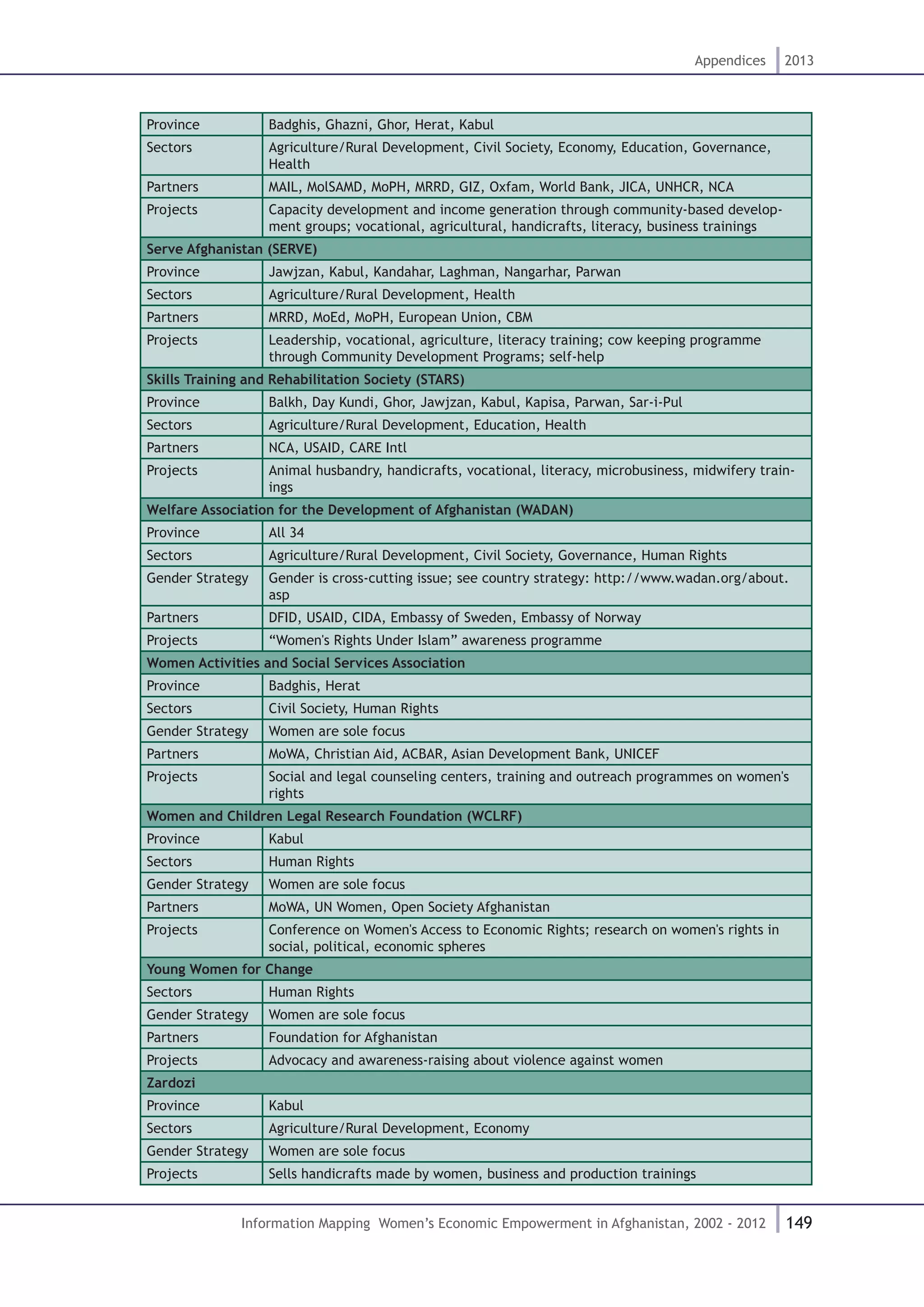 149
Appendices 2013
Information Mapping Women’s Economic Empowerment in Afghanistan, 2002 - 2012
Province Badghis, Ghazni, Ghor, Herat, Kabul	
Sectors Agriculture/Rural Development, Civil Society, Economy, Education, Governance,
Health
Partners MAIL, MolSAMD, MoPH, MRRD, GIZ, Oxfam, World Bank, JICA, UNHCR, NCA
Projects Capacity development and income generation through community-based develop-
ment groups; vocational, agricultural, handicrafts, literacy, business trainings
Serve Afghanistan (SERVE)	
Province Jawjzan, Kabul, Kandahar, Laghman, Nangarhar, Parwan
Sectors Agriculture/Rural Development, Health
Partners MRRD, MoEd, MoPH, European Union, CBM
Projects Leadership, vocational, agriculture, literacy training; cow keeping programme
through Community Development Programs; self-help
Skills Training and Rehabilitation Society (STARS) 	 	
Province Balkh, Day Kundi, Ghor, Jawjzan, Kabul, Kapisa, Parwan, Sar-i-Pul	
Sectors Agriculture/Rural Development, Education, Health
Partners NCA, USAID, CARE Intl
Projects Animal husbandry, handicrafts, vocational, literacy, microbusiness, midwifery train-
ings
Welfare Association for the Development of Afghanistan (WADAN)	
Province All 34	
Sectors Agriculture/Rural Development, Civil Society, Governance, Human Rights
Gender Strategy Gender is cross-cutting issue; see country strategy: http://www.wadan.org/about.
asp
Partners DFID, USAID, CIDA, Embassy of Sweden, Embassy of Norway
Projects “Women's Rights Under Islam” awareness programme
Women Activities and Social Services Association		
Province Badghis, Herat	
Sectors Civil Society, Human Rights
Gender Strategy Women are sole focus
Partners MoWA, Christian Aid, ACBAR, Asian Development Bank, UNICEF
Projects Social and legal counseling centers, training and outreach programmes on women's
rights
Women and Children Legal Research Foundation (WCLRF)	
Province Kabul	
Sectors Human Rights
Gender Strategy Women are sole focus
Partners MoWA, UN Women, Open Society Afghanistan
Projects Conference on Women's Access to Economic Rights; research on women's rights in
social, political, economic spheres
Young Women for Change
Sectors Human Rights
Gender Strategy Women are sole focus
Partners Foundation for Afghanistan
Projects Advocacy and awareness-raising about violence against women
Zardozi		
Province Kabul	
Sectors Agriculture/Rural Development, Economy
Gender Strategy Women are sole focus
Projects Sells handicrafts made by women, business and production trainings
 