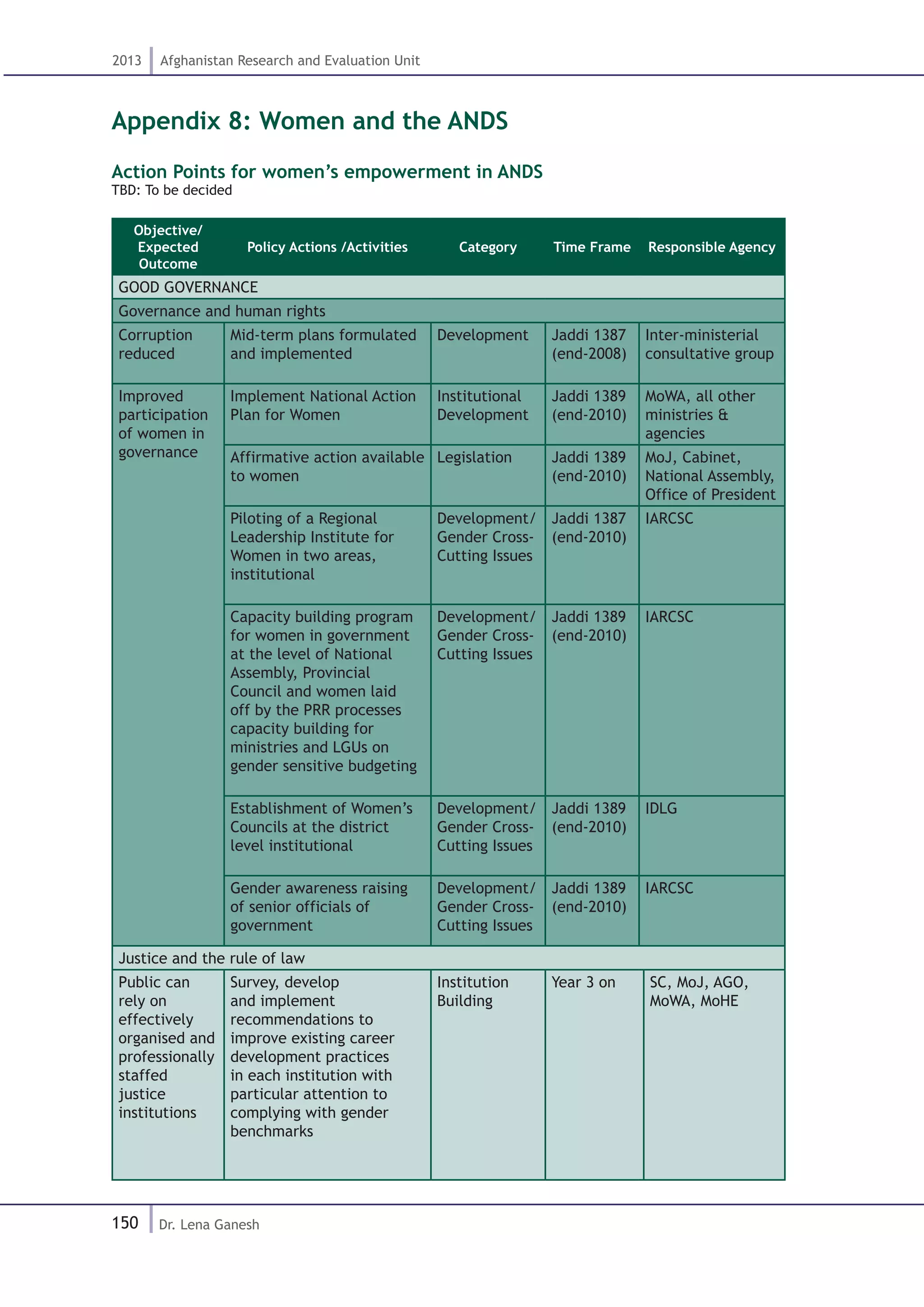 150
2013 Afghanistan Research and Evaluation Unit
Dr. Lena Ganesh
Appendix 8: Women and the ANDS
Action Points for women’s empowerment in ANDS
TBD: To be decided
Objective/
Expected
Outcome
Policy Actions /Activities Category Time Frame Responsible Agency
GOOD GOVERNANCE
Governance and human rights
Corruption
reduced
Mid-term plans formulated
and implemented
Development Jaddi 1387
(end-2008)
Inter-ministerial
consultative group
Improved
participation
of women in
governance
Implement National Action
Plan for Women
Institutional
Development
Jaddi 1389
(end-2010)
MoWA, all other
ministries &
agencies
Affirmative action available
to women
Legislation Jaddi 1389
(end-2010)
MoJ, Cabinet,
National Assembly,
Office of President
Piloting of a Regional
Leadership Institute for
Women in two areas,
institutional
Development/
Gender Cross-
Cutting Issues
Jaddi 1387
(end-2010)
IARCSC
Capacity building program
for women in government
at the level of National
Assembly, Provincial
Council and women laid
off by the PRR processes
capacity building for
ministries and LGUs on
gender sensitive budgeting
Development/
Gender Cross-
Cutting Issues
Jaddi 1389
(end-2010)
IARCSC
Establishment of Women’s
Councils at the district
level institutional
Development/
Gender Cross-
Cutting Issues
Jaddi 1389
(end-2010)
IDLG
Gender awareness raising
of senior officials of
government
Development/
Gender Cross-
Cutting Issues
Jaddi 1389
(end-2010)
IARCSC
Justice and the rule of law
Public can
rely on
effectively
organised and
professionally
staffed
justice
institutions
Survey, develop
and implement
recommendations to
improve existing career
development practices
in each institution with
particular attention to
complying with gender
benchmarks
Institution
Building
Year 3 on SC, MoJ, AGO,
MoWA, MoHE
 