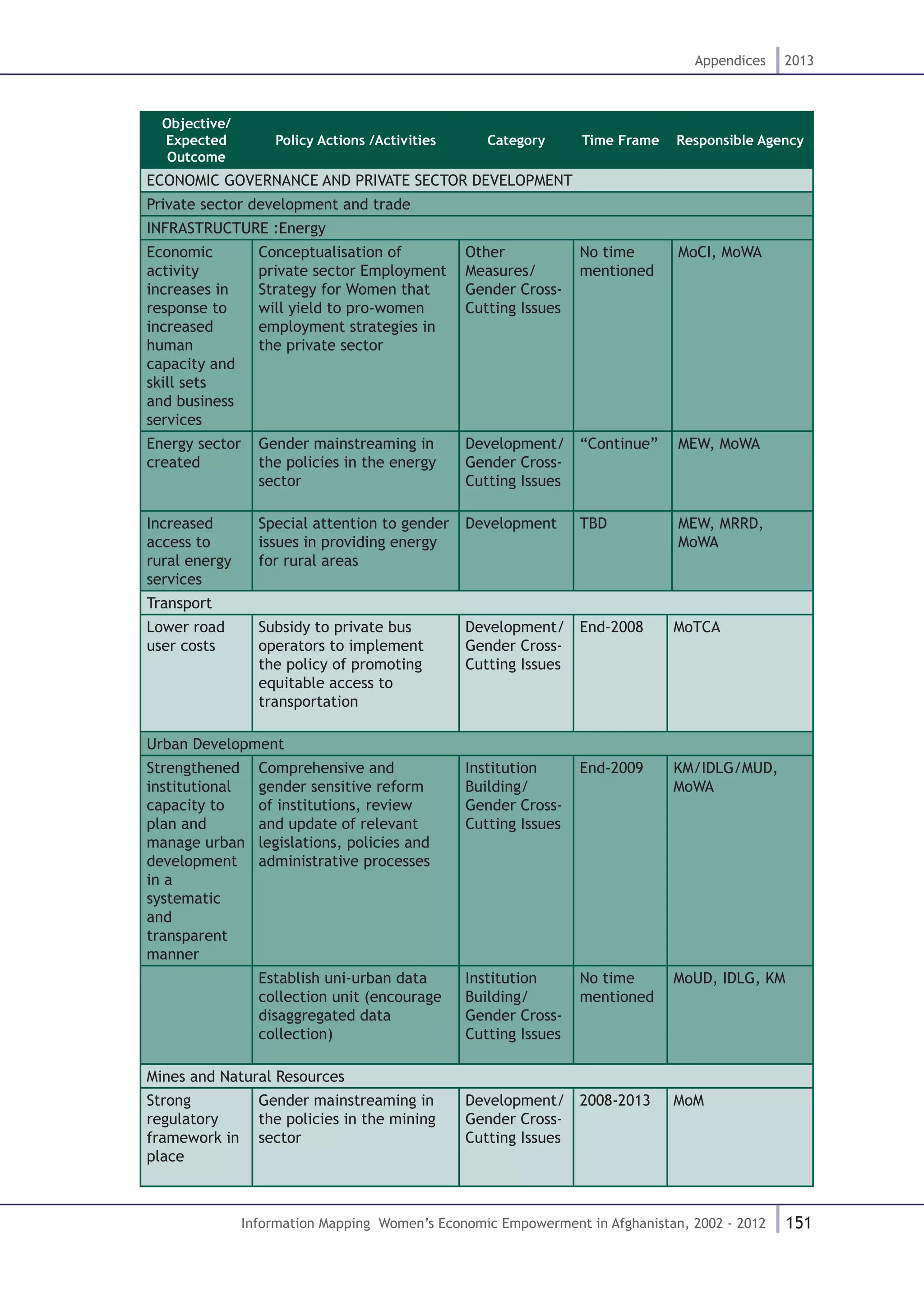 151
Appendices 2013
Information Mapping Women’s Economic Empowerment in Afghanistan, 2002 - 2012
Objective/
Expected
Outcome
Policy Actions /Activities Category Time Frame Responsible Agency
ECONOMIC GOVERNANCE AND PRIVATE SECTOR DEVELOPMENT
Private sector development and trade
INFRASTRUCTURE :Energy
Economic
activity
increases in
response to
increased
human
capacity and
skill sets
and business
services
Conceptualisation of
private sector Employment
Strategy for Women that
will yield to pro-women
employment strategies in
the private sector
Other
Measures/
Gender Cross-
Cutting Issues
No time
mentioned
MoCI, MoWA
Energy sector
created
Gender mainstreaming in
the policies in the energy
sector
Development/
Gender Cross-
Cutting Issues
“Continue” MEW, MoWA
Increased
access to
rural energy
services
Special attention to gender
issues in providing energy
for rural areas
Development TBD MEW, MRRD,
MoWA
Transport
Lower road
user costs
Subsidy to private bus
operators to implement
the policy of promoting
equitable access to
transportation
Development/
Gender Cross-
Cutting Issues
End-2008 MoTCA
Urban Development
Strengthened
institutional
capacity to
plan and
manage urban
development
in a
systematic
and
transparent
manner
Comprehensive and
gender sensitive reform
of institutions, review
and update of relevant
legislations, policies and
administrative processes
Institution
Building/
Gender Cross-
Cutting Issues
End-2009 KM/IDLG/MUD,
MoWA
Establish uni-urban data
collection unit (encourage
disaggregated data
collection)
Institution
Building/
Gender Cross-
Cutting Issues
No time
mentioned
MoUD, IDLG, KM
Mines and Natural Resources
Strong
regulatory
framework in
place
Gender mainstreaming in
the policies in the mining
sector
Development/
Gender Cross-
Cutting Issues
2008-2013 MoM
 