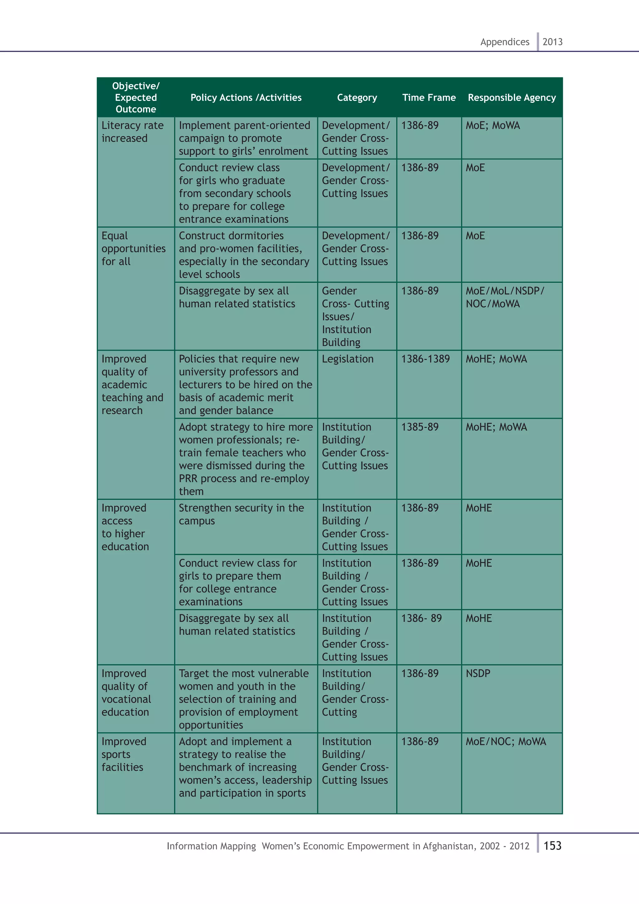 153
Appendices 2013
Information Mapping Women’s Economic Empowerment in Afghanistan, 2002 - 2012
Objective/
Expected
Outcome
Policy Actions /Activities Category Time Frame Responsible Agency
Literacy rate
increased
Implement parent-oriented
campaign to promote
support to girls’ enrolment
Development/
Gender Cross-
Cutting Issues
1386-89 MoE; MoWA
Conduct review class
for girls who graduate
from secondary schools
to prepare for college
entrance examinations
Development/
Gender Cross-
Cutting Issues
1386-89 MoE
Equal
opportunities
for all
Construct dormitories
and pro-women facilities,
especially in the secondary
level schools
Development/
Gender Cross-
Cutting Issues
1386-89 MoE
Disaggregate by sex all
human related statistics
Gender
Cross- Cutting
Issues/
Institution
Building
1386-89 MoE/MoL/NSDP/
NOC/MoWA
Improved
quality of
academic
teaching and
research
Policies that require new
university professors and
lecturers to be hired on the
basis of academic merit
and gender balance
Legislation 1386-1389 MoHE; MoWA
Adopt strategy to hire more
women professionals; re-
train female teachers who
were dismissed during the
PRR process and re-employ
them
Institution
Building/
Gender Cross-
Cutting Issues
1385-89 MoHE; MoWA
Improved
access
to higher
education
Strengthen security in the
campus
Institution
Building /
Gender Cross-
Cutting Issues
1386-89 MoHE
Conduct review class for
girls to prepare them
for college entrance
examinations
Institution
Building /
Gender Cross-
Cutting Issues
1386-89 MoHE
Disaggregate by sex all
human related statistics
Institution
Building /
Gender Cross-
Cutting Issues
1386- 89 MoHE
Improved
quality of
vocational
education
Target the most vulnerable
women and youth in the
selection of training and
provision of employment
opportunities
Institution
Building/
Gender Cross-
Cutting
1386-89 NSDP
Improved
sports
facilities
Adopt and implement a
strategy to realise the
benchmark of increasing
women’s access, leadership
and participation in sports
Institution
Building/
Gender Cross-
Cutting Issues
1386-89 MoE/NOC; MoWA
 