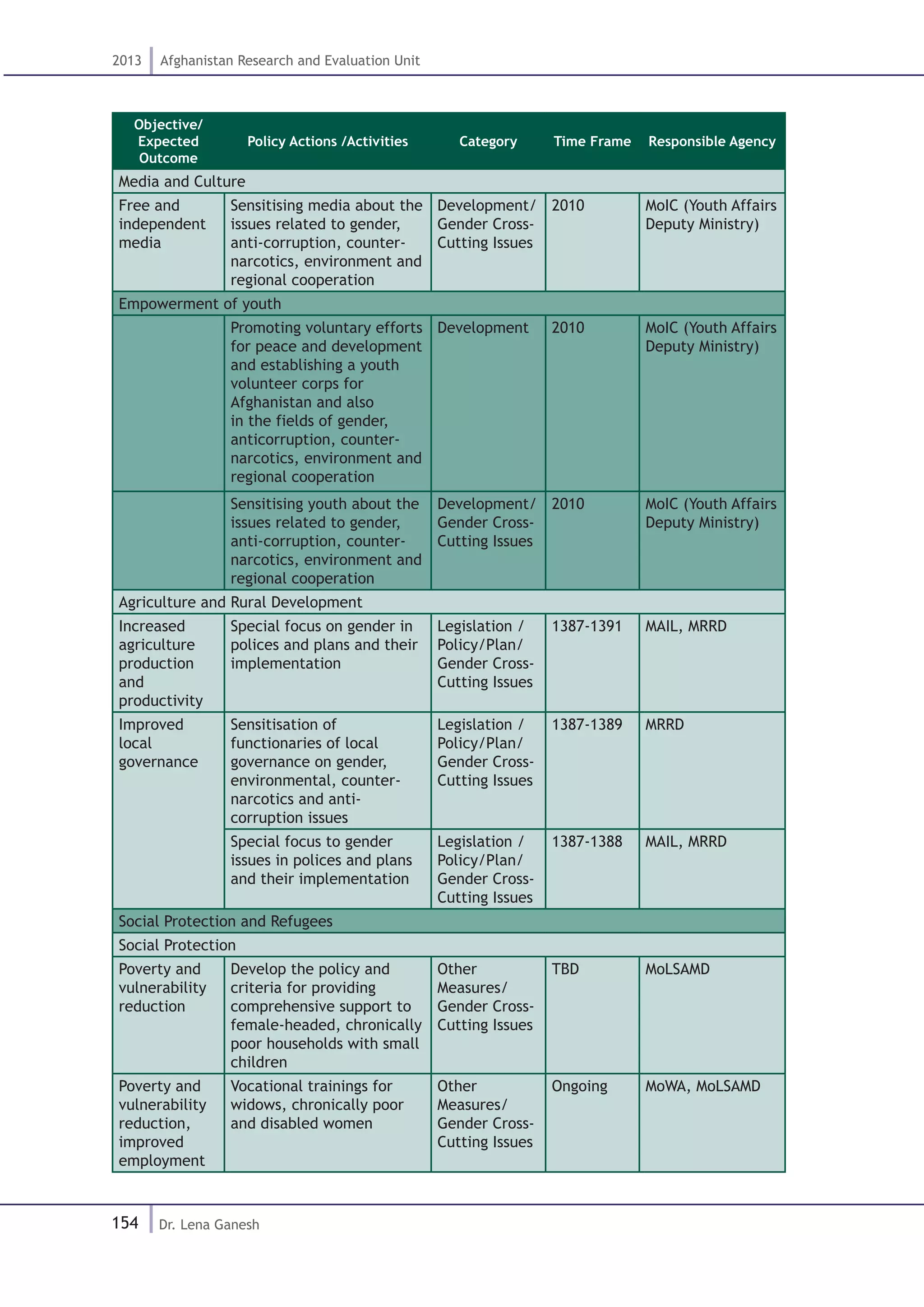154
2013 Afghanistan Research and Evaluation Unit
Dr. Lena Ganesh
Objective/
Expected
Outcome
Policy Actions /Activities Category Time Frame Responsible Agency
Media and Culture
Free and
independent
media
Sensitising media about the
issues related to gender,
anti-corruption, counter-
narcotics, environment and
regional cooperation
Development/
Gender Cross-
Cutting Issues
2010 MoIC (Youth Affairs
Deputy Ministry)
Empowerment of youth
Promoting voluntary efforts
for peace and development
and establishing a youth
volunteer corps for
Afghanistan and also
in the fields of gender,
anticorruption, counter-
narcotics, environment and
regional cooperation
Development 2010 MoIC (Youth Affairs
Deputy Ministry)
Sensitising youth about the
issues related to gender,
anti-corruption, counter-
narcotics, environment and
regional cooperation
Development/
Gender Cross-
Cutting Issues
2010 MoIC (Youth Affairs
Deputy Ministry)
Agriculture and Rural Development
Increased
agriculture
production
and
productivity
Special focus on gender in
polices and plans and their
implementation
Legislation /
Policy/Plan/
Gender Cross-
Cutting Issues
1387-1391 MAIL, MRRD
Improved
local
governance
Sensitisation of
functionaries of local
governance on gender,
environmental, counter-
narcotics and anti-
corruption issues
Legislation /
Policy/Plan/
Gender Cross-
Cutting Issues
1387-1389 MRRD
Special focus to gender
issues in polices and plans
and their implementation
Legislation /
Policy/Plan/
Gender Cross-
Cutting Issues
1387-1388 MAIL, MRRD
Social Protection and Refugees
Social Protection
Poverty and
vulnerability
reduction
Develop the policy and
criteria for providing
comprehensive support to
female-headed, chronically
poor households with small
children
Other
Measures/
Gender Cross-
Cutting Issues
TBD MoLSAMD
Poverty and
vulnerability
reduction,
improved
employment
Vocational trainings for
widows, chronically poor
and disabled women
Other
Measures/
Gender Cross-
Cutting Issues
Ongoing MoWA, MoLSAMD
 