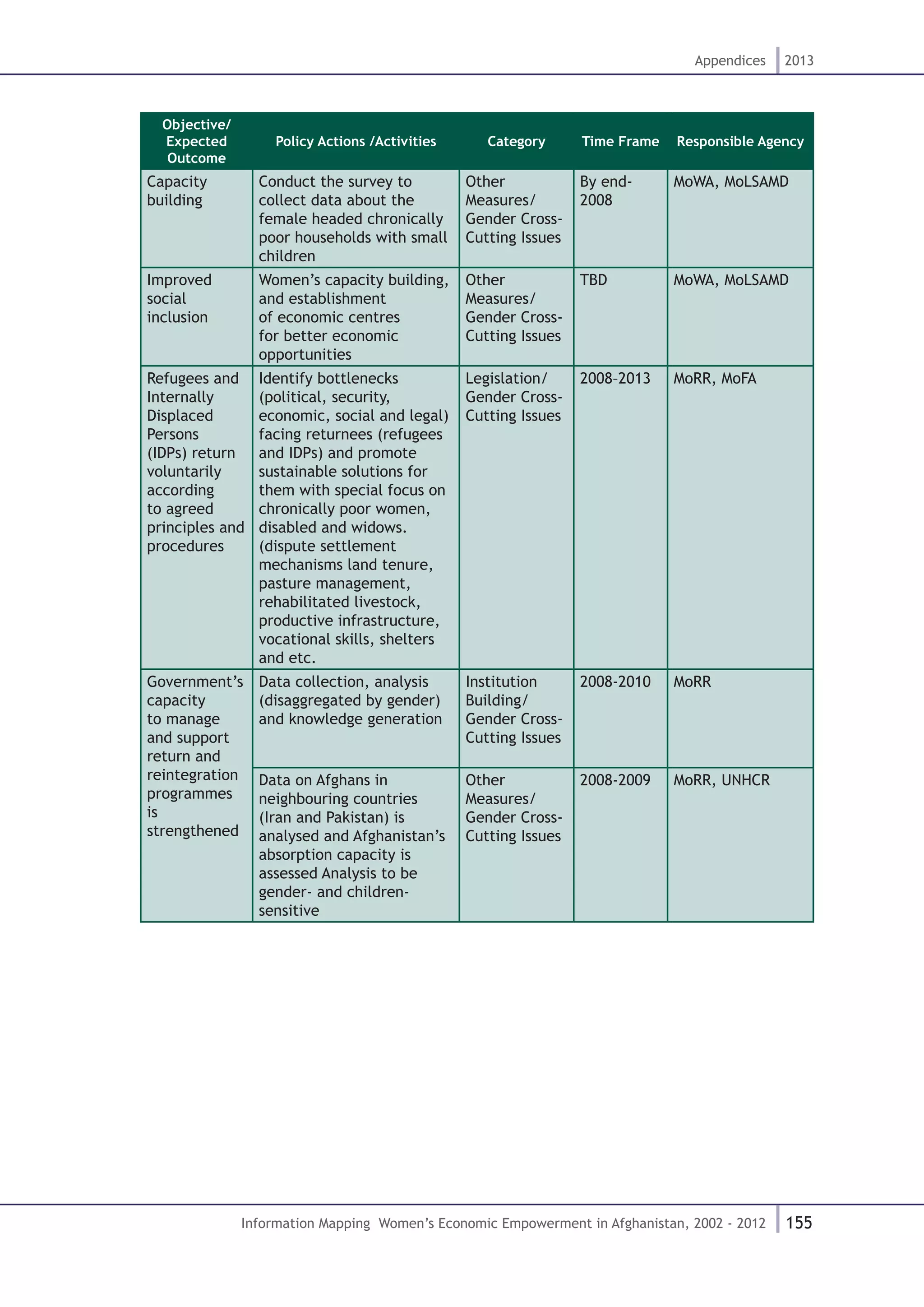 155
Appendices 2013
Information Mapping Women’s Economic Empowerment in Afghanistan, 2002 - 2012
Objective/
Expected
Outcome
Policy Actions /Activities Category Time Frame Responsible Agency
Capacity
building
Conduct the survey to
collect data about the
female headed chronically
poor households with small
children
Other
Measures/
Gender Cross-
Cutting Issues
By end-
2008
MoWA, MoLSAMD
Improved
social
inclusion
Women’s capacity building,
and establishment
of economic centres
for better economic
opportunities
Other
Measures/
Gender Cross-
Cutting Issues
TBD MoWA, MoLSAMD
Refugees and
Internally
Displaced
Persons
(IDPs) return
voluntarily
according
to agreed
principles and
procedures
Identify bottlenecks
(political, security,
economic, social and legal)
facing returnees (refugees
and IDPs) and promote
sustainable solutions for
them with special focus on
chronically poor women,
disabled and widows.
(dispute settlement
mechanisms land tenure,
pasture management,
rehabilitated livestock,
productive infrastructure,
vocational skills, shelters
and etc.
Legislation/
Gender Cross-
Cutting Issues
2008–2013 MoRR, MoFA
Government’s
capacity
to manage
and support
return and
reintegration
programmes
is
strengthened
Data collection, analysis
(disaggregated by gender)
and knowledge generation
Institution
Building/
Gender Cross-
Cutting Issues
2008-2010 MoRR
Data on Afghans in
neighbouring countries
(Iran and Pakistan) is
analysed and Afghanistan’s
absorption capacity is
assessed Analysis to be
gender- and children-
sensitive
Other
Measures/
Gender Cross-
Cutting Issues
2008-2009 MoRR, UNHCR
 