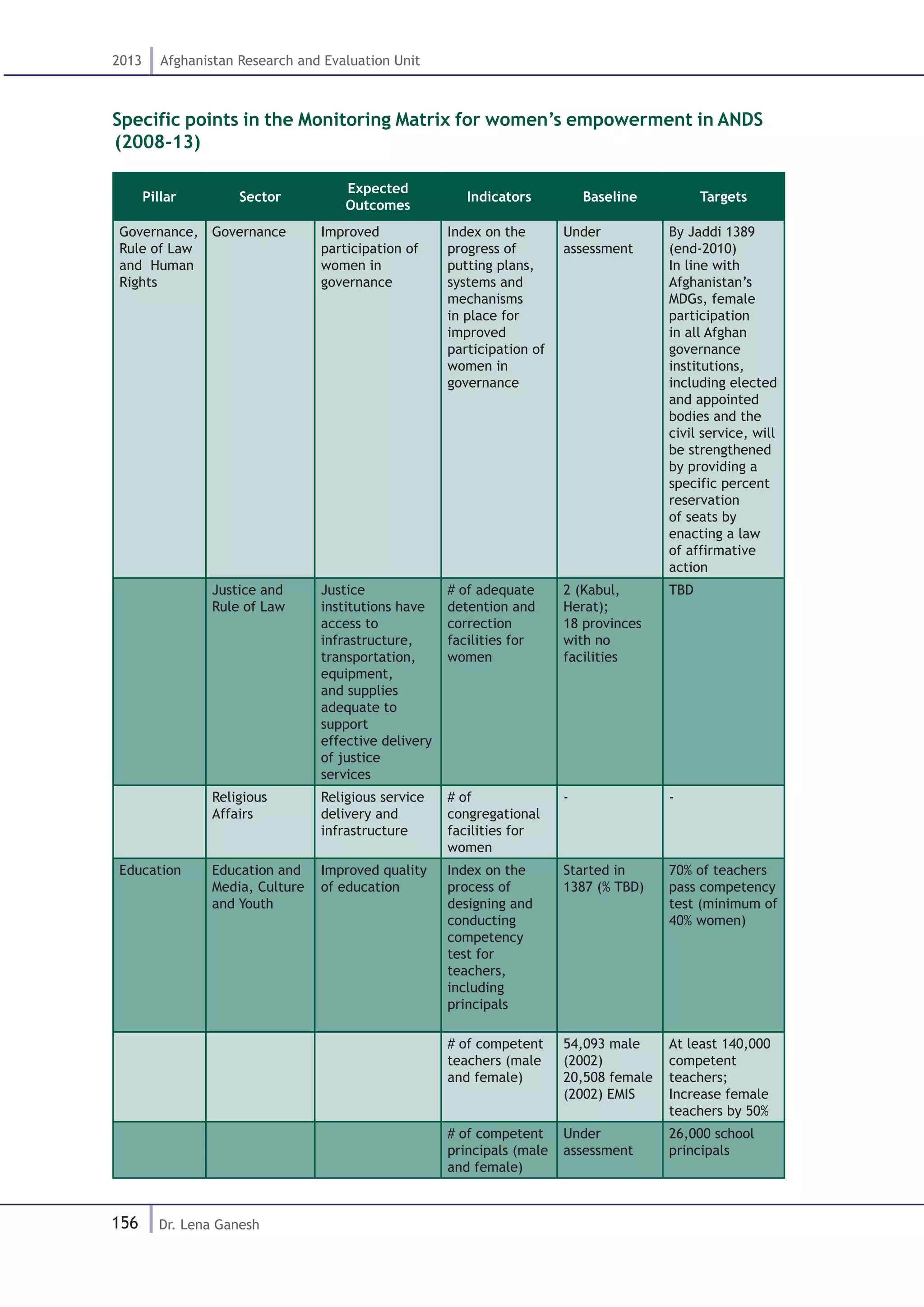 156
2013 Afghanistan Research and Evaluation Unit
Dr. Lena Ganesh
Specific points in the Monitoring Matrix for women’s empowerment in ANDS
(2008-13)
Pillar Sector
Expected
Outcomes
Indicators Baseline Targets
Governance,
Rule of Law
and Human
Rights
Governance Improved
participation of
women in
governance
Index on the
progress of
putting plans,
systems and
mechanisms
in place for
improved
participation of
women in
governance
Under
assessment
By Jaddi 1389
(end-2010)
In line with
Afghanistan’s
MDGs, female
participation
in all Afghan
governance
institutions,
including elected
and appointed
bodies and the
civil service, will
be strengthened
by providing a
specific percent
reservation
of seats by
enacting a law
of affirmative
action
Justice and
Rule of Law
Justice
institutions have
access to
infrastructure,
transportation,
equipment,
and supplies
adequate to
support
effective delivery
of justice
services
# of adequate
detention and
correction
facilities for
women
2 (Kabul,
Herat);
18 provinces
with no
facilities
TBD
Religious
Affairs
Religious service
delivery and
infrastructure
# of
congregational
facilities for
women
- -
Education Education and
Media, Culture
and Youth
Improved quality
of education
Index on the
process of
designing and
conducting
competency
test for
teachers,
including
principals
Started in
1387 (% TBD)
70% of teachers
pass competency
test (minimum of
40% women)
# of competent
teachers (male
and female)
54,093 male
(2002)
20,508 female
(2002) EMIS
At least 140,000
competent
teachers;
Increase female
teachers by 50%
# of competent
principals (male
and female)
Under
assessment
26,000 school
principals
 