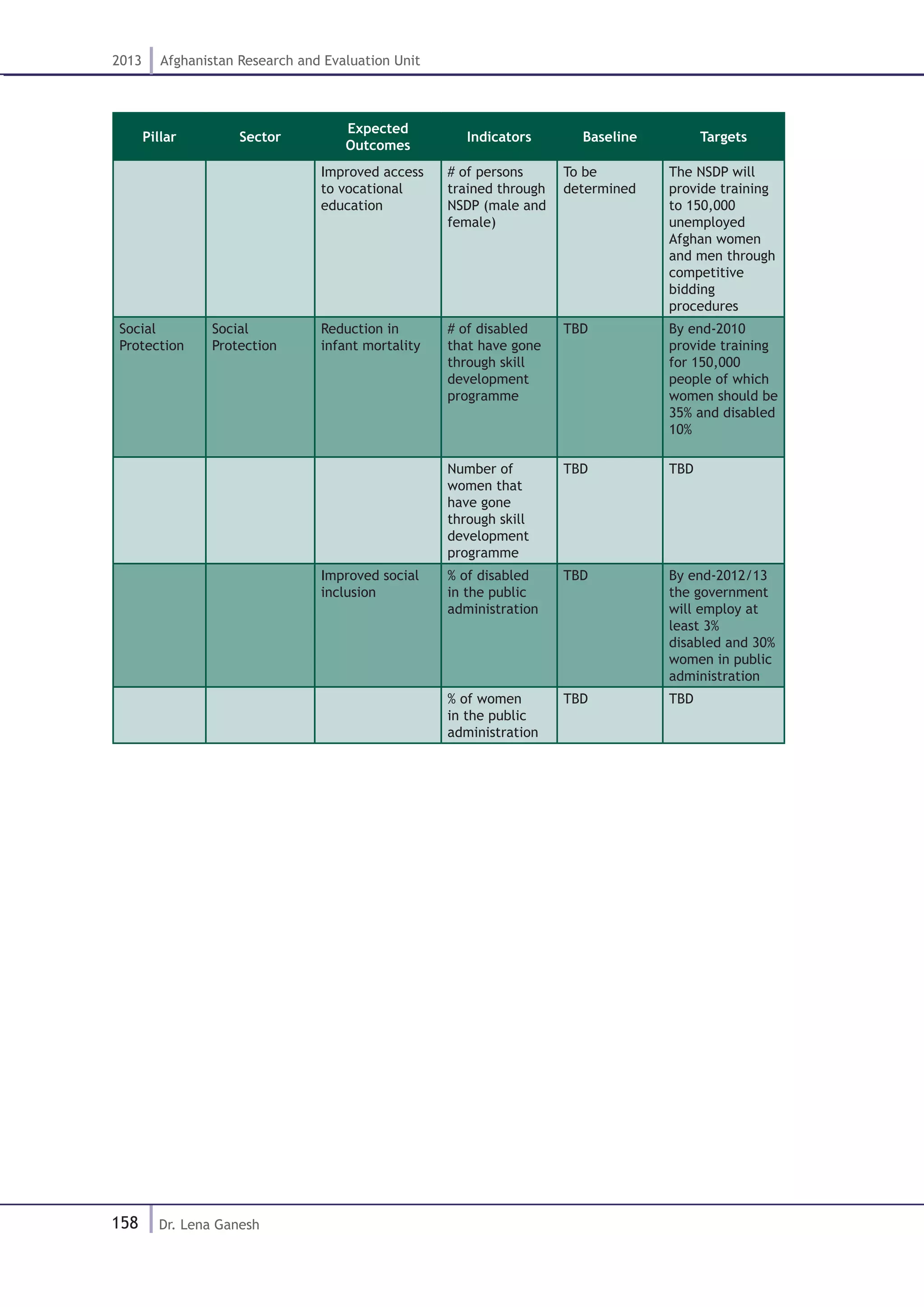 158
2013 Afghanistan Research and Evaluation Unit
Dr. Lena Ganesh
Pillar Sector
Expected
Outcomes
Indicators Baseline Targets
Improved access
to vocational
education
# of persons
trained through
NSDP (male and
female)
To be
determined
The NSDP will
provide training
to 150,000
unemployed
Afghan women
and men through
competitive
bidding
procedures
Social
Protection
Social
Protection
Reduction in
infant mortality
# of disabled
that have gone
through skill
development
programme
TBD By end-2010
provide training
for 150,000
people of which
women should be
35% and disabled
10%
Number of
women that
have gone
through skill
development
programme
TBD TBD
Improved social
inclusion
% of disabled
in the public
administration
TBD By end-2012/13
the government
will employ at
least 3%
disabled and 30%
women in public
administration
% of women
in the public
administration
TBD TBD
 