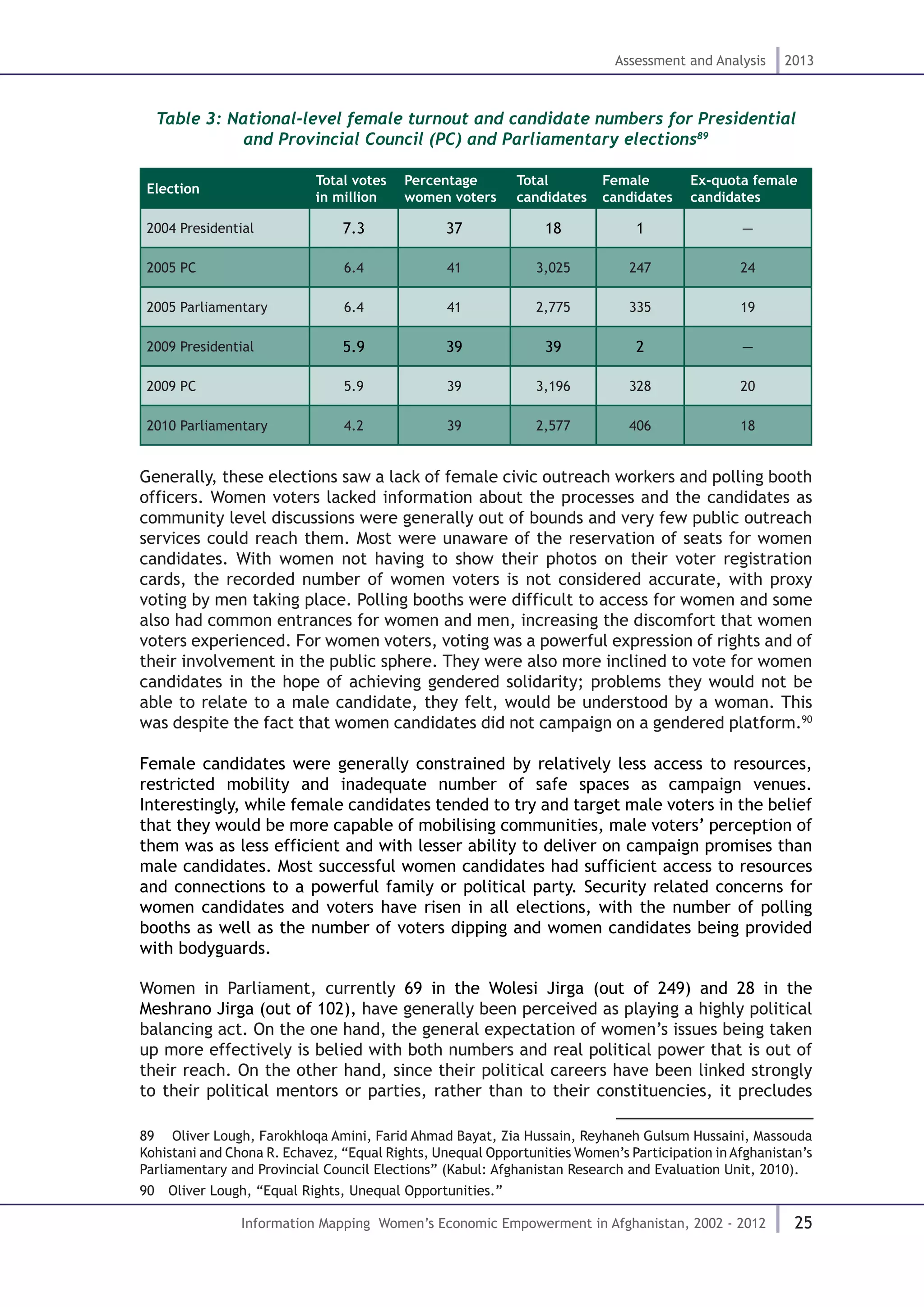 25
Assessment and Analysis 2013
Information Mapping Women’s Economic Empowerment in Afghanistan, 2002 - 2012
Table 3: National-level female turnout and candidate numbers for Presidential
and Provincial Council (PC) and Parliamentary elections89
Election
Total votes
in million
Percentage
women voters
Total
candidates
Female
candidates
Ex-quota female
candidates
2004 Presidential 7.3 37 18 1 —
2005 PC 6.4 41 3,025 247 24
2005 Parliamentary 6.4 41 2,775 335 19
2009 Presidential 5.9 39 39 2 —
2009 PC 5.9 39 3,196 328 20
2010 Parliamentary 4.2 39 2,577 406 18
Generally, these elections saw a lack of female civic outreach workers and polling booth
officers. Women voters lacked information about the processes and the candidates as
community level discussions were generally out of bounds and very few public outreach
services could reach them. Most were unaware of the reservation of seats for women
candidates. With women not having to show their photos on their voter registration
cards, the recorded number of women voters is not considered accurate, with proxy
voting by men taking place. Polling booths were difficult to access for women and some
also had common entrances for women and men, increasing the discomfort that women
voters experienced. For women voters, voting was a powerful expression of rights and of
their involvement in the public sphere. They were also more inclined to vote for women
candidates in the hope of achieving gendered solidarity; problems they would not be
able to relate to a male candidate, they felt, would be understood by a woman. This
was despite the fact that women candidates did not campaign on a gendered platform.90
Female candidates were generally constrained by relatively less access to resources,
restricted mobility and inadequate number of safe spaces as campaign venues.
Interestingly, while female candidates tended to try and target male voters in the belief
that they would be more capable of mobilising communities, male voters’ perception of
them was as less efficient and with lesser ability to deliver on campaign promises than
male candidates. Most successful women candidates had sufficient access to resources
and connections to a powerful family or political party. Security related concerns for
women candidates and voters have risen in all elections, with the number of polling
booths as well as the number of voters dipping and women candidates being provided
with bodyguards.
Women in Parliament, currently 69 in the Wolesi Jirga (out of 249) and 28 in the
Meshrano Jirga (out of 102), have generally been perceived as playing a highly political
balancing act. On the one hand, the general expectation of women’s issues being taken
up more effectively is belied with both numbers and real political power that is out of
their reach. On the other hand, since their political careers have been linked strongly
to their political mentors or parties, rather than to their constituencies, it precludes
89  Oliver Lough, Farokhloqa Amini, Farid Ahmad Bayat, Zia Hussain, Reyhaneh Gulsum Hussaini, Massouda
Kohistani and Chona R. Echavez, “Equal Rights, Unequal Opportunities Women’s Participation in Afghanistan’s
Parliamentary and Provincial Council Elections” (Kabul: Afghanistan Research and Evaluation Unit, 2010).
90  Oliver Lough, “Equal Rights, Unequal Opportunities.”
 