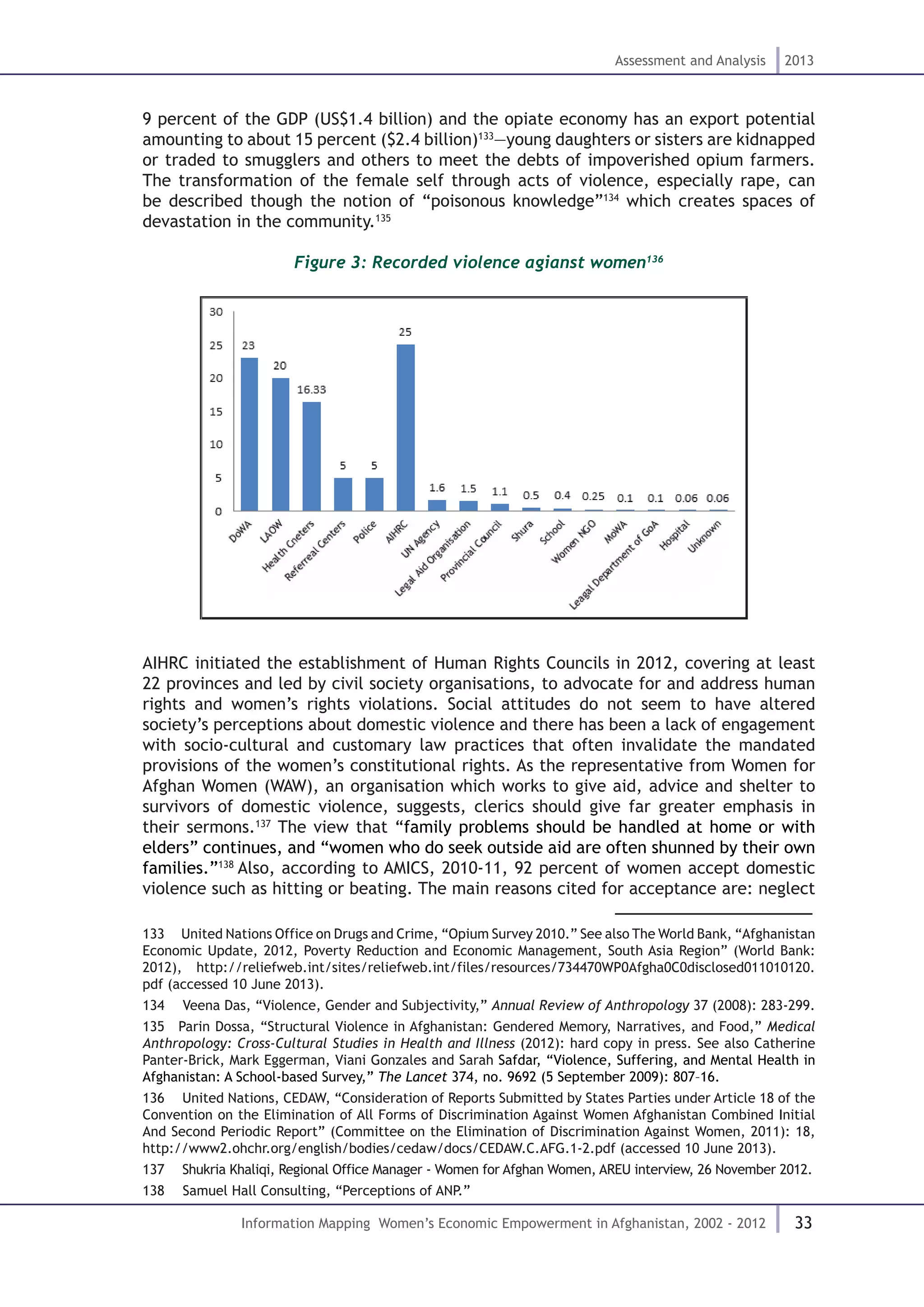 33
Assessment and Analysis 2013
Information Mapping Women’s Economic Empowerment in Afghanistan, 2002 - 2012
9 percent of the GDP (US$1.4 billion) and the opiate economy has an export potential
amounting to about 15 percent ($2.4 billion)133
—young daughters or sisters are kidnapped
or traded to smugglers and others to meet the debts of impoverished opium farmers.
The transformation of the female self through acts of violence, especially rape, can
be described though the notion of “poisonous knowledge”134
which creates spaces of
devastation in the community.135
Figure 3: Recorded violence agianst women136
AIHRC initiated the establishment of Human Rights Councils in 2012, covering at least
22 provinces and led by civil society organisations, to advocate for and address human
rights and women’s rights violations. Social attitudes do not seem to have altered
society’s perceptions about domestic violence and there has been a lack of engagement
with socio-cultural and customary law practices that often invalidate the mandated
provisions of the women’s constitutional rights. As the representative from Women for
Afghan Women (WAW), an organisation which works to give aid, advice and shelter to
survivors of domestic violence, suggests, clerics should give far greater emphasis in
their sermons.137
The view that “family problems should be handled at home or with
elders” continues, and “women who do seek outside aid are often shunned by their own
families.”138
Also, according to AMICS, 2010-11, 92 percent of women accept domestic
violence such as hitting or beating. The main reasons cited for acceptance are: neglect
133  United Nations Office on Drugs and Crime, “Opium Survey 2010.” See also The World Bank, “Afghanistan
Economic Update, 2012, Poverty Reduction and Economic Management, South Asia Region” (World Bank:
2012), http://reliefweb.int/sites/reliefweb.int/files/resources/734470WP0Afgha0C0disclosed011010120.
pdf (accessed 10 June 2013).
134  Veena Das, “Violence, Gender and Subjectivity,” Annual Review of Anthropology 37 (2008): 283-299.
135  Parin Dossa, “Structural Violence in Afghanistan: Gendered Memory, Narratives, and Food,” Medical
Anthropology: Cross-Cultural Studies in Health and Illness (2012): hard copy in press. See also Catherine
Panter-Brick, Mark Eggerman, Viani Gonzales and Sarah Safdar, “Violence, Suffering, and Mental Health in
Afghanistan: A School-based Survey,” The Lancet 374, no. 9692 (5 September 2009): 807–16.
136  United Nations, CEDAW, “Consideration of Reports Submitted by States Parties under Article 18 of the
Convention on the Elimination of All Forms of Discrimination Against Women Afghanistan Combined Initial
And Second Periodic Report” (Committee on the Elimination of Discrimination Against Women, 2011): 18,
http://www2.ohchr.org/english/bodies/cedaw/docs/CEDAW.C.AFG.1-2.pdf (accessed 10 June 2013).
137  Shukria Khaliqi, Regional Office Manager - Women for Afghan Women, AREU interview, 26 November 2012.
138  Samuel Hall Consulting, “Perceptions of ANP.”
 