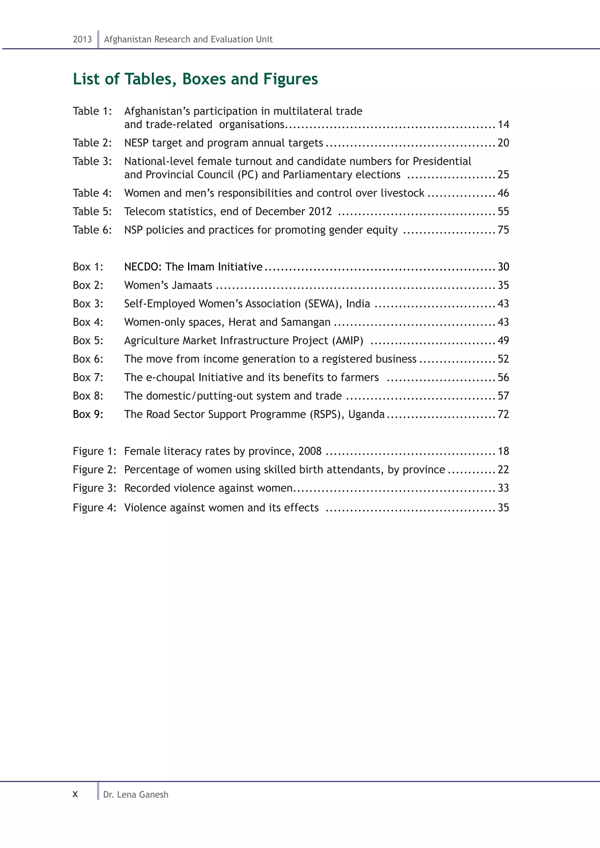 x
2013 Afghanistan Research and Evaluation Unit
Dr. Lena Ganesh
List of Tables, Boxes and Figures
Table 1: . Afghanistan’s participation in multilateral trade
and trade-related organisations.....................................................14
Table 2: . NESP target and program annual targets...........................................20
Table 3: . National-level female turnout and candidate numbers for Presidential
and Provincial Council (PC) and Parliamentary elections .......................25
Table 4: . Women and men’s responsibilities and control over livestock..................46
Table 5: . Telecom statistics, end of December 2012 ........................................55
Table 6: . NSP policies and practices for promoting gender equity ........................75
Box 1: . NECDO: The Imam Initiative..........................................................30
Box 2: . Women’s Jamaats......................................................................35
Box 3: . Self-Employed Women’s Association (SEWA), India ...............................43
Box 4: . Women-only spaces, Herat and Samangan.........................................43
Box 5: . Agriculture Market Infrastructure Project (AMIP) ................................49
Box 6: . The move from income generation to a registered business....................52
Box 7: . The e-choupal Initiative and its benefits to farmers ............................56
Box 8: . The domestic/putting-out system and trade ......................................57
Box 9: . The Road Sector Support Programme (RSPS), Uganda............................72
Figure 1: .Female literacy rates by province, 2008...........................................18
Figure 2: .Percentage of women using skilled birth attendants, by province.............22
Figure 3: .Recorded violence against women..................................................33
Figure 4: .Violence against women and its effects ...........................................35
 