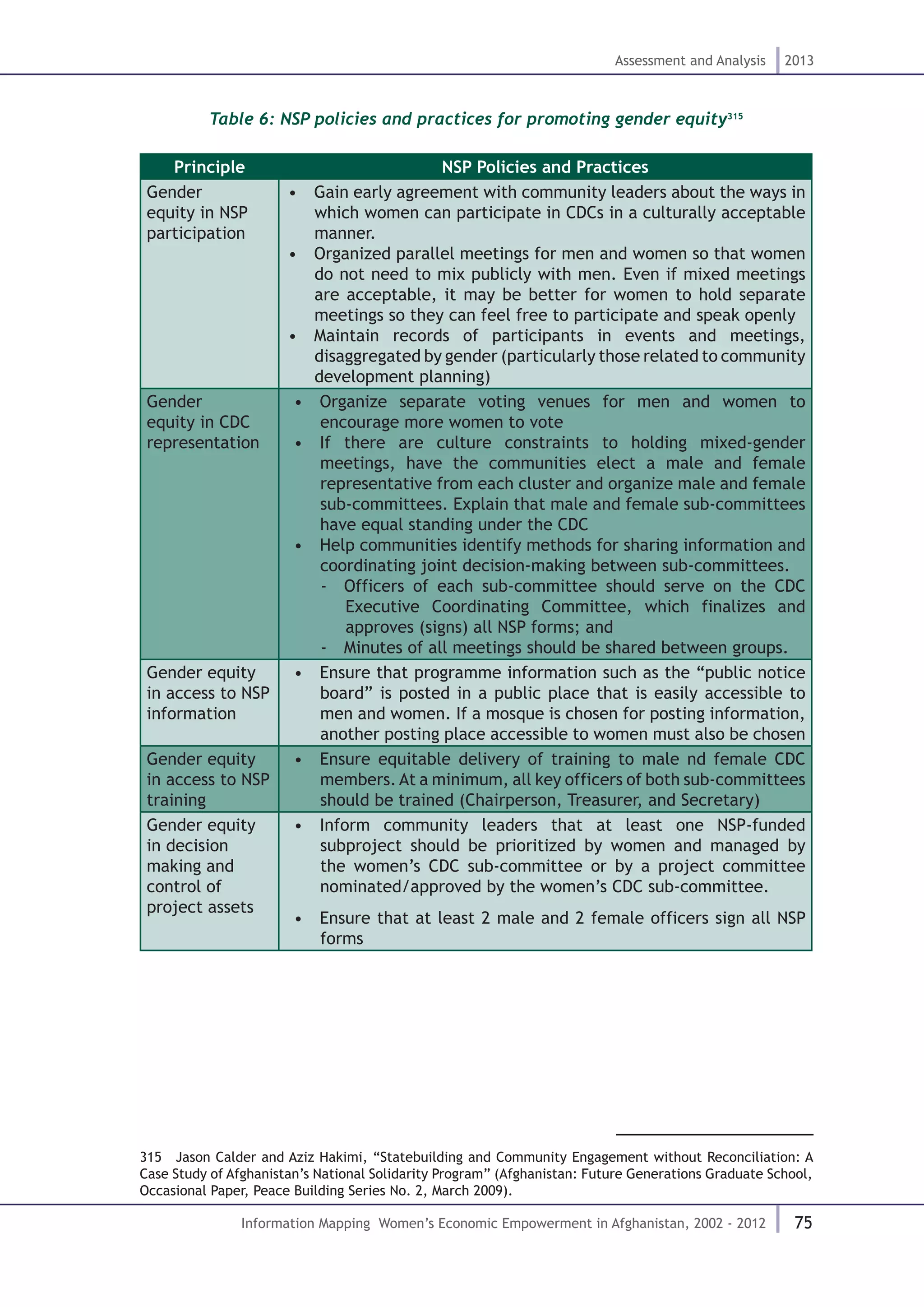 75
Assessment and Analysis 2013
Information Mapping Women’s Economic Empowerment in Afghanistan, 2002 - 2012
Table 6: NSP policies and practices for promoting gender equity315
Principle NSP Policies and Practices
Gender
equity in NSP
participation
•  Gain early agreement with community leaders about the ways in
which women can participate in CDCs in a culturally acceptable
manner.
•  Organized parallel meetings for men and women so that women
do not need to mix publicly with men. Even if mixed meetings
are acceptable, it may be better for women to hold separate
meetings so they can feel free to participate and speak openly
•  Maintain records of participants in events and meetings,
disaggregated by gender (particularly those related to community
development planning)
Gender
equity in CDC
representation
•  Organize separate voting venues for men and women to
encourage more women to vote
•  If there are culture constraints to holding mixed-gender
meetings, have the communities elect a male and female
representative from each cluster and organize male and female
sub-committees. Explain that male and female sub-committees
have equal standing under the CDC
•  Help communities identify methods for sharing information and
coordinating joint decision-making between sub-committees.
-  Officers of each sub-committee should serve on the CDC
Executive Coordinating Committee, which finalizes and
approves (signs) all NSP forms; and
-  Minutes of all meetings should be shared between groups.
Gender equity
in access to NSP
information
•  Ensure that programme information such as the “public notice
board” is posted in a public place that is easily accessible to
men and women. If a mosque is chosen for posting information,
another posting place accessible to women must also be chosen
Gender equity
in access to NSP
training
•  Ensure equitable delivery of training to male nd female CDC
members.At a minimum, all key officers of both sub-committees
should be trained (Chairperson, Treasurer, and Secretary)
Gender equity
in decision
making and
control of
project assets
•  Inform community leaders that at least one NSP-funded
subproject should be prioritized by women and managed by
the women’s CDC sub-committee or by a project committee
nominated/approved by the women’s CDC sub-committee.
•  Ensure that at least 2 male and 2 female officers sign all NSP
forms
315  Jason Calder and Aziz Hakimi, “Statebuilding and Community Engagement without Reconciliation: A
Case Study of Afghanistan’s National Solidarity Program” (Afghanistan: Future Generations Graduate School,
Occasional Paper, Peace Building Series No. 2, March 2009).
 