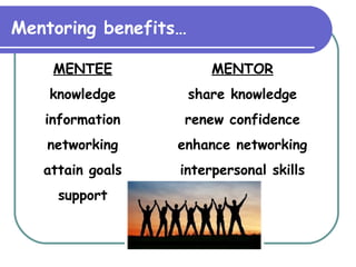 Mentoring benefits… MENTEE knowledge information networking attain goals support MENTOR share knowledge renew confidence enhance networking interpersonal skills 