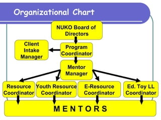 Organizational Chart NUKO Board of  Directors Program Coordinator Client Intake Manager Mentor Manager Resource Coordinator Youth Resource Coordinator E-Resource Coordinator Ed. Toy LL Coordinator M E N T O R S 