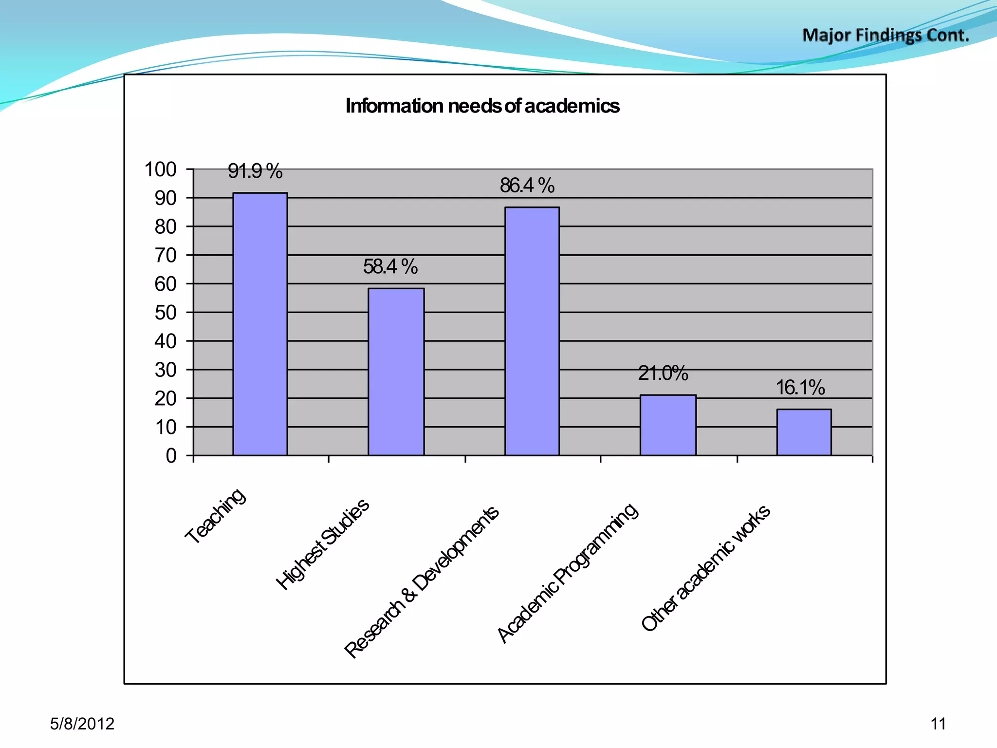 Information needs of academics


             100         91.9 %
                                                                86.4 %
              90
              80
              70
                                           58.4 %
              60
              50
              40
              30                                                         21.0%
                                                                                    16.1%
              20
              10
               0
                          g
                       hin




                                         ies




                                                                               ng




                                                                              rks
                                                           ts
                     ac




                                      tud




                                                         en




                                                                             mi




                                                                            wo
                   Te




                                                        m
                                    tS




                                                                           m
                                                     lop




                                                                         ic
                                                                        ra
                                  es




                                                                       m
                                                                      og
                                                   ve
                                gh




                                                                     de
                                                                    Pr
                                                 De
                              Hi




                                                                  ca
                                                                 ic




                                                                ra
                                                 &




                                                               em
                                              ch




                                                              he
                                                             ad
                                            ar




                                                            Ot
                                                           Ac
                                          se
                                        Re




            Source: Survey data, 2007
5/11/2012                                                                                   11
 
