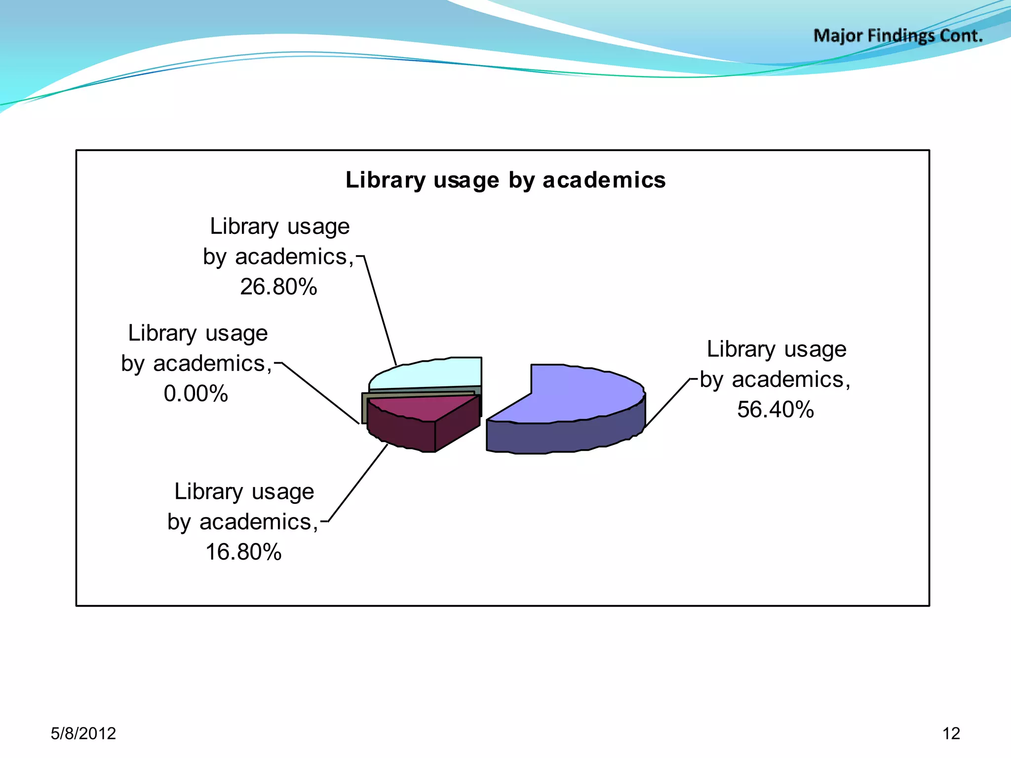 Source: Survey data, 2007




5/11/2012                               12
 
