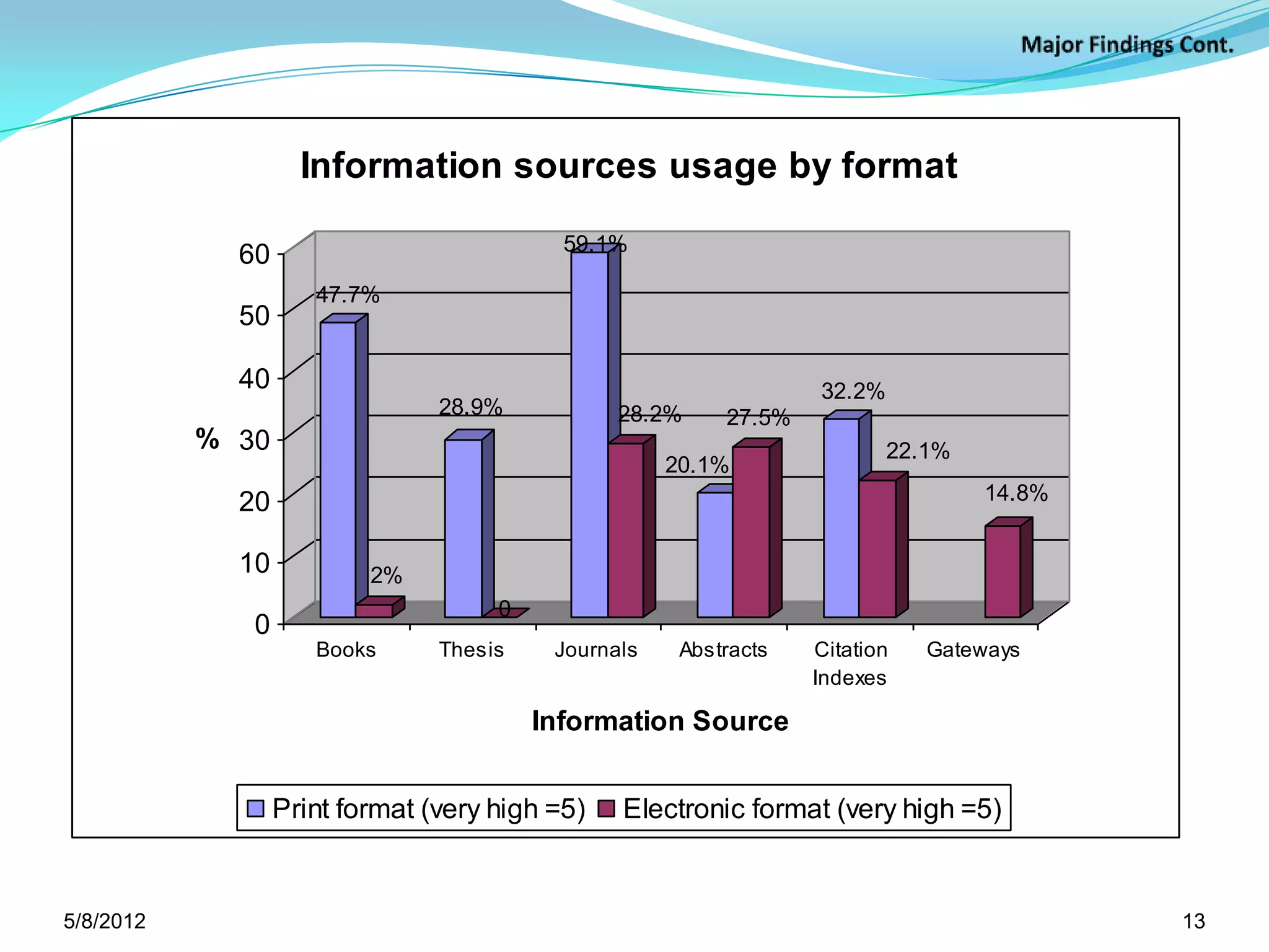Information sources usage by format

                                                 59.1%
                  60
                             47.7%
                  50

                  40                                                    32.2%
                                      28.9%           28.2%     27.5%
             % 30                                                               22.1%
                                                           20.1%
                  20                                                                    14.8%


                  10             2%
                                           0
                    0
                             Books    Thesis    Journals    Abstracts   Citation   Gateways
                                                                        Indexes

                                               Information Source


                        Print format (very high =5)   Electronic format (very high =5)
 Source: Survey data, 2007


5/11/2012                                                                                       13
 