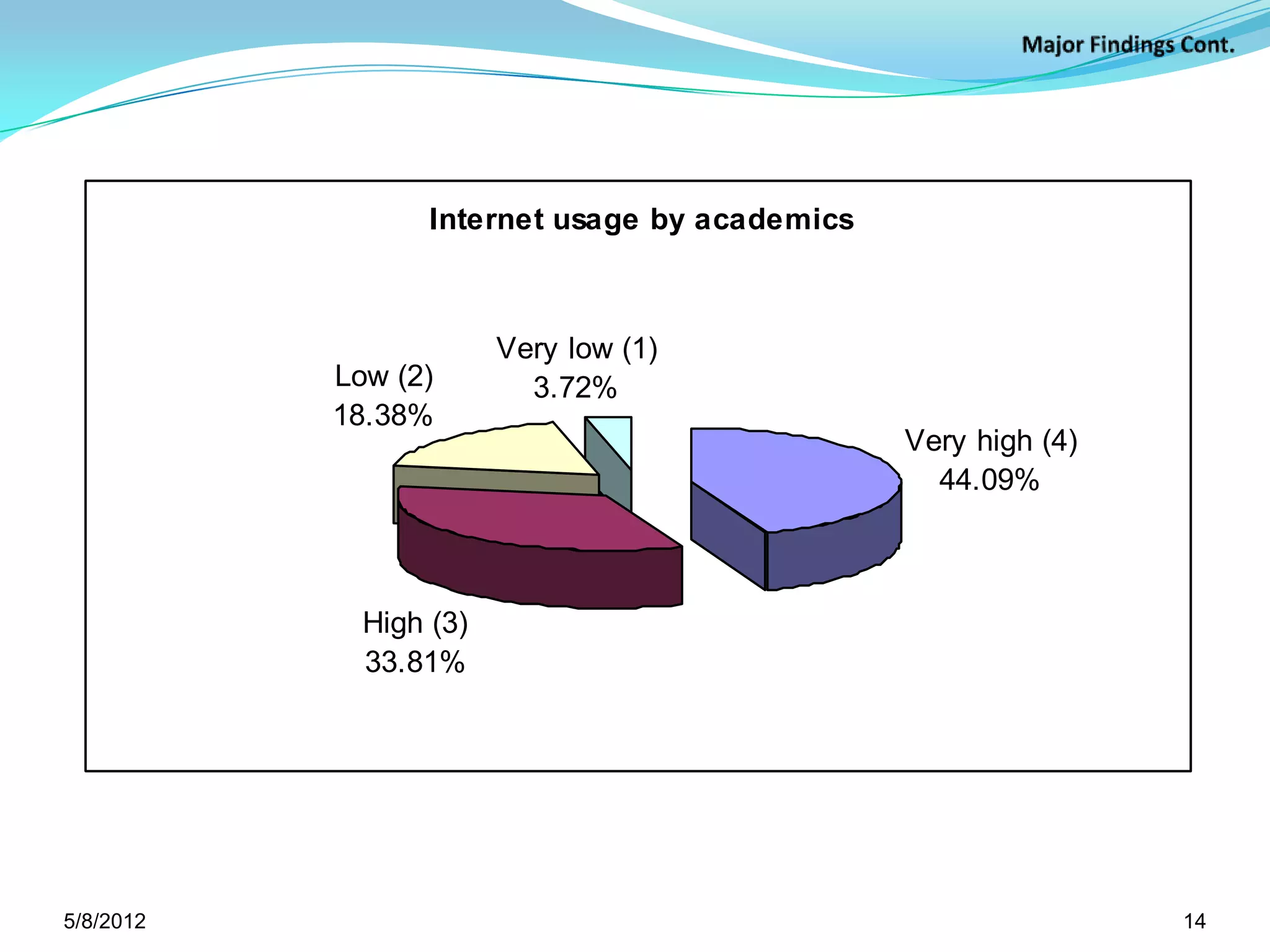 Internet usage by academics



                                            Very low (1)
                               Low (2)        3.72%
                               18.38%
                                                                    Very high (4)
                                                                      44.09%



                                 High (3)
                                 33.81%



   Source: Survey data, 2007




5/11/2012                                                                           14
 