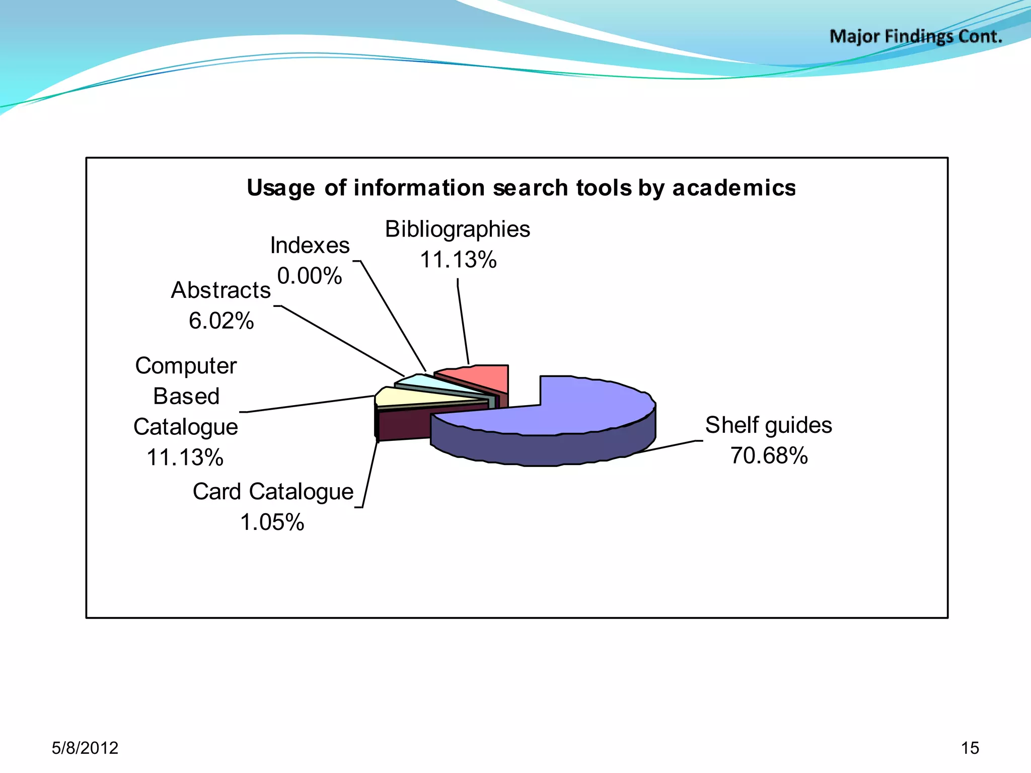 Usage of information search tools by academics
                                    Bibliographies
                        Indexes
                                       11.13%
                         0.00%
               Abstracts
                6.02%
            Computer
              Based
            Catalogue                                          Shelf guides
             11.13%                                              70.68%
                 Card Catalogue
                      1.05%



     Source: Survey data, 2007




5/11/2012                                                                     15
 