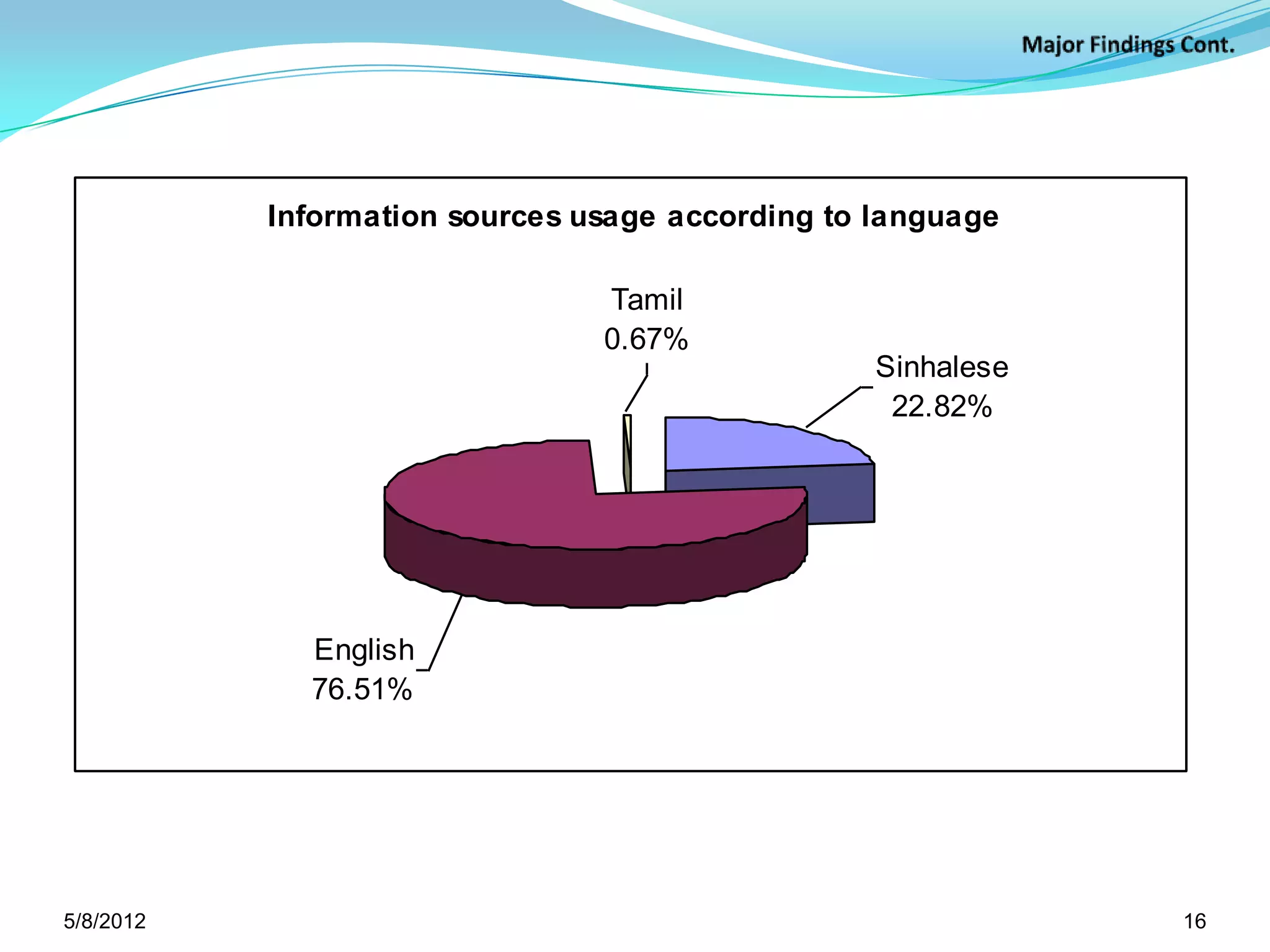 Information sources usage according to language

                                          Tamil
                                          0.67%
                                                            Sinhalese
                                                             22.82%




                          English
                          76.51%


  Source: Survey data, 2007




5/11/2012                                                               16
 