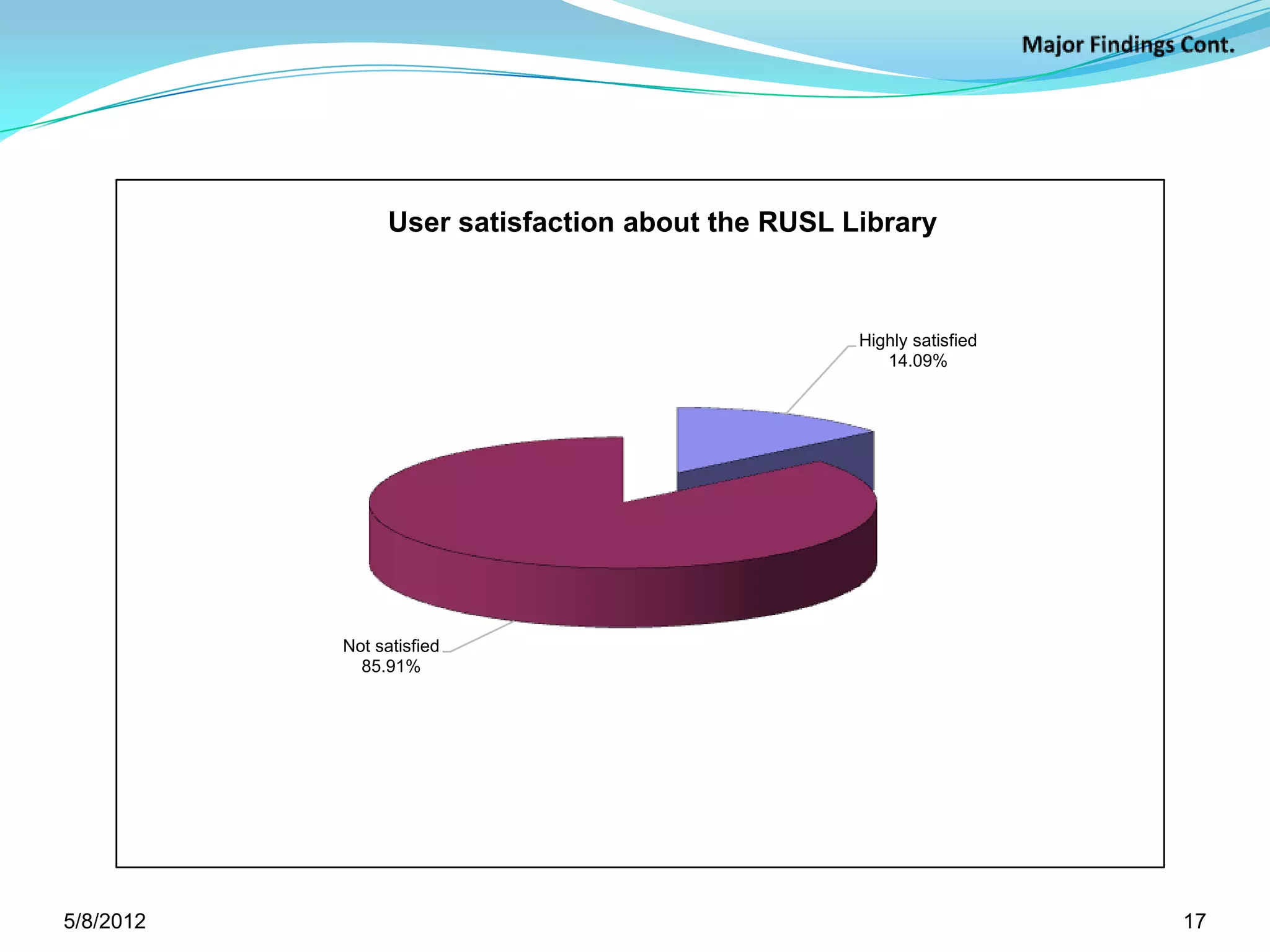 User satisfaction about the RUSL Library



                                                                     Highly satisfied
                                                                        14.09%




                             Not satisfied
                               85.91%




      Source: Survey data, 2007
5/11/2012                                                                               17
 